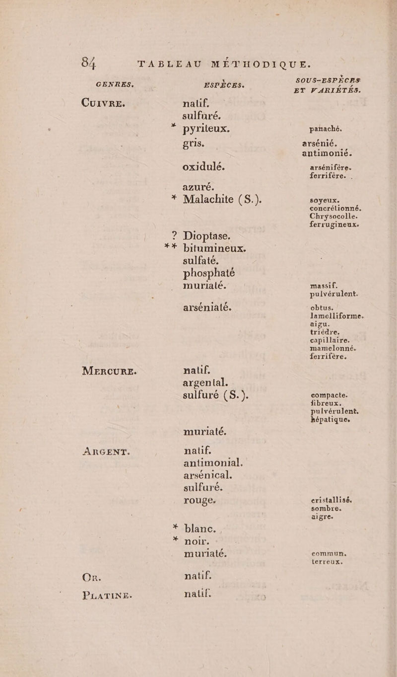 SOUS-ESPÈCES GENRES. ÉCES. a: bb Mo ET VARIETES. Cuivre. nalif, sulfuré. pyriteux. pahaché. gris. arsénié. antimonié. oxidulé. arsénifère. ferrifère. . azuré. Malachite (S.). soyeux. concrélionné. Chrysocolle. ferrugineux. Dioptase. bitumineux. sulfaté. phosphaté muriaté. massif. pulvérulent. L4 e LA arseniale. obtus. lamelliforme. aigu. trièdre. capillaire. mamelonné. ferrifère. MERCURE. naliif. argenlal. sulfuré (S. Je compacte. fibreux. pulvérulent. hépatique, muriaté. ARGENT. natif. antimonial. arsénical. LA sulfuré. rouge. cristallisé. sombre. aigree blanc. . noir. muriaté. commun. terreux. Cr. natif. PLATINE. nalif.