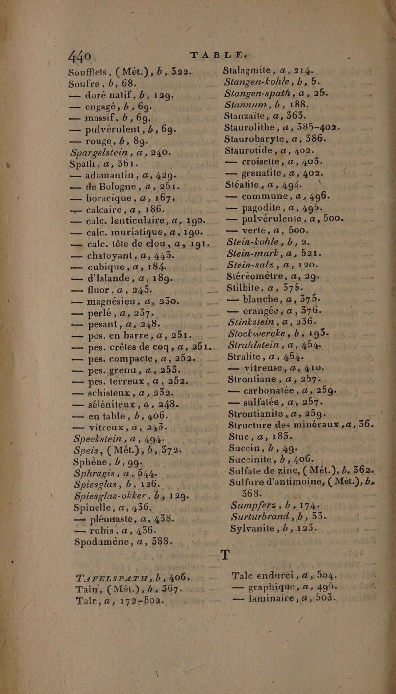 440. TABLE. | ; Soufflets, (Mét.),6, 522. Sialagmite, &amp;, 214. Soufre , b, 68. ) Stangen-kohle, b, 5. L ‘ — doré natif, 6, 129. . Siangen-spath, a, 25% — engagé, b, 6g. Stannum, b, 188. — massif, b, 60. Stanzaïle, a, 363. se pulvérulent, b, 69. Staurolithe , a, 385-402. — rouge, b, 89. Staurobaryte, a, 586. Spargelstein, a, 240. Staurotide , a, 402. 24 Spathsa, 361. : 2. di — croiselle, &amp;, 403. — dira , dy 429. — grenalite, a, 402. — de Bologne, a, 251. Stéatite, @a, 494. \ J — boracique, a, 167, RE commune, &amp; , 406. 1 —— calcaire, &amp;, 1806. — pagodite, a, 49b. ‘ — calc. lenticulaire, a, 10. — A de en a, 500. — calc. murialique, 4,190. . — verle, a, Boo. — calc. tête de clou, a 1g1. Stein-kohle, b, 2. — chatoyant, a, 443. | Stein-mark, a, 521. — cubique,a, 184. _ Stein-salz, a, 120. ‘ — d'Islande, &amp;, 189. . Sléréomêtre, 4, 2g- ! — fluor ,a, 243. _\, Sülbite,.a, 375: 4 — magnésien, @, 230. __ —+ blanche, a, 375. ” — perlé, as 2587 Lu. = orangée; a, 376. . !, 1 — pesant, a, 248. __ Séinkstein, a, 236. Le, — pes. en barre; a, 251... Stockwercke, b; 193: ï — pes. crêles de coq, a,251.. Struhlstein, a, 454 # — pes. compacle, a, 252. Stralite, a, 454, ee — pes. grenu, @,2D3. .. — vitreuse, @, 410. — pes. lerreux,@, 252... Strontiane , a ; 257- — schisteux , a , 232. LL — cHba Use. a 259: ; — séléniteux, «, 248. Lo — sulfatée, a, 257. — en table, b, 406. Strontianite, &amp;, 299: | — vitreux, da, 243. | Structure des minéraux ,&amp;;, 36. # Specksiein, &amp;, os A si Stuc,ta,. 186. | Speis, (Mét.),b,372 Succin, b, 49- Sphène, b, 99. Succinite! D, er Sphragis, a, 044. Sulfate de ane (MEL) b, 362. - Spiesglas, b, 126. Sulfure d’antimoine, ( Mét.), 2e) ; Spiesglas-okker, b, 129. 368. Spinelle, a, 436. Sumpferz, b,174. — pléonaste, à; 438. Surturbrand ,.b, 33. — rubis, a, 456. Sylvanite, b, 1923. pets Spodumène, a, 888. | A 1 pr TAFELSPATH ;,b ; 406, : Talc endurci, 4,904. à Tain, (MEL), 44867. 100 — graphique, @, 499. \re Talr,a, 172-602, … — laminaire, @, 503. | 74 ir =