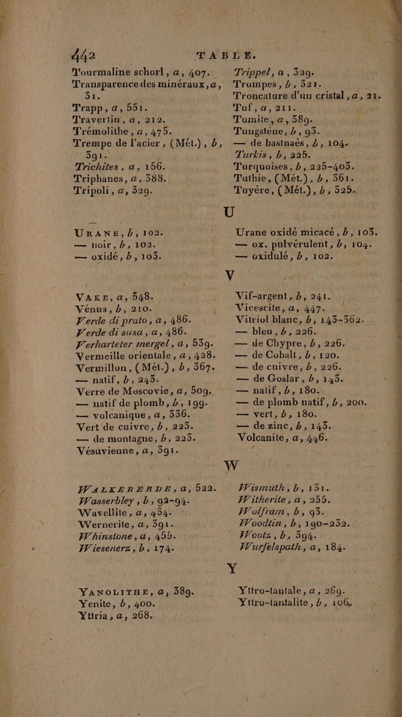 de T'ourmaline schorl, a, 407. Transparence des minéraux, @, 31. Trapp, a, b51. Travertin, &amp;, 212. Trémolithe , a, 475. Fe 0 VAT Trichites, &amp;, 156. Triphanes, &amp;, 588. Tripoli, a, 320. URANE,/4,102. pre, Hoir , b, 102. — oxidé, b, 103. À VARKE, a, 548. Vénus, b, 210. Verde di prato, a, 486. T'erde di susa, a, 486. F'erharteter mergel, a, 530. Vermeille orientale, &amp;, 428. Vermillon, (Mét.) , b, 367. — natif, b, 243. ; Verre de Moscovie, a, 50g. — natif de plomb, D: » 199- — volcanique , a, 1550: Vert de cuivre, 5 223. — de montagne, D, 225. Vésuvienne, a, 591. Trippel, a, 329. Trompes, hs. 321. Troncature d’un cristal ,@, 21. Paial 211 Ton &gt; 4 y 389. Tungstène, D, 93. — de basinaës, £, 104. Turkis, b, 225. Turquoises, b,.225- 403. Tuthie, (Mét.), b, 361. D yere (Mét.), D, 525. Urane oxidé micacé, b, 103. — ox. pulvérulent, b, 104. — oxidulé, b, 102. Vif-argent , b, 241. Vicescile, &amp;, 447. Vitriol blanc, b, 143-362. — bieu, b, 226. — de Chypre, b, 226. — de Cobalt, b, 120. — de cuivre, 2, 226. — de Goslar, D, 145. — nalif,b,160.. — de plomb natif, b, 200. — vert, b, 180. — de zinc, b, 145. Volcanite, a, 436. WALKERERDE,G, 522. W/asserbley , b, 92-94. Wavellite, a, 434. Wernerite, &amp;, 391. Whinsione, a, 199. M iesenerz, b, 174. YANOLITHE, a, 389. Yenite, 6, 400. Ytitria, a, 268, WMismuih,b, 131. WF itherite, a, 255. HWolfram, b, 93. Foodtin, b, 190-252. HWootz , b, 394. Wurfelspaih, a, 184. Yitro! lantale, a, 269. Vito aite b, 106,