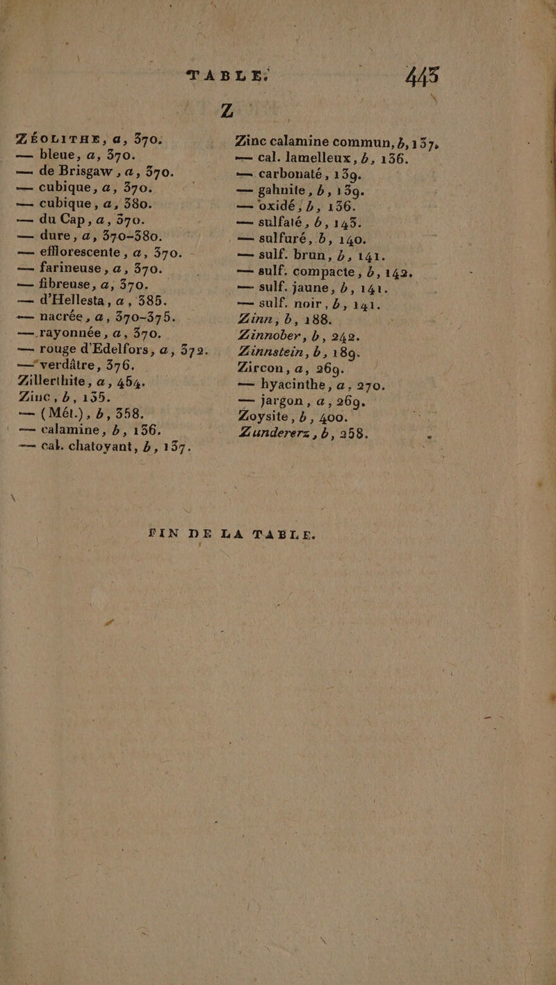 ZÉOLITHE, a, 370. — bleue, a, 370. — de Brisgaw , «, 370. — cubique, a, 370. — cubique, a, 380. — du Cap, a, 570. — dure, a, 370-380. — eflorescente , &amp;, 370. : — farineuse , a, 370. — fibreuse, a, 370. — d’'Hellesta, a, 385. — nacrée, &amp;, 370-375. — rayonnée , a, 370. —verdâtre, 376. Zillerthite, a, 454. Zinc, b, 155. — (Mét.), b, 358. : — calamine, b, 156. — Cab chatoyant, 2, 137. 445 % Zinc calamine commun, 4, 137, — cal. lamelleux, 2, 136. — carbonaté, 139. — gahnite, b, 139. — oxidé, L, 136. — sulfaté, 6, 1453. — sulfuré, b, 140. — sulf. brun, 2,141. — sulf. compacte, à, 142. — sulf. jaune, b, 141. — sulf, noir, b, 141. Zinn, b, 188. Zinnober, b, 242. Zinnstein, b, 189. Zircon, a, 269. — hyacinthe, a, 270. — jargon, a, 269. Zoysite, b, 400. Zundererz, b, 258.