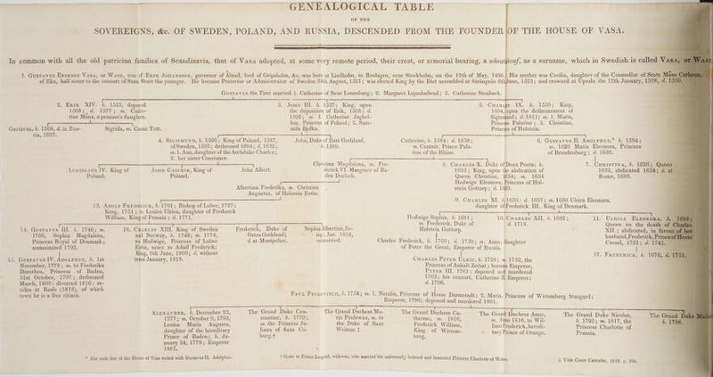ae ——- 2. Eritx- XIV. 6. 1533, deposed 1568; d. 1577; m. Cathe- rine Mans, a peasant’s daughier. -——_—————_+— Gustavus, 5. 1568, d. in Rus- Pe Geert A Sigrida, m. Count Tott. sia, 1607. 2. her sister Constance. ——— Joun Casimir, King of Poland. Lopiszaus IV. King of Poland. William, King of Prussia ; d. 1771. —— 14, 7c te TE b. 1746; m. 1766, Sophia Magdalena, Princess Royal of Denmark ; assassinated 1792. 16. Crartes XIII. King of Sweden and Norway, 6. 1748; m. 1774, to Hedwige, Princess of Lubec Ettin, neice to Adolf Frederick; King, 6th June, 1809; d. without 15. Gustavus IV. Apotpnus, 6. Ist issue January, 1818. November, 1778; m. to Frederika . Dorothea, Princess of Baden, 3lst October, 1797; dethroned March, 1809: divorced 1810: re- sides at Basle (1818), of which town he is a free citizen. 1777; m. October 9, 1793, Louisa Maria Augusta, daughter of the hereditary Prince of Baden; 6. Ja- nuary 24, 1779; Emperor 1801. * he male line of the House of Vasa endcd with Gustavus II, Adolphus. OF THE ; I . 3. Jouwn Ill. b. 1537; King, upon the deposition of Erik, 1568; d. 1592; m. 1. Catherine Jaghel- lon, Princess of Poland; 2. Sum- mila Bjelka. 5. CHARLES Ti Leek) oo me 1604, \upon the dethronement of Sigismund; d. 1611; m. 1. Maria, Ne GIT Ta as ci 6. Gustavus II. Apotpuus,* 6. 1594; m. 1620 Maria Eleonora, Princess of Brandenburg; d. 1632. Catherine, 6. 1584: d. 1638; | m. Casimir, Prince Pala- tine of the Rhine. | ea ae ee | 8. Cuar tes X. Duke of|Deux Ponts; 6. 1622; King, upon the abdication of Queen Christina, 1654; m. 1634 Hedwige Eleonora, Princess of Hol- stem Gottorp; d. 1660. 4 John, Duke of East Gothland, b. 1589. —— Christina Magdalena, m. Fre- derick VI. Margrave of Ba- den Durlach. Rome, 1689. =] Augustus, of Holstein Eutin. 9. Cuartzes XI. 1/1635: d. 1697; m. 1680 Ulrica Eleonora, daughter of Frederick II. King of Denmark. = SEESUUIEEEEn Eien Hedwige Sophia, 8. 1681; 10.) Cuarzes XII. 6. 1682; 11. Usrica Exzonora, &amp;. m. Frederick, Duke of d. 1718. 1 of ' Sophia Albertina, liv- ing; Jan. 1818, unmarried, Holstein Gottorp. Ostra Gothland; d. at Montpelier. Charles Frederick, 6. 1700; d. 1739; m. Anne, daughter of Peter the Great, Emperor of Russia. CHARLES Prrer Uxric, 6. 1728; m. 1752, the Princess of Anhalt Zerbst ; became Emperor, Peter WI 1761: deposed and murdered 1762; his consort, Catherine II. Empress; d. 1796. } rn é : | Pau Perroviten, b. 1754; m. 1, Natalia, Princess of Hesse Darmstadt; 2. Maria, Emperor, 1796; deposed and murdered 1801. —_—_—_______ == Princess of Wirtemberg Stutgard; ‘he Grand Duchess Ca- therine, m. 1816, m. the Princess Ju- the Duke of Saxe Frederick William, liana of Saxe Co- Weimar. t King of Wirtem- burg. berg. tee + The Grand Duke Nicolas, b. 1792; m. 1817, the Princess Charlotte of Prussia. The Grand Duke Con- 7. ele stantine, 6. 1779; The Grand Duchess Anne, m. June 1816, to Wil- liam Frederick, heredi- tary Prince of Orange. ria Paulowna, m. to + Sister to Prince Leopold, widower, who married the universally beloved and lamented Princess Charlotte of Wales. + Vide Court Calendar, 1818 p. 106 2 ’ ) e ~ ' ‘ a Pp “=