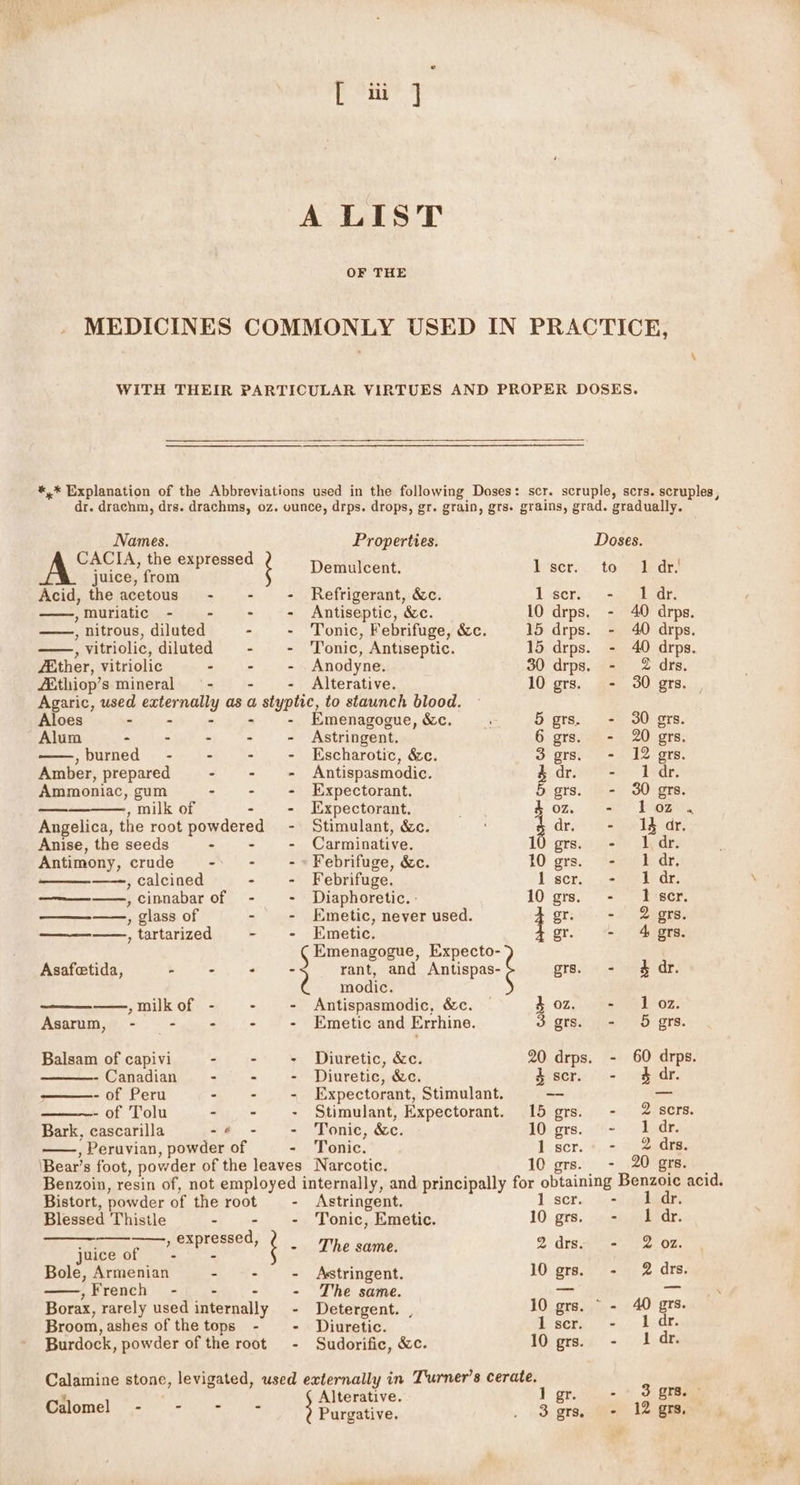 [ ii ] A LIST OF THE \ Names. Properties. Doses. een. Demulcent. k'ser.. to “:4e dr} Acid, the acetous - - - Refrigerant, &amp;c. I gers» 22 cdr: ——,muriatic - - - - Antiseptic, &amp;c. 10 drps. - 40 drops. ——, nitrous, diluted - - Tonic, Febrifuge, &amp;c. 15 drps. - 40 drps. , vitriolic, diluted - - ‘Tonic, Antiseptic. 15 drps. - 40 drps. f&amp;ther, vitriolic - - Anodyne. 30 drps. - 2 drs. fEthiop’s mineral ‘- - - Alterative. 10 grs. - 30 grs. Agaric, used externally as a styptic, to staunch blood. Aloes eee, - - - Emenagogue, &amp;c. 5 grs. - 30 grs. Alum ectiys =f us - Astringent. 6 grs. - 20 grs. ,burned -— - - - Escharotic, &amp;c. 3 grs. - 12 grs. Amber, prepared - + = Antispasmodic. 4dr. - 1dr. Ammoniac, gum &gt; - - Expectorant. 5 grs. - 30 grs. ——_—,, milk of : - Expectorant, OZ. See Bagge Angelica, the root powdered - Stimulant, &amp;c. dr - 1d ar. Anise, the seeds - - - Carminative. 10 ers. = Ad. Antimony, crude - - - » Febrifuge, &amp;c. 10 ors. “Pees har, ——, calcined - - Febrifuge. 1 sericea OL. ——,cinnabar of - - Diaphoretic.: 10 grs. - 12 ser. ————,, glass of - - Emetic, never used. gr. - 2 grs. ——, tartarized - - Emetic. gr. - 4 grs. ¢ Emenagogue, Expecto- Asafetida, - - . - rant, and Antipas grs. - &amp; dr. r modic. —,milkof - - - Antispasmodic, &amp;c. &amp;. OZ, -oemeomn sh 02. Asarum, - - . - - Emetic and Errhine. 3grs. - 65 grs. Balsam of capivi - - + Diuretic, &amp;c. 20 drps. - 60 drps. -Canadian - - ~- Diuretic, &amp;c. 4scr. - § dr. - of Peru - - = Expectorant, Stimulant. -- = - of Tolu - + + Stimulant, Expectorant. 15 grs. - 2 sers Bark, cascarilla -« - = Tonic, &amp;c. 10 grs. - 1 dr. — , Peruvian, powder of - Tonic. 1 scr =) mare: \Bear’s foot, powder of the leaves Narcotic. 10 grs. - 20 gre. — Benzoin, resin of, not employed internally, and principally for obtaining Benzoic acid. Bistort, powder of the root - Astringent. 1 scr. -- dr. Blessed Thistle - - - Tonic, Emetic. 10 grs. - I dr. juice of qenpraseed ‘ - The same. 2 drs. - ~. 02. Bole, Armenian - - - Astringent. 10 grs. + 2 drs. ,French -| ~- .- + The same. ibe = Borax, rarely used internally - Detergent. , 10 grs. © - 40 grs. Broom, ashes of the tops - - Diuretic. rscry. =... 230. Burdock, powder of the root - Sudorific, &amp;c. 10 grs. - I dr. Calamine stone, levigated, used externally in Turner’s cerate. Crlomel MMT nt Alterative. J grees 3 reas itiuomae y Purgative. 3 grs, - 12 grs, od