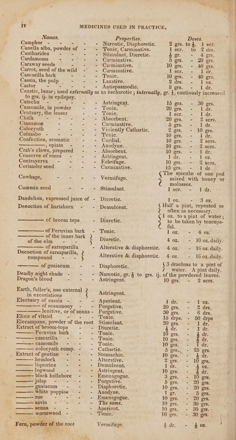 Camphor - + |) aa fh Canella alba, powder of - Cantharides - - - Cardamoms mi WAT Caraway seeds - Carrot, seed of the wild - Cascarilla bark Bilis Cassia, the pulp SE be Castor - 0) ie ie ' Caustic, lunar; used externally to grs, ij. in epilepsy. Catechu 27 820 2 Camomile, in powder Centaury, the lesser Chalk ace Shr Cinnamon - : Colocynth - - Columbo -~ - - Confection, aromatic ——, Opiate - Crab’s claws, prepared Conserve of roses - iS ee tee ke © + 8 SIS Ah Contrayerva - ~ - Coriander seed - Cowhage, Pailin te) oe Cummin seed - - - Dandelion, expressed juice of - Deeoction of hartshorn - - se Of broom tops - of Peruvian bark - of the inner bark of the elm - - —— of sarsaparilla - Decoction of sarsaparilla, compound -~ - ‘ eee of guaiacum - . Deadly nightshade - -~ - Dragon’s blood Pe ete aa Earth, fuller’s, use external in excoriations ‘ Electuary of cassia - i —-ofscammony - - ————- lenitive, or of senna - Elixir of vitriol phe 8 Elecampane, powder of the root Extract of broom-tops - - Peruvian bark - cascarilla’- -camomile - ——-~--- colocynth comp. Extract of gentian = - - hemlock - - liquorice - - logwood - / ———- black hellebore ——-jalap - - ———- guaiacum~s - ———- white poppies ———- rue ony te ———-- savin -—— - ——--- senna - : - --——- wormwood - yaaa et ES ee Ol Sa ee a es ae Fern, powder of the root \ Properties, Doses. Narcotic, Diaphoretic. 2 grs. tog. 1 ser. Tonic, Carminative. I scr. to 2 drs. Stimulant, Diuretic. &amp; gr. - 4 grs, -Carminative. 5 grs. - 20 grs. Carminative. 10 grs. - 40 ors, Carminative. LS SCT ie eae Tonic. 10 grs. - 40 grs. Laxative. be S| | mea By Antispasmodic. 8 grs. - 1 dr. an escharotic ; internally, gr. }, cautiously increased Astringent. 15 grs. - 30 grs. Tonic. ~* 20 grs. - I dr. Tonic. 1 ser. -. Vdr. Absorbent. 20 grs. - 2 sers, Carminative. OD, Ge. vee hae: Violently Cathartic. 2 grs, '- ‘10 gre. Tonic. 10 grs. .- I dr. Cordial. 10 grs. - 2 sers Anodyne. 10 grs. - 2 sers Absorbent. 10 grs. - 1 dr. Astringent. Dave eyo aes Febrifuge. 10 grs. + 2 gers Carminative. 1Sigrs.&amp;: +. hinds 2. The spicule of one pod Vermifuge. mixed with honey or 2 molasses. Stimulant. lscr. - fdr. Diuretic. 1 02. - 3 oz. Damulcenn a a pint, repeated as often as necessary. 1 oz. toa pint of water; Diuretic. ; to be taken by teacups- ful. Tonic. loz. - 4 oz. Diuretic. 40z. - 10 oz. daily. Alterative &amp; diaphoretic. 4 0z. - 16 oz.daily. Alterative &amp; diaphoretic. 4 0z. - 16 02. daily. : : 3 drachms to a pint of Diaphoretic, } water. A viii cat Narcotic, gr. 4 to grs. ij. of the powdered leaves. Astringent. 10 grs. °-- 2 sere. Astringent. Aperient. Pdre © al ton Purgative. 20 grs. - 2 drs. Purgative. 30 prs. - 6 drs. Tonic. 15 drps. - 50 drps Stimulant. 20 grs.- - 1 dr. Diuretic. 4 OF. Oran Tonic. 10 grs.- dr. Tonic. 10 grs.- dr. Tonic. 10 grs. - I dr. Cathartic. 5 grs.. - 25 ors. Stomachic. 10 ors. - 4 dr. Alterative. 2 grs. - 10 grs. Demulcent. 1 dr. - 02.. Astringent, 10 prs. - dr. Emenagogue., 3 grs. - 10 grs, Purgative. 5 grs. - 20 ars. Diaphoretic. 10 grs.. - 20 grs. Anodyne. 1 gre?) = Oomre Eemenagogue. 10 grs. - 20 grs. The same. 10 grs. - 30 grs. Aperient. 10 grs. - 30 grs. Tonic. 10 ers. - 30 grs. Vermifuge. ddr. &gt; h 0”: