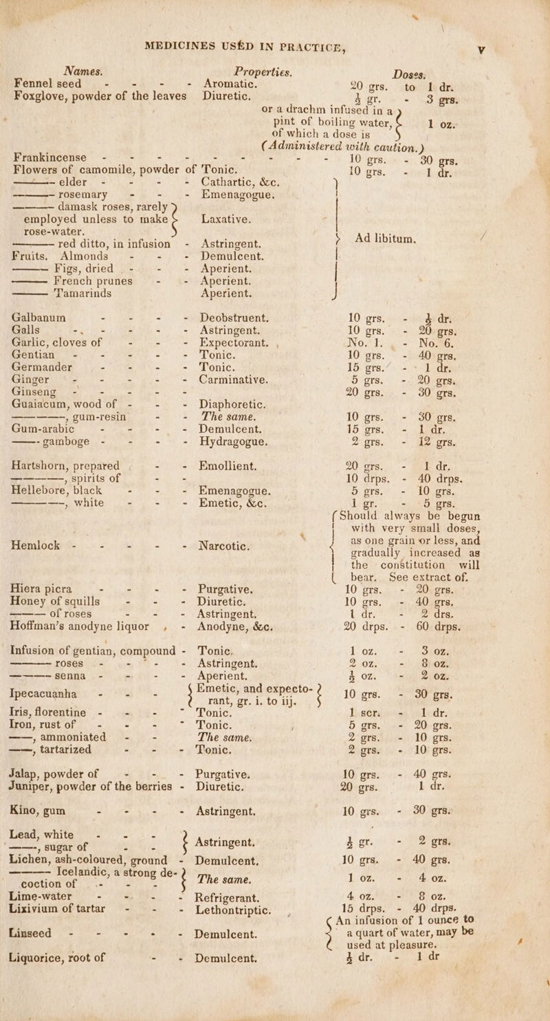 Fennel seed - - - = Aromatic. Foxglove, powder of the leaves Diuretic. Frankincense - - - - = re Be Flowers of camomile, powder of Tonic. ———elder - - - - Cathartic, &amp;c. rosemary -— - - Emenagogue. ———- damask roses, rarely employed unless to make Laxative. rose-water. red ditto, in infusion - Astringent. Fruits. Almonds” - - - Demulcent. Figs, dried__ - - - Aperient. French prunes - - Aperient. Tamarinds Aperient. Galbanum . - - - Deobstruent. Galls -, - - + + Astringent. Garlic, cloves of - - - Expectorant. , Gentian - - = -* + Tonic. Germander - - : - Tonic. Ginger - - - - - Carminative. Ginseng - - - - - Guaiacum, wood of - - - Diaphoretic. ————-, gum-resin : - The same. Gum-arabic - oa ie - Demulcent. ——-gamboge - - - - Hydragogue. Hartshorn, prepared | - - Emollient. ————-, spirits of aD Hellebore, black - - - Emenagogue. —-, white - - - Emetic, &amp;c. Hemlock - - - - - Narcotic. Hiera picra - - + + Purgative. Honey of squills - - - Diuretic. ——— of roses - - - Astringent. Hoffman’s anodyne liquor , Anodyne, &amp;c. Infusion of gentian, compound - Tonic, ~roses. - - - Astringent. ———-senna -- - - - Aperient. | ean al ia ll Rana } rant, gr. i. to iij. Iris, florentine - - - ~ Tonic. Iron, rustof = - - - oo ROUTE ——,ammoniated” - - The same. ——, tartarized +) Joe a‘ y~ x Renic. Jalap, powder of - -. - Purgative. Juniper, powder of the berries - Diuretic. Kino, gum - - - + Astringent. Lead, white - ...- ——-) sugar of Mae 2 ‘ Astringent, Lichen, ash-coloured, ground - Demulcent. he Icelandic, a strong de- coctionof - - - The same. Lime-water - - + + Refrigerant. Lixivium of tartar - - ~- Lethontriptic. Linseed - - - + = Demulcent. Liquorice, root of - + Demulcent. / Vv Doses. 20 grs. to I dr. 4 gr. - 3 gprs. ‘ 1 oz. 10 grs. - 30 grs. 10 ors... seed, dre ) | &gt; Ad libitum. | | J 10 grs, - § dr. 10 grs. - 20 grs. No. 1, -,..= NGM. 10 grs. - 40 gprs, 15. ors.’ = *~-T aee 5 grs. - 20 ors, 20 grs. - 30 grs. 10 gers. - 30 gre. 15 ‘gts. -. Ayar, 2grs. - 12 grs. 20 ors... --' LL dr, 10 drps. - 40 drps. &gt; gis. - &gt; hOuera, 1 er - 5 grs, { | ‘ radually increased ag oe J, | (the constitution will { bear. See extract of. 10 grs. - 20 grs. 10 grs. - 40 ors, t-dr. - 2 drs. 20 drps. - 60 drps. log. 1+ (Geez 2 0%...) =) homey 40z. \- 2 oz. 10 grs. - 30 grs. I.sers &gt; 1dr. 5 grs. - 20 grs. 2ers. - 10 gts. 2grs. - 10 grs. 10 grs. - 40 grs. 20 grs. 1 dr. 10 gis. «30 grs. Agr. - 2 gre. 10 grs. - 40 gre. loz. - 4 oz. 4,027. - 8&amp;8 oz. 15 drps. - 40 drps. % dr. 1 dr