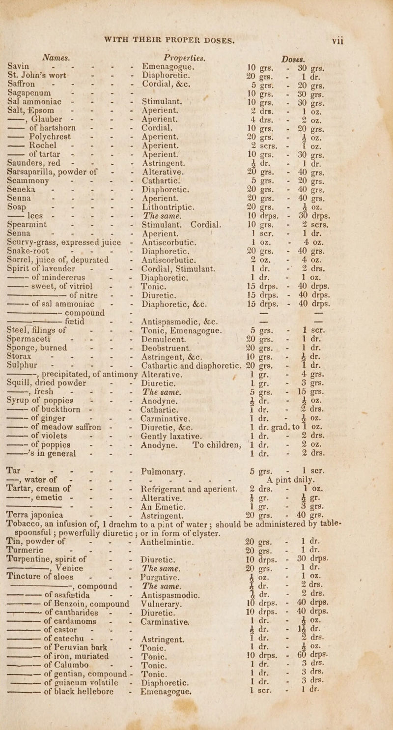 Savin | - - - St. John’s wort - Saffron - - Sagapenum - Sal ammoniac - Salt, Epsom - ——, Glauber - —— of hartshorn —— Polychrest — Rochel - of tartar - Saunders, red - - Sarsaparilla, powder of Scammony - - Seneka - - . Senna - - - Soap SN, pad ma ea at — lees - - Spearmint “ Senna ~ = ~ Snake-root - 4 - Sorrel, juice of, depurated Spirit oflavender~ = - ——- of mindererus - sweet, of vitriol — of nitre - of sa] ammoniac — compound —: — foetid Steel, filings of Spermaceti - Sponge, burned Storax : - Sulphur - - —_—_—_—— Squill, dried powder ——.-, fresh - - Syrup of poppies - —- of buckthorn - ——- of ginger - ——- of meadow saffron ——- of violets - —- of poppies - —~’singeneral - ——--,emetic - ax. 5 - - - —-,waterof - - Tartar, cream of - Terra japonica Tin, powder of - Turmeric - - Turpentine, spirit of , Venice Tincture of aloes —- ————_ of asafetida = ——— of cantharides of cardamoms of castor - of catechu - — of Peruvian bark ———— of Calumbo Vil Emenagogue. 10 grs. - 30 grs. Diaphoretic. 80 emp fT! Ft de Cordial, &amp;c. 5 grs. - 20 ors Y 10 grs. - 30 ors Stimulant. 10 grs. - 30 grs Aperient. 2 drs. - 1 02. Aperient. Ac disye we Oy OF Cordial. 10 grs. - 20 grs Aperient. 20 grs. - 4 02 Aperient. ‘2 Scrs. 3. = 7 °F OF Aperient. 10 grs. - 30 grs Astringent. 4 dr. - wide Alterative. 20 grs - 40 ors Cathartic. 5 grs. - 20 grs Diaphoretic. 20 grs. - 40 grs Aperient. 20 grs. - 40 grs Lithontriptic. 20 gras” 81. &amp; ORs The same. 10 drps. - 30 drps Stimulant. Cordial. 10 grs. - 2 sers Aperient. | J Cr. itterct emery Antiscorbutic. 1 oz. - 402. Diaphoretic. 20 grs. - 40 grs Antiscorbutic. 2 0%,,° - &gt; 407 Cordial, Stimulant. Lar. - 2 drs. Diaphoretic, IL, OF. eens Saggas Tonic. 15 drps. - 40 drps Diuretic. 15 drps. - 40 drps Diaphoretic, &amp;c. 15 drps. - 40 drps Antispasmodic, &amp;c. —_ — Tonic, Emenagogue. 5 ors: -) 2 E’ser Demulcent. 20 grs.. (7 - Per, Deobstruent. 20: gree» = Ady, Astringent, &amp;c. 10 grs. -- &amp; dr. Cathartic and diaphoretic. 20 grs. - 1 dr. y i gr. - 4 grs. Diuretic. L gr. - 3 grs. The same. 5 ers. - 15 grs. Anodyne. 4dr. - 4 02. Cathartic. 1 dry ~ eedess Carminative. 1dr. - ‘§ 02. Diuretic, &amp;c. 1 dr. grad. to 1 oz. Gently laxative. idr - 2 drs. Anodyne. Tochildren, 1 dr. Om 1 dr. - 2 drs. Pulmonary. 5 grs. &gt; Jd ser, Bre ye cee A pint daily. Refrigerant and aperient. 2 drs. - 1 02. Alterative. hgr. - &amp; gr. An Emetic. 1 gr. - 3 grs. Astringent. 20 grs. - 40 gre. to a pint of water; should be administered by table- or in form of clyster. Anthelmintic. Wore. = 1 dr. 20 grs. -- 1 dr. Diuretic. 10 drps. - 30 drps. The same. 20 grs. - 1 dr. Purgative. : OZ - 1 oz. The same. dr. . -, 2 drs. Antispasmodic. 3dr. - 2 drs. Vulnerary. 10 drps. - 40 drps. Diuretic. 10 drps. - 40 drps. Carminative. drEsys ; OZ. $ dr. - Ig dr. Astringent. Ldr. - 2 drs. Tonic. 1dr. + § 0% Tonic. 10 drps. - 60 drps. Tonic. 1 dr. - 3 drs. Tonic. bedry ve) 3 dre, Diaphoretic. Idr - 3 drs. Emenagogue, L ser.) (ide ae