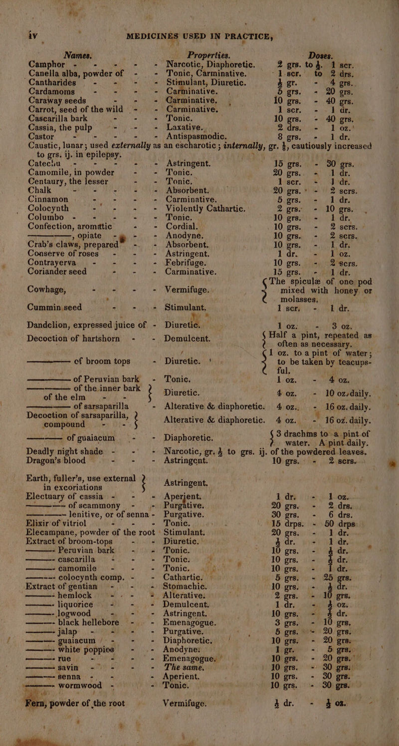 , Names. Camphor - - - _Canella alba, pereen of Cantharides = - Cardamoms SR Caraway seeds Carrot, seed of the wild © Casearilla bark - Cassia, the pulp mE Castor - - Caustic, lunar; used externally to grs. ij. in epilepsy. Cateciu -— Camomile, in Bade Centaury, the lesser ae. a re as Chalk itl aL kee Cinnamon - - Colocynth aan Columbo - - - Confection, aromatic ——, Opiate - Crab’s claws, prepared Conserve of roses” - Contrayerva -_ - oa Sea FS Ee eas ot 0 eee - 6 eS et ee Coriander seed - Cowhage, bikie oC ah i) Ne Cummin.seed - - - Dandclion, expressed juice of Decoction of hartshorn -~— - ef broom tops - of Peruvian bark - of the inner bark oftheelm - - of sarsaparilla = - Decoction of sarsaparilla, ; compound -_ - —— ofguaiacum - - Deadly night shade - - - Dragon’s blood - - - Earth, fuller’s, use external : in excoriations Electuary of cassia - - = ——-—-ofscammony - - —-—-- lenitive, or of senna - Elixir of vitriol - Extract of broom-tops - - Peruvian bark -cascarilla + -camomile - ——--- colocynth comp. Extract of gentian = - - hemlock - -liquorice - -logwood = - ———- black hellebore | - ade - - ———- guaiacum | - - white popped ——- rue —--—- savin - - ——--- senna - - eee wormwood - bat a ; a ee ee ps B80 ee ee Carminative. Carminative. Tonic. Laxative. - Doses. 2 grs. tog. 12 scr. -J-ser. to 2 drs. 4gr. - 4 gre. Astringent. Tonic. Tonic. Absorbent. Carminative. Tonic. Cordial... Anodyne. Absorbent. Astringent. Febrifuge. Carminative. Vermifuge. | Stimulant. A se ee | , Demulcent. / Diuretic. * Tonic. Diuretic. 5 grs. = grs. 10 grs. - 40 grs. liscr. -.- hdr 10 grs. - 40 grs. 2, dts. - 1 oz. 8 grs. - 1dr. 15 grs.- 30 grs. 20 prs.. - 1 dr. Taser. yo) Sond 20 grs.' - 2 sers. 5 gers. - 1 dr. 2 grs. - 10 grs. 10 grs. - 1 dr. 10 grs. - 2 sers 10 grs. - 2 sers 10 grs. - I. dr. L dr. : =) Woz 10 grs. - 28ers 15 grs. - I dr. The spicule of one pod mixed with honey, or 2 molasses, 1 scr, - I dr. 1 oz. - 3 oz, age a pint, repeated as often as necessary. 1 oz. toa pint of water; ; to be taken by teacups- ful. loz - 402 40z. - 10 ozsdaily. 16 oz. daily.  : 3 drachms to a pint of ieee ae ; water, A’ ro a pnt Narcotic, gr. $ to grs. ij. of the powdered. leaves. Astringent. 10 grs.- - 2 sers. * Astringent. Aperient. idr. - 1 oz. Purgative. 20 grs. - 2 drs. Purgative. 30 grs. - 6 drs. Tonic. 15 drps. - 50 drps Stimulant. 20 grs. - 1 dr. Diuretic. © 4dr. - Idr. at Tonic. 10 grs. - dr. Tonic: 2 10 grs. = dr. Tonic. 10 grs. - dr. Cathartic. ~ 5 grs. - 25 grs. Stomachic. 10 grs. - 4 dr. Alterative: 2 grs. - 10 grs. Demulcent. Idr - OZ. Astringent. 10 grs. - dr. Emenagogue. 3 grs. - 10 grs, Purgative. 5 grs. ‘= 20 grs. Diaphoretic, 10 grs. - 20 gre. Anodyne: ler -. 5 grs.- , Emenagogue,. © 10 grs. - 20 gra. The same. 10 grs. +: 30 gra: Aperient. 10 grs. - 30 grs. Tonic. 10 grs. - 30 grs. Vermifuge. 4dr. - 02. °