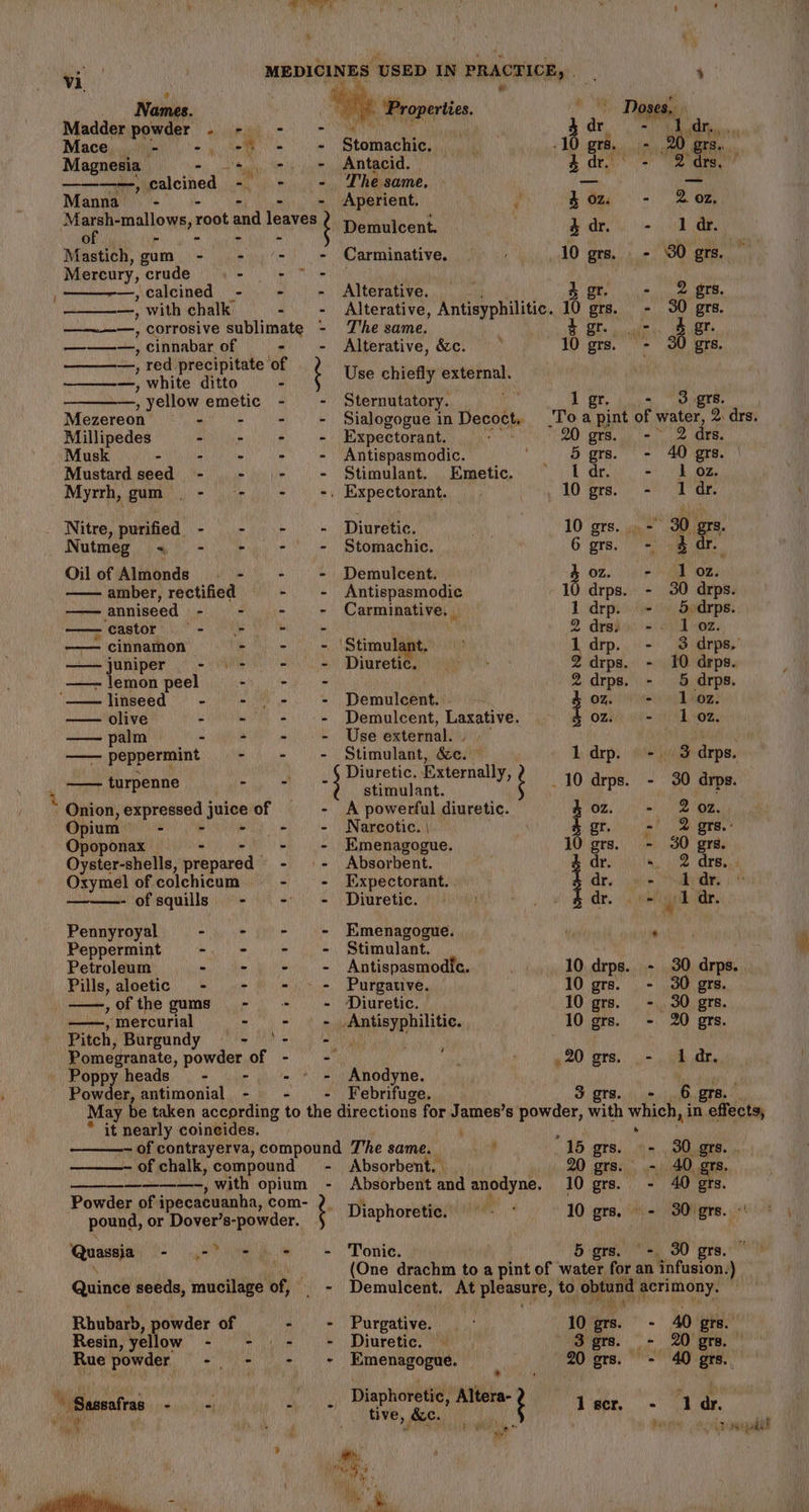 + Vi MEDICINES SED IN PRACTICE, | - 2 Whee i ; Names. me Madder powder Pusey Ga emai Dui SAA } ne Mace _ - 28s - Stomachic, N -10 grs. - 20 grs., Magnesia - + *., + Antacid. 4dr.’ - | 2° drs, ———, calcined — -' +. +. The same. — _ Manna - - - = &lt;Aperient. z 4oz. - 2o7z. Marsh-mallows, root and Herein Pemaloent: Pe Teagi Mastich,gum - - - - Carminative. 10 grs. - 30 grs. Mercury, crude iN Teak —_—, calcined - - - Alterative. Agr. - 2 grs. —, with chalk - - Alterative, Antieyphilitic. 10 ers. - 30 grs. ER, corrosive sublimate - T'he same, 4 gr. .-. &amp; gr. ————, cinnabar of - - Alterative,&amp;c. — 10 grs. - 30 grs. a si dha bs Use chiefly external. , yellow emetic - - Sternutatory. 1 gr, - 3 grs. Mezereon - - + + Sialogogue in Decoct. To a pint of water, 2 drs. Millipedes - + + + Expectorant. ' 20 grs. - &gt; 2 drs. Musk - + + » + Antispasmodic. 5 grs. - 40 grs. Mustardseed - - (- - Stimulant. Emetic. © dr. - 1 oz Myrrh, gum .- -- - +. Expectorant. . 10 grs. - 1dr. Nitre, purified - - - - Diuretic. 10 grs. . - 30 grs. Nutmeg + - - - - Stomachic. 6 grs. - § dr. Oil of Almonds . - - = - Demulcent. oz. &gt;) ol oz. —— amber, rectified - + Antispasmodic 10 drps. - 30 drps. ——anniseed - - - - Carminative. 1 drp. - 5 drps. ——castor §- + - - 2 drs &lt;2 1-02. —— cinnamon | Be) hist) ea Stimulant. ldrp. - 3 drps. ——juniper - .- - + Diuretic. - 2 drps. - 10 drps. ——~ lemon peel he eet: 2drps. - 5 drps. ‘linseed - - ) -. + Demulcent. 0%. Wein Mog: — olive - + + + Demulcent, Laxative. OZ) - Leo, —— palm - + = «+ Use external. . — — Peppermint - - + $timulant, 8c. { ldrp. - 3 drps. ‘ Diuretic. Pieri ‘ —— turpenne - - -} niin Y), _10 drps. - 30 drps. * Onion, expressed j Cit of - A powerful diuretic. of AD Sa a Opium = - - Narcotic.) — vi gr. - 2 grs.: Opoponax — - - Emenagogue. 10 grs. - 30 grs. Oyster-shells, prepared - + Absorbent. dr. «= 2 drs... Oxymel of colchicum - + Expectorant. Ar. hie Ob dite of - of squills eR er. Dire tie. MaMa ote eld atin aie 4 1 ar. Pennyroyal - -*+ - + Emenagogue. ws, : Peppermint -. - + + Stimulant. / Petroleum - - + + Antispasmodfe. .. 10.drps. - 30 drps.. Pills, aloetic - - = » - Purgative. 10 grs. - 30 grs. ——,ofthe gums - - ~- ‘Diuretic. 10 grs. -. 30 grs. ——, mercurial - - + .Antisyphilitic. . 10 grs. - 20 grs. Pitch, Burgundy te NA ei Al en ‘ . Pomegranate, powder, of - = nae ; 20 grs. _- 1 ar. Poppy heads” - - » - Anodyne, Powder, antimonial - - Febrifuge. 3 grs. 6 gr g May be taken according to the directions for J hh powder, with which, in ralfects * it nearly coineides. — of contrayerva, compound The same. 1 J 15 grs. ©- 30 grs. . of chalk, compound - Absorbent. 20 grs. .- 40 grs. abel CH with opium - Absorbent aad anodyne. 10 grs. - 40 grs. Powder of ipecacuanha, com- 2. Ti a whoreti ae 10 hie. Sn 7 pound, or Dover’s-powder. laphoretic, ; grB.) = igrs. *! Quassia. - oe) te - Tonic. 5 ers. - 30 grs. \ | ‘ is (One drachm to a pint of water for an infusion.) Quins seeds, mucilage of, — - Demulcent. At ploasure, to, a acrimony. Rhubarb, powder of - + Purgative. « 10 ars. - 40 gre. Resin, yellow 2 ee Diuretic, 3 grs. - 20 gre. — Rue powder Nee) ne SY rv ti 20 grs. - 40 grs.. Wes, sible i gE Diaphoretic Altera- | Va Sassafras ; . tive, &amp;e. Si : Tecr, - 1 dr. ) ity iy 4 j A ig “ pare 4} purged