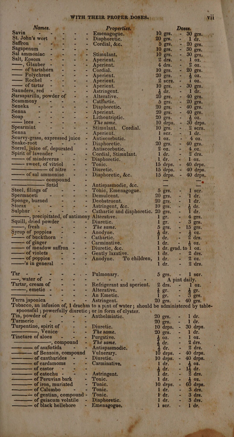 ¥ - ude ty.” 2M x i WITH THEIR PROPER DOSES... vin ; Names. . © Properties, wi Doses, Savin - + * + = Emenagogue, 10 grs.. - 30 grs. St. John’s wort ¥ - - ~~ Diaphoretic. — 20 gre. - Ad affron i.- 1) geass, (Condial, epee 5 gers. - 20 gre, Sagapenum Air pee ‘ yi 10 grs. - 30 grs. Sal ammoniac - hr oe ~ Stimulant, 10 grs. - 30 grs, Salt, Epsom =i i - +. Aperient. 2 dra.) =, 1.02. ——,Glauber - - - ‘= Aperient. 4 drs. - 2 oz. —— ofhartshomn - - ~- Cordial. 10 grs. - 20 grs. —— Polychrest - = = -Aperient. 20 ors... = ie 02. —— Rochel - .- -_ -. Aperient. 2scrs. - £ 02., oftartar - - - - Aperient. 10 grs. - 30 grs. Saunders,red - - ~- . - Astringent. a 4dr. - 1 dr. Sarsaparilla, powder of - ~- Alterative. 20 grs. - 40 grs. Scammony .- - - = Catifartic. 5 grs. (- 20 gre. Seneka - - - - - Diaphoretic. 20 grs. - 40 grs. Senna se Tei ew |e Aperient, 20 grs. - 40 grs. Soap fT ey ell el ale athontriptic. 20 grs. - $ 02. —lees - - - +. - Thesame. 10 drps. - .30 drps Spearmint - - + = §timulant. Cordial. 10 grs. - . 2 sers Senna - - - - , - Aperient. L-ser. iia 4, 2 Gre Scurvy-grass, expressed juice - Antiscorbutic. BOS). os 5 OB, Snake-root - ‘+ + +» Diaphoretic. 20 grs. - 40 grs. Sorrel, juice of, depurated - Antiscorbutic. 2oz. - 402. Spiritoflavender - - - Cordial, Stimulant. Lidtyiiig ye, OB. ——- of mindererus - + Diaphoretic.. X Bi dr.) 4t¢ rion. —- sweet, of vitriol - - Tonic. ; 15 drps. - 40 drps. — —ofnitre - - Diuretic. 15 drps. - 40 drops. —-ofsalammoniac - - Diaphoretic, &amp;c. 15 drps. - 40 drps,. — compound - — —. ~ fetid - + Antispasmodic, &amp;c. &gt; — ie Steel, filings of - + - Tonic, Emenagogue. 6 gre. - I ser. Spermaceti - = + -+ Demulcent. 20 grs. - ‘1 dr. Sponge, burned - + = Deobstruent. ATT GE: 0 ae RARELY ps Storax .- = - - ‘- Astringent, &amp;c. AO gre Se 2 oie, Sulphur -- - - - - Cathartic and diaphoretic. 20 grs, - 1 dr. —, precipitated, of antimony Alterative: lgr -.» 4&amp; grs. Squill, dried powder - - Diuretic. I gr. - 3 grs. ——-, fresh» - - - - The same. 5 grs. - 15 grs. Syrup of poppies - - - Anodyne. 4dr. - 3 oz. ——- of buckthorn - © - Cathartic. — tedr.) y= 2 drs: —- of ginger - - - ‘Carminative. By, dren = UR OR ES ——- of meadow saffron - - Diuretic, &amp;c. 1 dr. grad. to 1 oz. | ——ofviolets - - - Gently laxative. 1 dr. of 2 Gag ae! ——-— of poppies - _- + Anodyne. Tochildren, 1 dr. .- 2 oz. ——’singeneral - - - 1 dr. - 2 drs. Tar she ei oa) 8!) ) Pulmonary, 5 grs. - — 1 ser. —-,waterof - - - - es : - - A pint daily. Tartar,creamof - - ~- Refrigerant andaperient. 2drs. - loz | ——--,emetic - - - ~- Alterative. R gree ae _ - - + . - An Emetic. 1 gre |&lt;) eee. Terra japonica - - + Astringent. 20 grs. - 40 grs. ® Tobacco, an infusion of, 1 drachm to a pint of water; should be administered by table- spoonsful ; powerfully diuretic ; or in form of clyster. ‘ Tin, powder of - - + Anthelmintic. 20 grs. - I dr. ‘Turmeric | SE a RE ap 20 grs. - 1 dr. Turpentine, spiritof — - - Diuretic. 10 drps. - 30. drps. — , Venice: - - Thesame. 20 grs. - 1 dr. Tincture of aloes - .- - Purgative. oz. - 1 02. ———_————-, compound - Thé same. dr. - 2drs. ——— of asafetida - + Antispasmodic. dr. - 2 drs. ———— of Benzoin, compound Vulnerary. 10 drps. - 40 drps —-——~ of cantharides - - Diuretic. 10 drps. - 40 drps -ofcardamoms - - Carminative. x 1 dr. - OZ. Ofcastor &lt;&lt; sh ode dr. - 14 dr. ofcatechu - - ~- Astringent. ary file 2 are of Peruvian bark - Tonic. 1 dr. = ral of iron, muriated - Tonic. 10. drps. - 60 drps. of Calumbo - _- Tonic. 1dr = - 3 drs. ——-— of gentian, compound - Tonic, Pdr - 3 drs. of guiacum volatile - Diaphoretic. Idr. - 3 drs — of black hellebore - Emenagogue. - l1scr. - 1dr.