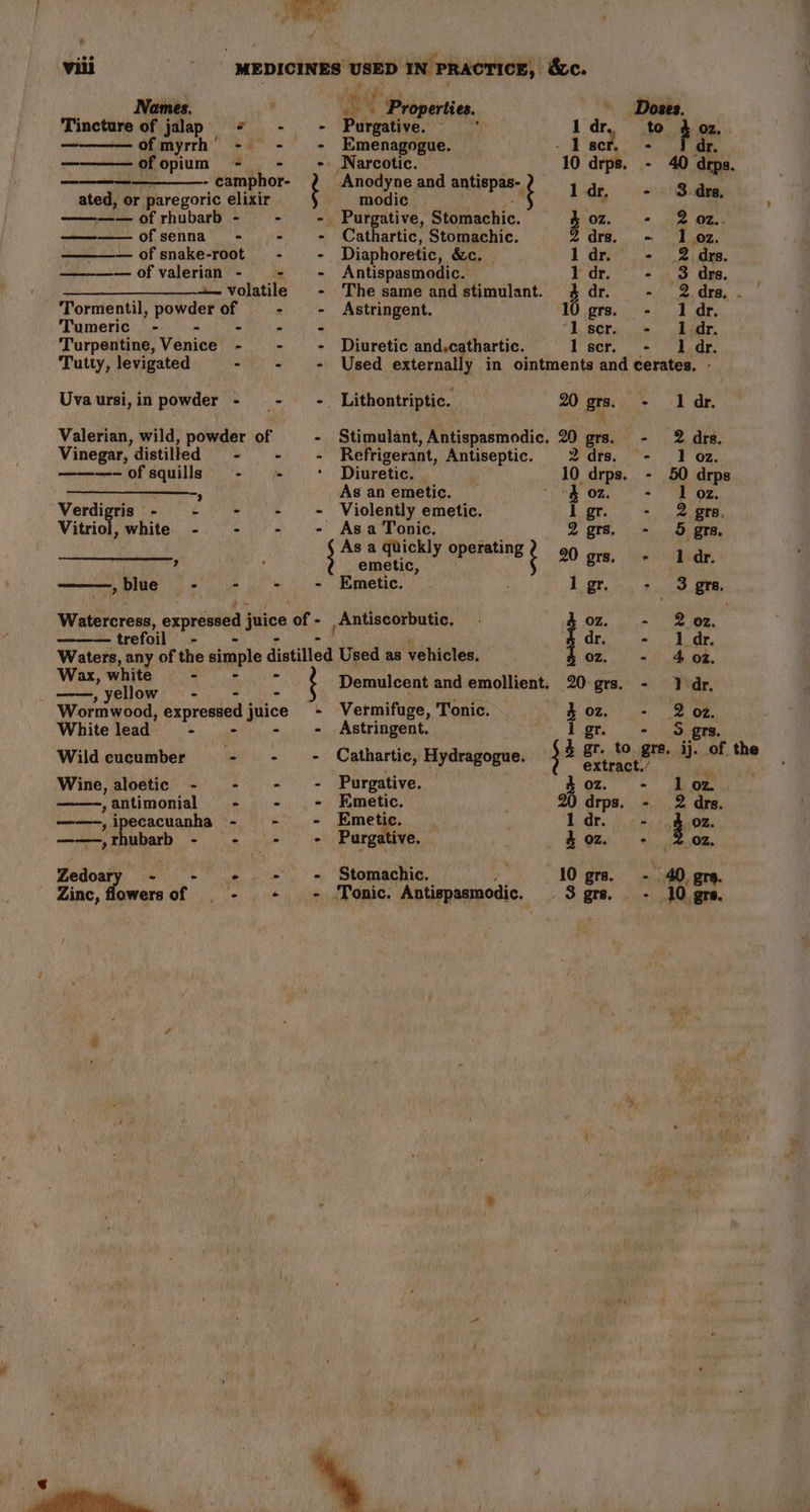 Names. a's ‘Properties. Doses. Tincture of jalap se - ppl tas Ae 1 dr to * 02. _ ofmyrrh’ - - += Emenagogue. 1 ser. dr. ofopium = - Narcotic. 10 drps. - 40 drps. - camphor- ; Anodyne and BAHSD A, Lids: senda ated, or paregoric elixir modic ‘ er — ——ofrhubarb - - ~- Purgative, Stomachic. oz. + 242.. ———— ofsenna - - - Cathartic, Stomachic. drs. - 1 oz. — of snake-root- - - Diaphoretic, &amp;c. 1dr. - 2 drs. —ofvalerian- - - Antispasmodic. Ydr - 3S drs. | —__________+~- volatile - Thesameandstimulant. 3dr. - 2 dra, Tormentil, powder of - ~- Astringent. 10 grs. - 1 dr. Tumeric - - - + «= lscr. + 1dr. Turpentine, Venice - - - Diuretic and,cathartic. I scr. - 1 dr. Tutty, levigated - + + Used externally in ointments and cerates. - Uva ursi, in powder - aay Lithontriptic. 20 grs. - 1dr. Valerian, wild, powder of - Stimulant, Antispasmodic. 20 grs. - 2 drs. Vinegar, distilled - - - Refrigerant, Antiseptic. 2drs. - 1 oz. ———-ofsquills - += °* Diuretic. ' 10 drps. - 50 drps ——_———_--, As an emetic. ‘ge Oz. + Dog, Verdigris - - - - = Violently emetic. lgr. - 2 grs, Vitriol, white - - - - ar a quick! 2grs. - 5 grs, s a quickly operating Z ; 3 feline ' 20 grs, 1 dr. »blue - - = Emetic. 1 gr. - 3 gra, Watérerons, expressed j juice ‘of - ,Antiscorbutic. oz. .- 202. trefoil - dr. + 1dr. Waters, any of the simple distilled Used as vehicles. ) ne iy 2 Wax, ere Aap ve. Demulcent and emollient. 20-grs. - 1 dr. Wormwood, oxpremicd J jiice - Vermifuge, Tonic. %0z. - 2 oz. White lead 4 - Astringent. igr - 5 grs. Wild cucumber - - ~- Cathartic, Hydragogue. ; 2 Shy grs. J. ie -the Wine, aloetic - - - - Purgative. goz. - loz ,antimonial - - - Emetic. 20 drps. - 2 drs. ——-, ipecacuanha - - - Emeti 3. 1 dr. - OZ. ——,rhubarb - “ 2 - Purga ive. 4 oz. - 02, Zedoary - - «+. = = Stomachic. 10 grs. - 40, gr. Zinc, flowersof .- + + Tonic. Antispasmodic. 3 gre. - 10 gre.