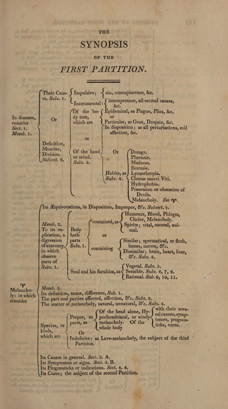 , THE SYNOPSIS FIRST PARTITION. Their Caus- ) Impulsive; { sin, concupiscence, &amp;c. es. Subs. 1. Instrumental 5 \ Of the bo- ( Epidemical, as Plague, Plica, &amp;c, In diseases, Or dy 300, or consider which are Particular, as Gout, Dropsie, &amp;c. intemperance, all second causes, &amp;e Sect. 1. In disposition ; as all perturbations, evil Memb. 1. affection, &amp;c. or Definition, : embers (OF the heal) Or (Dotge. ee or mind. Na Phrensie. 7“ 1 Subs. 3. Madness. Eestasie. Habits, as} Lycanthropia. Subs. 4. Chore sancti Viti. Hydrophobia. . Possession or obsession of _ Devils. . Melancholy. See . Its Aquivocations, in Disposition, Improper, &amp;c. Subsect. 5. Humours, Blood, Phlegm, Choler, Melancholy. contained ye é air 2. a og iota vital, natural, ani- -} To its ex- y mal, plication, a | hath or Aaa od iyo Lia tans Pi or flesh, of anatomy, ubs. 1. os ones, nerves; C. : : ta See 2 = in. which containing Dissimilar ; brain, heart, liver, observe &amp;c. Subs. 4. parts of Subse 1. Vegetal. Subs. 5. Soul and his faculties, as&lt; Sensible. Subs. 6, 7, 8. Rational, Sub. 9, 10, 11. a . M la Memb. 3. 3 . ly ‘1 re areas Its definition, name, difference, Sub. 1. . | The part and parties affected, affection, &amp;c. Subs. 2. consider Pp . The matter of melancholy, natural, unnatural, &amp;c. Subs. 4. Of the head alone, Hy- with their seve- Proper, to_) pochondriacal, or windy ral causes, symp- tomes, prognos- i lancholy. Of th : pre trap ane ile bods oe ticks, cures, oh Or which are | trdefinite ; as Love-melancholy, the subject of the third Partition. Its Causes in general. Sect. 2. A. Its Symptomes or signs. Sect. 3. B. Its Prognosticks or indications. Sect. 4. 4. Its Cures; the subject of the second Partition.