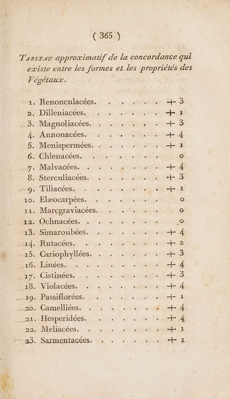 T'asrzav approximatif de la concordance qui existe entre les formes et. les propriétés des Véoétaux. , 1-#Renonenlacées. «4:41 2000 ES SsibDilleniacéesss he, 16800 ee it 3: MNagnôliacées. sn) 5e ERA OIet—. 6 AsAnnonacées.: 4: 4 +, 59404 .# 5. Menispermées. + . . + + + +1 bAChlenacées tiens men 20 o 7. Malvacées. 4108.74 gente. ft SaæSterculiacées, : 4: ,R3) mai ef: gd. Pilacéess. 2, 4. 4 ae A 16: -Flæovcathées...} 1, biere o 14. Marépraviacées. à. agé o MrOchnacées, ur 0 cr S'per © 19: Simaroubées.: :.0 0 à été EP Raitacees se 0 ER et 2 “r6.eGariophyllées.. . . 00 NI EnS OMBINCES Au Puis, leon. dE A Huy -Cisunées. 5. vi artnet 3 15.AVi0lacéeSs 41 ne du 1 es nain 4 nn bassulorées Us, 3,0 cer ni a HD Gamelliéese:i sl 1 18 400 MR LR MESporidées et 0 ft NES a2mNleliacées, 4. ut amenant 129. .Sarticnracées. 4 4: +1 js MOOPEUT