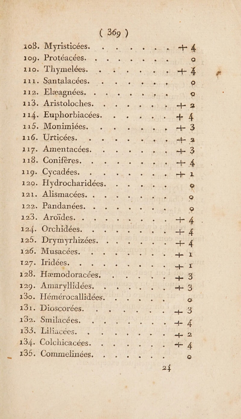 108. Myristicées. , 109. Protéacées. . 110. Thymelées. : 111. Santalacées. 112. Elæagnées. . . 119. Aristoloches. . 114. Euphorbiacées. 115, Monimiées. . 0116. Urticées. »w . 117. Amentacées. 21H ACOn1HÈrES. » | 119. Cycadées. 120. Hydrocharidées. 121. Alismacées. . . 122. Pandanées. . LAON ATOME AE Le 124. Orchidées. . 129. Drymyrhizées. 126. Musacées. 127. Îridées. 120. Hæmodoracées. 129. Amaryllidées. , 130. Hémérocallidées. 131. Dioscorées. 192. Smilacées. 133. Liliacées. . 134. Colchicacées. 135. Commelinées. ++ ++ O KR D À © © où L » CS ee à A RE: SRE ES 4 0 0 0 À x D pb WP R © 0 NX 0 5H tHH+HES