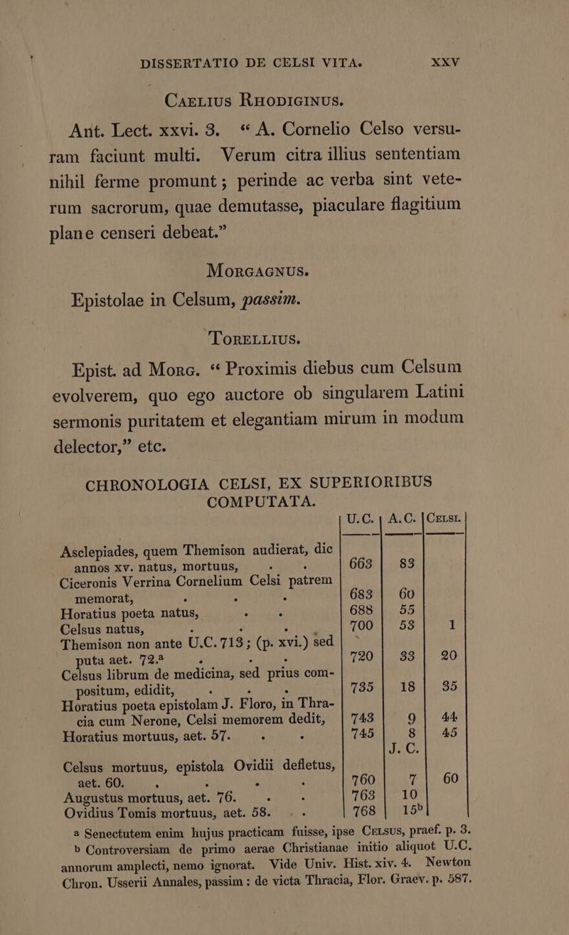 CaEgLriUus RHoDIGINUS. Ant. Lect. xxvi. 3. * A. Cornelio Celso versu- ram faciunt multi. Verum citra illius sententiam nihil ferme promunt; perinde ac verba sint vete- rum sacrorum, quae demutasse, piaculare flagitium plane censeri debeat. MORGAGNUS. Epistolae in Celsum, passim. ''oRELLIUS. Epist. ad Monc. * Proximis diebus cum Celsum evolverem, quo ego auctore ob singularem Latini sermonis puritatem et elegantiam mirum in modum delector, etc. CHRONOLOGIA CELSI, EX SUPERIORIBUS COMPUTATA. U.C. | A.C. | Czzsr. —M —Ó|— — Asclepiades, quem Themison audierat, dic annos Xv. natus, mortuus, i : 663 83 Ciceronis Verrina Cornelium Celsi patrem memorat, ; : ; 683 | 60 Horatius poeta natus, . , 688.1... 55 Celsus natus, : : Aa d 700 | 58 1 Themison non ante U.C. 718; (p. xvi.) sed | ' puta aet. 2n : : * 720 33 20 Celsus librum de medicina, sed prius com- positum, edidit, A : : 735 | 18]| 35 Horatius poeta epistolam J. Floro, in Thra- cia cum Nerone, Celsi memorem dedit, | 743 9| 44 Horatius mortuus, aet. 57. : - 145 8 45 i 1 fe Celsus mortuus, epistola Ovidii defletus, aet. 60. : í - : 760  60 Augustus mortuus, aet. '/6. . . 763 | 10 Ovidius Tomis mortuus, aet. 58. x 768 | 155 a Senectutem enim hujus practicam fuisse, ipse CELsus, praef. p. 3. b Controversiam de primo aerae Christianae initio aliquot U.C. annorum amplecti, nemo ignorat. Vide Univ. Hist.xiv. 4. Newton Chron. Usserii Annales, pàssim : de victa Thracia, Flor. Graev. p. 587.