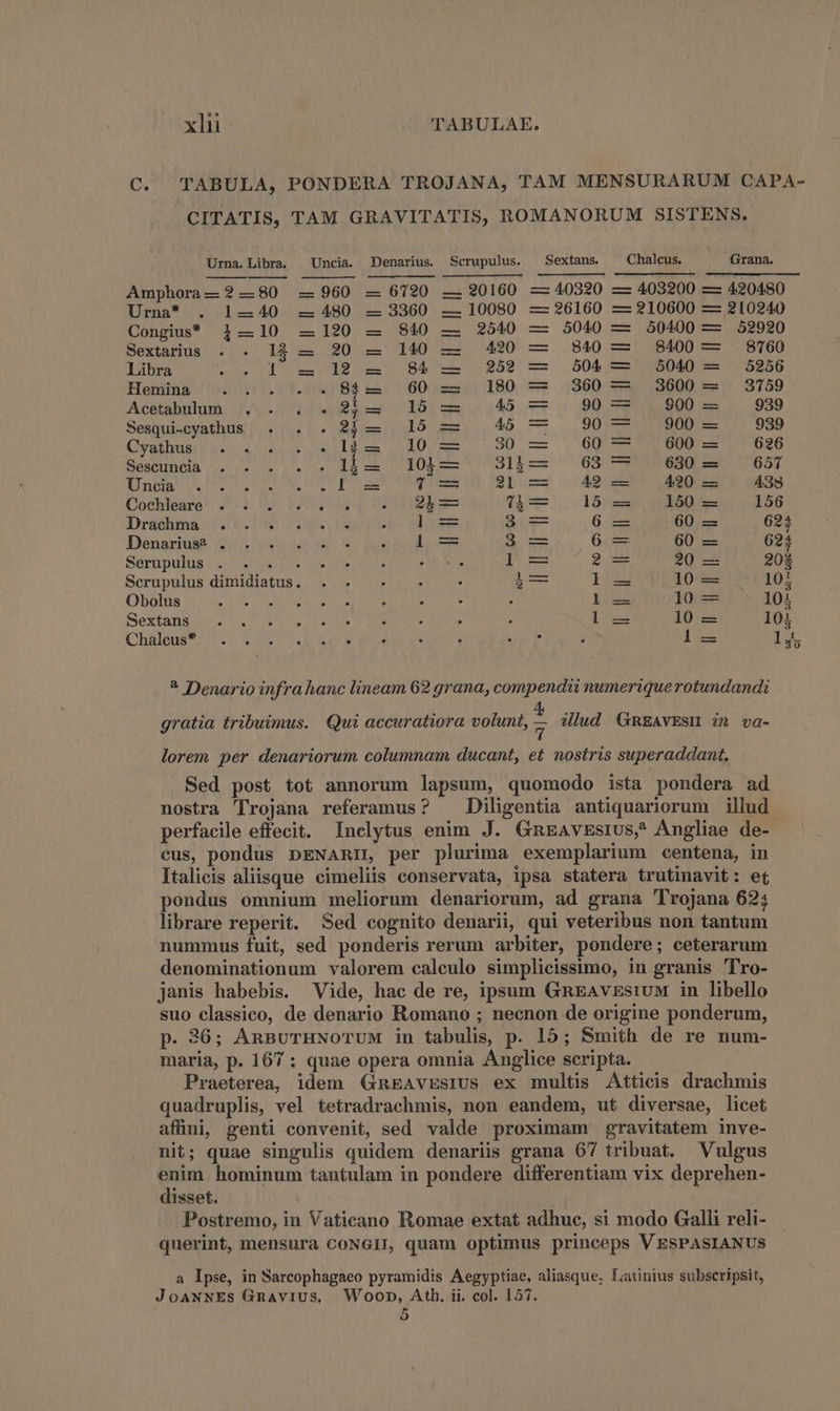 C. TABULA, PONDERA TROJANA, TAM MENSURARUM CAPA- CITATIS, TAM GRAVITATIS, ROMANORUM SISTENS. Urna.Libra. Uncia. Denarius. Scrupulus. ^ Sextans. Chalcus. Grana. Amphora- 2-80 -— 960 — 6790 — 20160 - 40320 — 403200 — 420480 Urna* . 1—40 — 480 — 3360 — 10080 —26160 —210600 — 210240 Congius* 1 —10 2120 — 840 — 2540 — 5040 — 50400 — 52920 Sextarius . . 1$ — 20 — 140 — 4920 — 840- $8400— 8760 Libra .., 1 — 1922 84 — 2592 — 504-— 5040 5256 Hemina Un 1:9 TEES immor 6009 c. 180. 7; 360 -— 3600-2 3759 Acetabuum . . . .2;2 15 — 45 -— 90 — 900 — 939 Sesqui-cyathus |... . . 9Í— 15 ze 45 — 90 — 900 -— 939 Cyathus APA NERA 12 -— (n S3 NE 60 — 600 — 626 Sescundia . . . . . lí 101— J3]li- 603 — 157890 x 657 LEETE ARES ALL! dep C ZEE 42 — 490 — 438 Cochleare . . . . . . « 2b-— 7i -— 15 — 150 — 156 Draehma. v» .1395 101 NS : ] — 3 -— 6 — 60 — 623 Denarius. (1505 451 dur ee c Nm E ERR diee 6. — 60 — 623 Sernpülus oss eife eC RR ] — 2 — 20 — 202 Scrupulus dimidiatus. . . . - . i l] 10 — 10i Obolus bu PE MD . . pP Tiu 102 Sextahsdos d I MNHTOTETEENNUR ; ; j lox 10 — 101 Chaleus* 0; TOSOT LL. aos . , TEC : 1a Lá * Denario infra hanc lineam 62 grana, compendii numerique rotundandi gratia tribuimus. Qui accuratiora volunt, E illud GREAvEsU im va- lorem per denariorum columnam ducant, et nostris superaddant, Sed post tot annorum lapsum, quomodo ista pondera ad nostra 'Trojana referamus? Diligentia antiquariorum illud perfacile effecit. Inelytus enim J. GmEAvEsrUs, Angliae de- cus, pondus DENARIL per plurima exemplarium centena, in Italicis aliisque cimeliis conservata, ipsa statera trutinavit: et pondus omnium meliorum denariorum, ad grana Trojana 62; librare reperit. Sed cognito denarii, qui veteribus non tantum nummus fuit, sed ponderis rerum arbiter, pondere; ceterarum denominationum valorem calculo simplicissimo, in granis 'Tro- janis habebis. Vide, hac de re, ipsum GREAvEsiuM in libello suo classico, de denario Romano ; necnon de origine ponderum, p. 26; AnBuTHNOTUM in fabulis, p. 15; Smith de re num- maria, p. 167 : quae opera omnia Anglice scripta. Praeterea, idem GnEAvEsIUSs ex multis Atticis drachmis quadruplis, vel tetradrachmis, non eandem, ut diversae, licet affini, genti convenit, sed valde proximam gravitatem inve- nit; quae singulis quidem denariis grana 67 tribuat. Vulgus enim. hominum tantulam in pondere differentiam vix deprehen- disset. Postremo, in Vaticano Romae extat adhuc, s$i modo Galli reli- querint, mensura CoNGII, quam optimus princeps V ESPASIANUS a Ipse, in Sarcophagaeo pyramidis Aegyptiae, aliasque. Liatinius subscripsit, JoANNEs GnaviUS, Woonp, Ath. ii. col. 157. $ [9]
