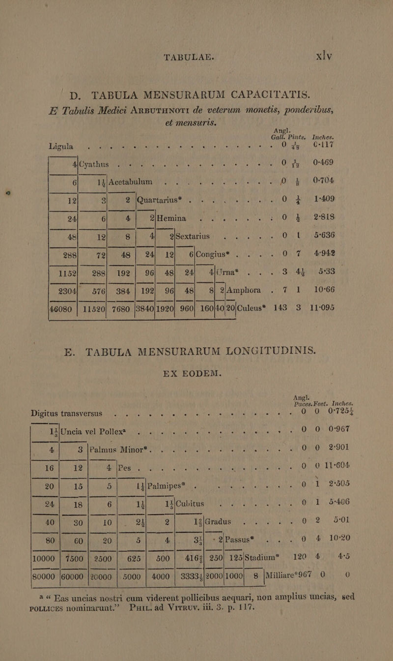 D. TABULA MENSURARUM CAPACITATIS. E Tabulis Medici ARBuTHNOTI de veterum monetis, ponderibus, eí mensuns. Angl. Gall. Pints, Inches. Ligula *  . . . * L e. LI L] * LI * * L . . 0 48 6-117 AlCyat hus RE I AEAMR LUST East tati o pui, r 009 6 Joxvor AD rA ode UH OP MU ava yr am hog O7 04 12 Fs auOUDaetartast US PIT Out uA ey 0. 437 1:409 24 s TL Nem owes e 10 e: 8lg —— | — M — M LU 5:636 0 288 79| 48 | 24| 19| 6|Congius* . . . . 0.7 | 4943 3 —— ————| 1159| 288| 192 | 96| 49| 24| 4|Ürna* 44 533 — | |———— | —— |—— . 2304| 576| 384 199| 96| 48| 8|? Amphora . 7 l1 10:66 46080 | 11520! 7680 |3840/1920| 960 16040 20 Culeus* 143 S3 11:095 E. TABULA MENSURARUM LONGITUDINIS. EX EODEM. Angl. Paces.Feet. Inches. Digitus üeneyersus Q4 cou) RO Ua UU S MO eO Prope P cgo, oa LAS 077962 1iUncla vel-Pollox*o 3 e ps4 M esas di epson sir eia eot it 0 0 0:967 4 3 PU. Tp orc mra rrt dmt eg QurO 27901 16 12 thigh Lob ote dde fagi 0. 0 T604 EE os ML Baabe E RE PA LU Eng E $505 Mua a qoae NM OA IER SHE A406 40 30 pati E Tai 12|Gradus itia h 0 2 501 TREE [20 1.5.5 [ucc 1: gPasus* . . . 0 4 1090. 10000 | 7500 | 2500 625 500 | 4162| 250| 125/Stadium* — 120 4 4*5 — a — M — | o——À — — | —— 80000 [60000 |20000 | 5000 | 4000 | 33331/2000]11000| 8 Milliare*967 0 0 ? « Eas uncias nostri cum viderent pollicibus aequari, non amplius uncias, sed POLLICES nominarunt.' Pmuir.ad VrTRUY. iii. 3. p. 117.