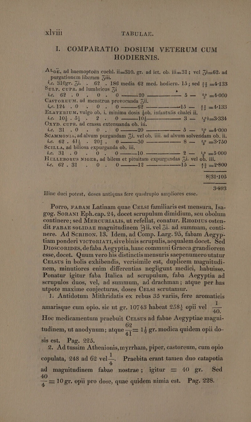 IL. COMPARATIO DOSIUM VETERUM CUM HODIERNIS. ALor, ad haemoptoén coehl. ii—310. gr. ad ict. ob. iii 31; vel 21-62. ad purgationem liberam 3jii. *.e. 310gr. ji. . 62 . 186 media 62 med. hodiern. 15; sed 52 —4-133 ULP. CUPZ. ad lumbricos Zi $6209 7/0; 0 VEIOnO 20 ——————— 5 — ?9 —4-000 CasToREUM, ad menstrua provocanda Zii. $245 :101 * x0: 0 7 XEAD 62 ELATERIUM, vulgo ob. i. minima dosis dob. infantulis chalci ii, hp 10$ 0L L0 2 WEDRIU 104 3 — 193-3334 Ox yp. cuPR. ad crassa extenuanda ob. iii. Leal eo. 5seo CODO RE —420 5 — ?9 —4:000 SCAMMONIA,adalvum purgandam Zi. velob. iiii. ad alvum solveridam ob. ii. $e 02. 411 . 202. 9 —30 8 — 39 3-750 SCILLA, ad biliosa expurganda ob. iii, A t RSEN CUP OUS 2 —10. L0 —5:000 Hzrrrsonvs wiGER, ad bilem et pituitam expurgandas Zi. vel ob. iii. $us B9 obo 6 00 TAUSEND —12 15 — 412 —2:800 8|31:105 3:893 t3 241-133 —-15 — 8$ eje Hinc duci potest, doses antiquas fere quadruplo ampliores esse. Porro, rABAM Latinam quae Czrsi familiaris est mensura, Isa- gog. SonAN1 Eph.cap. 24, docet scrupulum dimidium, seu obolum continere; sed MERCURIALIS, ut refellat, conatur. ItHoDrUs osten- dit FABAE SOLIDAE magnitudinem ii. vel 2i. ad summam, conti- nere. Ad ScniBox. 13. Idem, ad Comp. Larg. 95, fabam Aegyp- tiam ponderi v1CTORIATIZ, sive binis scrupulis, aequalem docet. Sed DrosconipEs, defaba Aegyptia, hanc communi Graeca grandiorem esse, docet. Quum vero his distinctis mensuris saepenumero utatur CErsvus in bolis exhibendis, verisimile est, duplicem magnitudi- nem, minutiores enim differentias negligunt medici, habuisse. Ponatur igitur faba Italica ad scrupulum, faba Aegyptia ad scrupulos duos, vel, ad summum, ad drachman; atque per has utpote maxime conjecturas, doses CErsi serutamur. 1. Antidotum Mithridatis ex rebus 35 variis, fere aromaticis amarisque cum opio. sic ut gr. 10743 habeat 2581 opii vel áo Hoc medicamentum praebuit CErsus ad fabae Aegyptiae magni- tudinem, ut anodynum; atque i 1d gr. modica quidem opii do- sis est. Pag. 225. 2. Adtussim Athenionis, myrrham, piper, castoreum, cum opio 1 : i copulata, 248 ad 62 vel--. Praebita erant tamen duo catapotia — ad magnitudinem fabae nostrae; igitur — 40 gr. Sed 40 ; 4053 4 7 0gr. opii pro dose, quae quidem nimia est. Pag. 228.