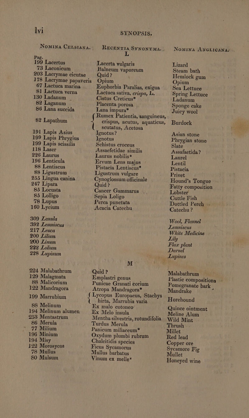 Pag. 199 Lacertus Lacerta vulgaris Lizard 73 Laconicum Balneum vaporeum Steam bath 203 Lacrymae cicutae — Quid? Hemlock gum 178 Lacrymae papaveris Opium Opium 67 Lactuca marina 81 Lactuca verna Sea Lettuce Spring Lettuce 130 Ladanum . Cistus Creticus* Ladanum 82 Laganum Placenta porosa . Sponge cake 86 Lana succida Lana impura* Juicy wool crispus, acutus, aquaticus, Burdock scutatus, Acetosa Rumex Patientia, sanguineus, 82 Lapathum 191 Lapis Asius Ignotus? Asian stone 199 Lapis Phrygius Ignotus Phrygian stone 199 Lapis scissilis Schistus croceus Slate 118 Laser Assaefetidae similis Assafaetida ? 226 Laurus Laurus nobilis* Laurel 196 Lenticula Ervum Lens majus Lentil 88 Lentiscus Pistacia Lentiscus* Pistacia 88 Ligustrum Ligustrum vulgare Privet 255 Lingua canina Cynoglossum officinale Hound's Tongue 247 Lipara Quid ? Fatty composition 85 Locusta Cancer Gammarus Lobster 85 Lolligo Sepia Loligo Cuttle Fish 78 Lupus Perca punctata Dottled Perch .. 160 Lycium Acacia Catechu Catechu ? 309 Lanula Wool, Flannel 392 .Lemniscus JLemniscus 217 .Leuca White Medicine 200 Lilium Lily 200 .Linum Flax plant 222 .Loliun JDarnel 228 Lupinum Lupines M 224 Malabathrum Quid ? Malabathrum 129 Malagmata 88 Malicorium 122 Mandragora 199 Marrubium 88 Melinum 194 Melinum alumen 953 Mentastrum Emplastri genus Punicae Granati corium Atropa Mandragora* hirta, Marrubia varia Ex malo cotoneo Ex Melo insula 86 Merula 'Turdus Merula 77 Milium Panicum miliaceum* 196 Minium Oxydum plumbi rubrum 194. Misy Chalcitidis species 192 Morosycos Ficus Sycamorus 78 Mullus Mullus barbatus 80 Mulsum Vinum ex melle* Plastic compositions Pomegranate bark Mandrake Horehound Quince ointment Meline Alum Wild Mint 'Thrush Millet Red lead Copper ore Sycamore Fig Mullet Honeyed wine 3»