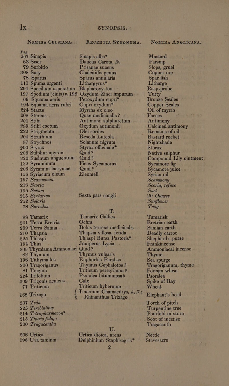 Pag. 207 Sinapis 83 Siser 79 Sorbitio 308 Sory 78 Sparus 111 Spuma argenti REkcENTIA SYNONYMA. Sinapis alba* Daucus Carota, f». Ptisanae succus Chalcitidis genus Sparus annularis Lithargyrus* 66 Squama aeris 224 Stacte 208 Stercus 201 Stibi 289 Stibi coctum 222 Strigmenta 204 Struthium 87 Strychnos 200 Styrax 208 Sulphur apyron 122 Sycaminum 156 Syriacum oleum 197 Scammonia 218 Scoria 195 Sevum 215 Sextarius 952 Solaris 78 Surculus $8 'Tamarix 201 Terra Eretria | 289 Terra Samia 210 Thapsia 225 Thlaspi 194 Thus Peroxydum cupri* Cupri oxydum* Myrrha ex oleo Quae medicinalia ? Antimonii sulphuretum Oxydum antimonii Olei sordes Reseda Luteola Solanum nigrum Styrax officinale* Quid? Quid ? Ficus Sycamorus Quid ? Eleomeli Sexta pars congil Tamarix Gallica Ochra Bolus terreus medicinalis 'Thapsia villosa, fetida Thlaspi Bursa Pastoris* Juniperus Lycia 32 'Thymum 198 Tithymallos 200 'Tragoriganus 81 Tragum 224 'Trifolium 309 'Trigonis aculeus 71 Triticum 168 Trixago 307 Teda 225 Terebinthus 214 Tetrapharmacon 215 TThuris fuligo 200 Tragacantha * 208 Urtica V 196 Uva taminia . Thymus vulgaris Euphorbia Paralias Thymus Cephalotos ? Triticum peregrinum ? Psoralea bituminosa* Calx Triticum hybernum Teucrium Chamaedrys, £, £'; Rhinanthus Trixago Urtica dioica, urens Delphinium Staphisagria* 2 NOMINA ANGLICANA. Mustard Parsnip Slops, gruel Copper ore Spar fish Litharge Rasp-probe Tutty Bronze Scales Copper Scales Oil of myrrh Faeces Antimony / Calcined antimony Remains of oil Bastard rocket Nightshade Storax Native sulphur Compound Lily ointment . Sycamore fig Sycamore juice Syrian oil Scammony coria, refuse Suet j 20 Ounces Sunflower 'Tamarisk Eretrian earth Samian earth Deadly carrot Shepherd's purse Frankincense Ammoniacal incense Thyme Sea spurge Tragoriganum, thyme Foreign wheat Psoralea Spike of Ray Wheat Elephant's head Torch of pitch Turpentine tree Fourfold mixture Soot of incense Tragacanth Nettle Stavesacre