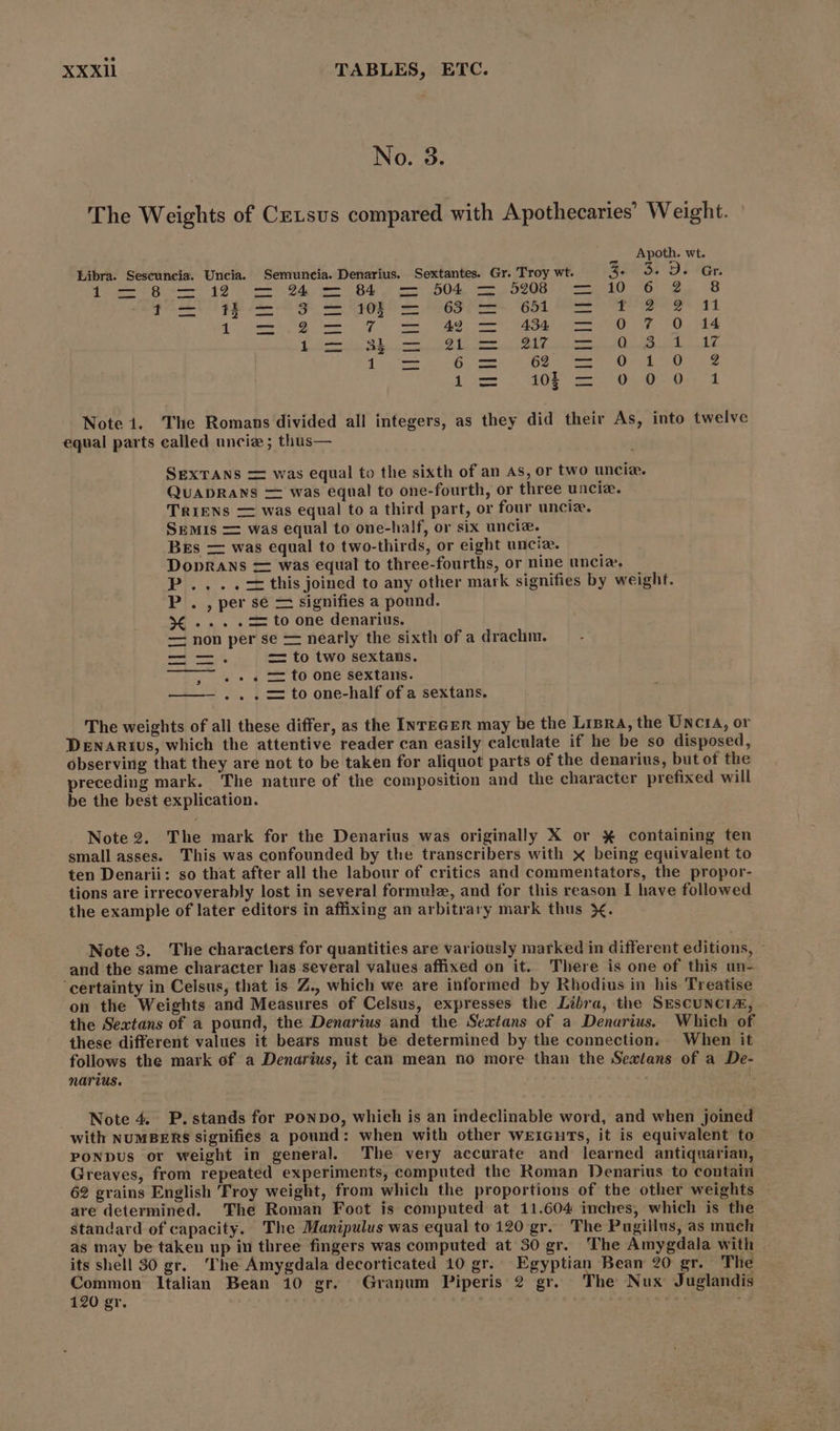 No. 3. The Weights of Cxrsus compared with Apothecaries’ Weight. Apoth. wt. Libra. Sescuncia. Uncia. Semuncia. Denarius. Sextantes. Gr. Troy wt. K 20681 OS dd d'—8—.19 £— 9A -z— 84. zz .504 ——.5208' —[1 OFZ 8 PCIE eS GS ROE ee OFT “OSA Some T do m1 ee E re Ag. cen SADT OO Ds idco4b.c 25. cr 8 eed Er dra m a cs 62 — o) fet Oly ce pt C80 eset ed ke A Note 1. The Romans divided all integers, as they did their As, into twelve equal parts called uncize ; thus— SEXTANS = was equal to the sixth of an As, or two uncia. QuADRANs — was equal to one-fourth, or three uncia. TRIENS — was equal to a third part, or four unciae. SEMIS = was equal to one-half, or six unciz. Bes — was equal to two-thirds, or eight unciae. Doprans = was equal to three-fourths, or nine uncia. P....-this joined to any other mark signifies by weight. P . , per se = signifies a pound. X.. . . = to one denarius. — non per se — nearly the sixth of a drachm. — - d e» = to two sextaus. , e « « = to one sextans. ——— .. . = to one-half of a sextans. The weights of all these differ, as the INTEGER may be the LIBRA, the UNcrA, or DENARIUs, which the attentive reader can easily calculate if he be so disposed, observing that they are not to be taken for aliquot parts of the denarius, but of the preceding mark. The nature of the composition and the character prefixed will be the best explication. Note 2. The mark for the Denarius was originally X or X containing ten small asses. This was confounded by the transcribers with x being equivalent to ten Denarii: so that after all the labour of critics and commentators, the propor- tions are irrecoverably lost in several formule, and for this reason I have followed the example of later editors in affixing an arbitrary mark thus X. Note 3. The characters for quantities are variously marked in different editions, : and the same character has several values affixed on it. There is one of this un- ‘certainty in Celsus, that is Z., which we are informed by Rhodius in his Treatise on the Weights and Measures of Celsus, expresses the Libra, the SESCUNCLE, the Sextans of a pound, the Denarius and the Sextans of a Denarius. Which of these different values it bears must be determined by the connection. When it follows the mark of a Denarius, it can mean no more than the Sextans of a De- narius. Note 4. P. stands for PONDO, which is an indeclinable word, and when joined with NUMBERS signifies a pound: when with other wEIGnuTSs, it is equivalent to PONDUS or weight in general. The very accurate and learned antiquarian, Greaves, from repeated experiments, computed the Roman Denarius to contain 62 grains English Troy weight, from which the proportions of the other weights are determined. The Roman Foot is computed at 11.604 inches, which is the standard of capacity. The Manipulus was equal to 120 gr. The Pugillus, as much as may be taken up iu three fingers was computed at 30 gr. The Amygdala with its shell 30 gr. The Amygdala decorticated 10 gr. Egyptian Bean 20 gr. The xr ea Italian Bean 10 gr. Granum Piperis 2 gr. The Nux Juglandis 120 gr. l l