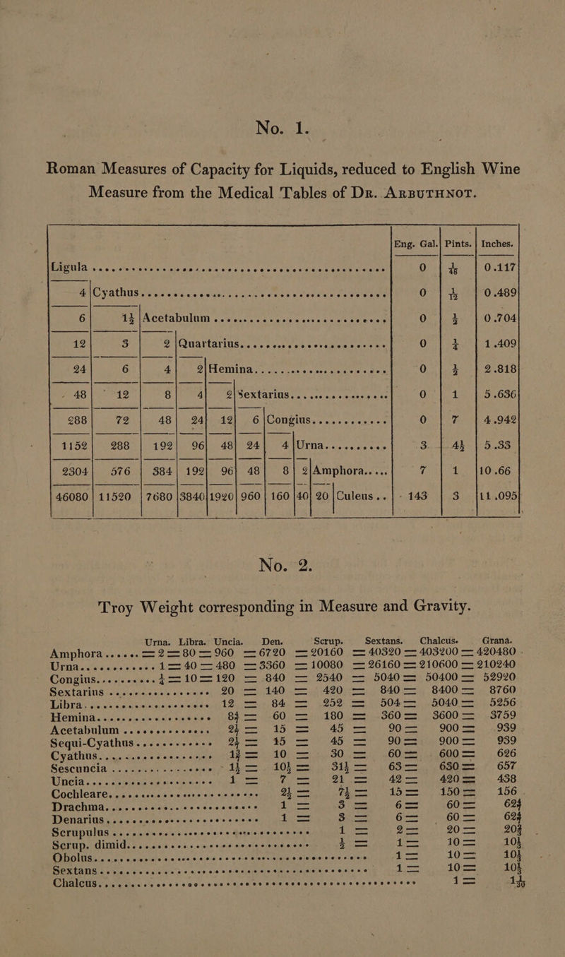 Roman Measures of Capacity for Liquids, reduced to English Wine Measure from the Medical Tables of Dr. ARBUTHNOT. Eng. Gal.| Pints. | Inches. Ligula .......... AUTEM eoque eres tes put qud o. nm 4l Cyatiuss sess v. e uui «5 al Seams ks Ves na eua v RP E Old 0.489 6 AA A oue HH ES 0 i 0 .704 12 3 2 Quartarius c... cuu ces 0 s0sgee hera. 0 i 1.409 4|. à: hist S Ae sen ae oat ginidie are pmo 0 i 2.818 54851 is pre suni EI E A ae eek ene 0 i 5.636 288 | 72 asl 24 sel e angie wor c dd 0 7 4.942 Lise lease. |) 19a) eel. 48.24 | a Urna. ec CO 3. |4} |. 5.38 2304 $ 576 : 384 192 © 96 Tae d P Amphora.. ... n 1 {10.66 46080 | 11520 | 7680 3840|1920| 960 | 160 |40| 20 |Culeus.. | - 143 3 [11.095 No. 9. Troy Weight corresponding in Measure and Gravity. Urna. Libra. Uncia. Den. Scrup. Sextans. Chalcus. Grana. Amphora......— 2 = 80 — 960 = 6720 = 20160 = 40320 = 403200 = 420480 . Urna...... 2. 122 40 — 480 — 3360 — 10080 — 26160 = 210600 — 210240 Congius.......... i22 1022120. = .840 — 2540 = 5040'= 50400 = 52920 Sextaring »ivvvneenris s cups 020, Ires 40 «—245:490; 0, 104028400 —5 4 8160 Dalia (Gs. woo. gaera e eimi vut ida coer Bare zm. 12597 553401004 =) 45040 55.) 5290 Hemina............* ve &amp;s ey 404. 2e 4 60 pea 4 BO m 960 252960055» 409 Acetabulum sss osses eraso UM RU tO) 8 BO 0:00 i 900 2c O30 Sequi-Cyathus.,........... 2 — 6 = 4 = 90-2 900— 939 Cyathus...... vae Russe acon, dees TO le SO a (G0 EBD ma): O26 Sescuntla...sswest aas |») Ai dbi£enib- as Ole 20 6M xm. /. 657 Uncia......2 fertnr vais me qur map dis rd eT... 158 Cochleare. .... «eee MAU PE EATA Mee cha Along ee. LO, Tixaehmdzoe s» ee qom else Khe a-o vee ay L 3 c 6. 60 — 623 Denar ius,..cccssoccsescossccoons 1 bee Cease n0. = 624 Honmi eP-—— a DE rea 20 = 203 Scrup. dimid... ..... eese 44 sje o 9,000.06 010 Lo pue Tp 10-— 101 DOLOS. ois cece sc cnscc cose cers serve esse Sin Ee i A d cd t eme 101 Sextans....... eee xv en s AAQUAMP SE URA t's Qu) eae deste: ad erm 104 ChalcUuS.,....cecoosoeeQOocvsoceceossocceececoocccccsocctoo E 1d