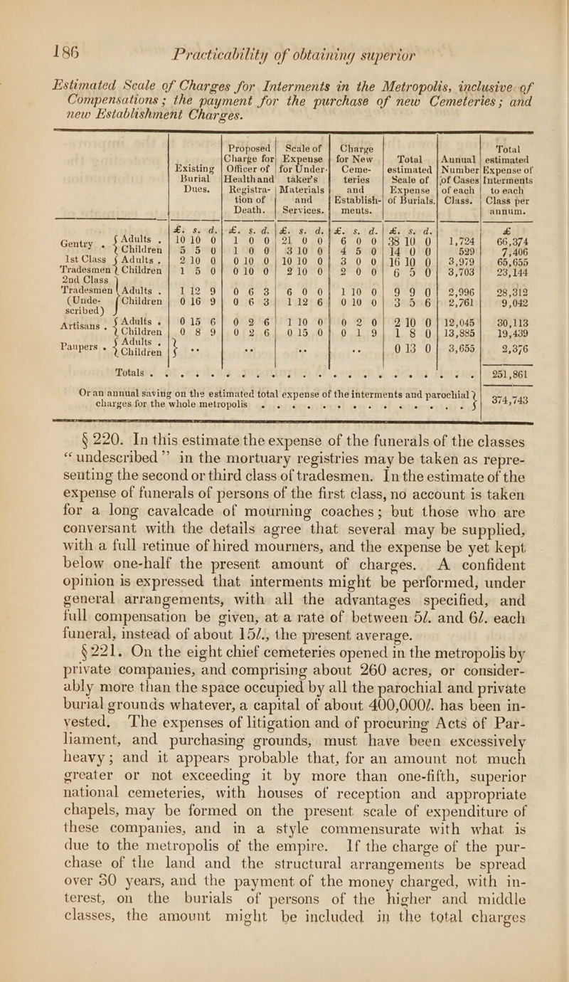 Estimated Seale of Charges for Interments in the Metropolis, inclusive of Compensations ; the payment for the purchase of new Cemeteries; and new Establishment Charges. Proposed | Scaleof | Charge Total Charge for) Expense | for New Total | Annual | estimated Existing | Officer of | for Under-| Ceme- | estimated | Number] Expense of Burial |Healthand taker’s teries Scale of |jof Cases|Interments Dues, Registra- | Materials and Expense | ofeach | to each tion of and Establish-) of Burials.| Class. | Class per Death. | Services. | ments. annum. Hi Serdar Co 8. GNKS Sidi P£&lt;\s. )d. | Bi; serds £&amp; Gentr Adults ,/1010 0} 1 0 0/21 0 Of] 6 0 0/3810 0] 1,724] 66,374 Y + (Children | 5 5 0| 1.00) 310 01 450/14 0 0 529 7,406 Ist Class Adults. | 210 0] 010 0|1010 0| 3 0 0/1610 0| 3,979 65,655 Tradesmen (Children | 1 5 0} 010 0] 210-0} 2 0 0| 6 5 Of} 8,703} 23,144 2nd Class ] Tradesmen \ Adults .| 112 9} 0 6 3} 6 0 O} 110 0| 9 9 OF} 2,996] 28,3812 (Unde- Children | 016 9} 0 6 3/ 112 6] 010 0! 3 5 6} 2,761 9,042 scribed) Areal Adults. | 015 6} 0 2 6! 110 Of} 0 2 0| 210 OJ 12,045 30,113 * UChildren | 0 8 9] 0 2 6] 015 OF O 9; 1 8 Oj} 13,835} 19,489 Paupers « 4 Guides (f+ 013 0} 3,655} 2,376 Totals e ° ° ° e ° ° ° ° ° ° ° e ° ° e e e e e e e 251,861 Oran annual saving on the estimated total expense of the interments and ad ee 374.743 charges for.the whole metropolis . .. . « 0+ « « 6 F 4 § 220. In this estimate the expense of the funerals of the classes “undescribed” in the mortuary registries may be taken as repre- senting the second or third class of tradesmen. Inthe estimate of the expense of funerals of persons of the first class, no account is taken for a long cavalcade of mourning coaches; but those who are conversant with the details agree that several may be supplied, with a full retinue of hired mourners, and the expense be yet kept below one-half the present amount of charges. A confident opinion is expressed that interments might be performed, under general arrangements, with all the advantages specified, and full compensation be given, at a rate of between 5/. and 61. each funeral, instead of about 15/., the present average. §221. On the eight chief cemeteries opened in the metropolis by private companies, and comprising about 260 acres, or consider- ably more than the space occupied by all the parochial and private burial grounds whatever, a capital of about 400,000/. has been in- vested, ‘Lhe expenses of litigation and of procuring Acts of Par- liament, and purchasing grounds, must have been excessively heavy; and it appears probable that, for an amount not much greater or not exceeding it by more than one-fifth, superior national cemeteries, with houses of reception and appropriate chapels, may be formed on the present scale of expenditure of these companies, and in a style commensurate with what is due to the metropolis of the empire. If the charge of the pur- chase of the land and the structural arrangements be spread over 5O years, and the payment of the money charged, with in- terest, on the burials of persons of the higher and middle classes, the amount might be included in the total charges