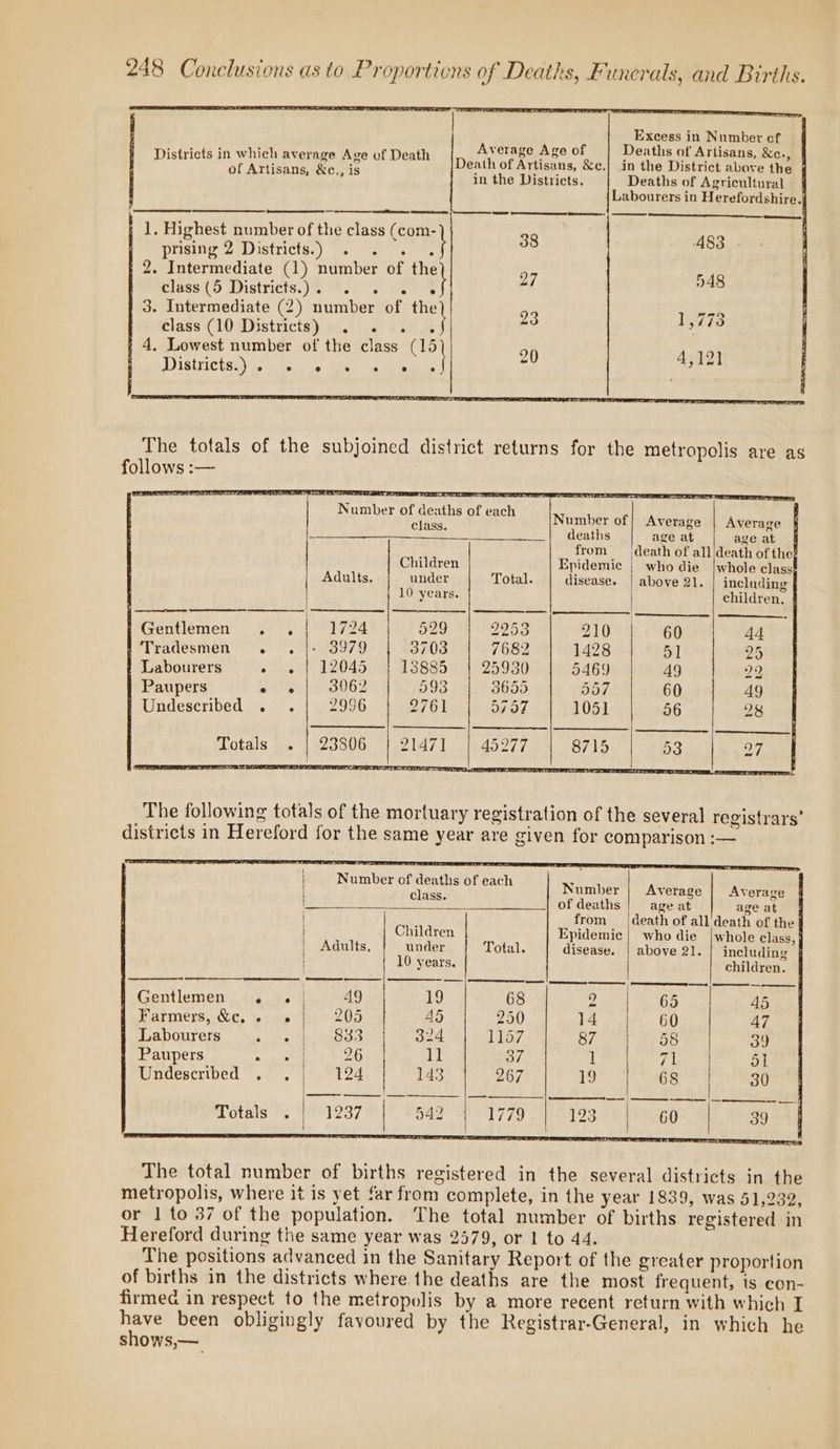 Average Age of Death of Artisans, &amp;c. in the Districts. Districts in which average Age of Death of Artisans, &amp;c., is - eee ne eel ean Aiton | 1. Highest number of the class (com- WOGine oO MIstticlss) os Nal tt. ee a8 in 2. Intermediate (1) number of et 27 5.48 class (5 sees ; i. . . . ° 3. Intermediate (2) number of the ee class (10 Districts) . . . 4 23 1,778 4, Lowest number of the class (15) 20 4.12] Districts.) ° ° ° e ° e war a , follows :— CETTE ERT Pa meg irs Iona TT PTET eS Number of deaths of each Number of} Average | Averace Class. s is) 5 deaths age at age at | from death of allideath of the Children Epidemic | who die [whole class Adults. under Total. disease. | above 21. | including | 10 years. children. Gentlemen . . | 1724 529 | 2953 210 | 60 44 Tradesmen . 3979 3703 7682 1428 51 25 Labourers ° 12045 13885 25930 5469 Ag Dy Paupers AE har 3062 593 3655 55/7 60 49 Undescribed . 2956 2761 5707 105] 56 28 Totals . | 23806 21471 45277 8715 53 | ah SAY SOL Number of deaths of each » Average | Average | Cae of deaths age at age at from _ death of all'death of the } Children Epidemic | who die |whole class, Adults, under Total. disease. | above 21. | including 10 years. children, Gentlemen . «| 49 19 68 Bars pate 45 Farmers, &amp;c, »2set. 205 45 250 14 60 47 Labourers si pieihs aoe 324 1157 87 58 39 Paupers Sere 26 11 37 ] 71 51 Undescribed . . 124 143 267 19 68 30 Totals . | 1237 | 642 | 1779. | 198 60 39 metropolis, where it is yet far from complete, in the year 1839, was 51,232, or 1 to 37 of the population. ‘The total number of births registered in Hereford during the same year was 2579, or 1 to 44. The positions advanced in the Sanitary Report of the greater proportion of births in the districts where the deaths are the most frequent, is con- firmed in respect to the metropolis by a more recent return with which I have been obligingly favoured by the Registrar-General, in which he shows,—