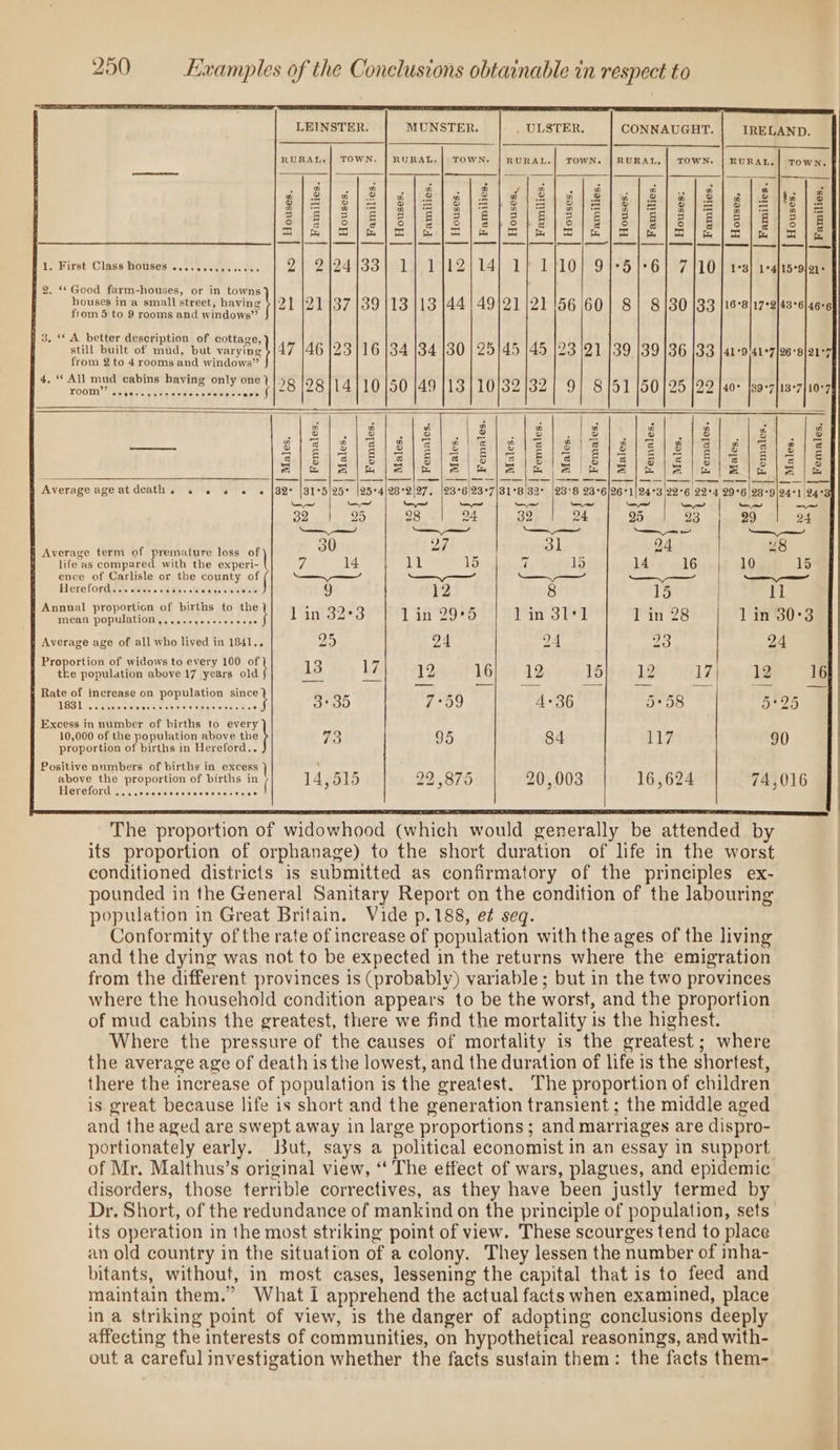 LEINSTER. MUNSTER. . ULSTER, CONNAUGHT. IRELAND. RURAL, TOWN. | RURAL.| TOWN, RURAL, | TOWN. RURAL. TOWN. a cq =] &gt; 3 4 ° = Z a | Pe | a afl on a ak PARR 8 ha . 1m cq s c 2 n = ‘= fal ce ee ee cee ee ee eee eee eee cae: Die l|ope ole po ye oe oe oe oe ole lo es Le Pirst “Class Houses (..2.csecne oc ths 2 OAS Sil Po Paley bap Del 10 °51°6 7 10 1°3] 1°4/15*9ja1+ Bo. &lt;&lt; Good farm-houses, or in towns : houses in a small street, having | 21 121137 139 {13 |13 144 | 49}21 121 156 60] 8| 8130 [33 |16-8|17-2143°6]46-6 from 5 to 9 rooms and windows’? p 3. ‘* A better description of cottage, alt still built of mud, but varying! 47 146 }23 116 |34 |34 130 | 25/45 |45 |23 41°9/41°7]96+8|21°7 from 2 to 4 rooms and windows” 22. |40° 139°7|13°7]10°7 bo (oe) — oO we) — eo) Or ise) So No} tr co Or [op co co 4. “ All mud cabins having rk ge 98 128114110150 149 1131101321321 9 VOOM Vase eantisiresenists sinieee ass i é fs é 3 8 Bi b g é gi@is|e) 8s) se] és peng ie eye) dee eagle fan sie S/EISIE(SIF Sl FISIEIS EIS SlE/Fl el ele | 8 ef tee af tee fee ee) ea ae Pe Bee st Ay eS Ee Se ie eens B Average ageatdeath. . . « « « [39 |31-5|25° |25-4/28-2127, |23°623-7/31-8.32° |23+8 23-6|26-1|24°3 226 22-4 99°6|29-glo41 24° ~~ or “~~ “~~ “— “~~ and ~~ ~ _~ 32 95 28 24 32 24 95 23 29 24 me ead ign ee St Tea ee f Average term of premature loss of 30 27 { A 3] ~ 24 48 : life as compared with the Sent 7 14 eek 15 ( 15 14 16 10 15 ence of Carlisle or the county of —— ——— —_—;— — —— Hlerefordsc's wfeicie se bieu cise aye aie lee 9 12 § 15 ll Annual proportion of births to the : : ; ° : &gt; eeiseh parulationt atk. ee kee 1 in 82°3° ) 1in 295 |°1in 31¢1 1 in 28 1 in 30°3 j Average age of all who lived in 1841.. 29 24 24 23 24 Proportion of widows to every 100 8 tke population above 17 years old 13 17 12 16 12 15 12 17 12 16 i Rate of increase on population since Halts Se es . Cag AE ao ee 3+ 35 7-59 4+ 36 5+58 5t25 Excess in number of births to every 10,000 of the population above the 7S 95 84 ih; 90 proportion of births in Hereford.. Positive numbers of birthe in excess ) y A above the proportion of bisths in (| 14,515 22,875 20,003 16,624 74,016 CTELOTA ...cececceccecceerereses Z The proportion of widowhood (which would generally be attended by | its proportion of orphanage) to the short duration of life in the worst | conditioned districts is submitted as confirmatory of the principles ex- | pounded in the General Sanitary Report on the condition of the labouring population in Great Britain. Vide p.188, e¢ seq. Conformity of the rate of increase of population with the ages of the living and the dying was not to be expected in the returns where the emigration from the different provinces is (probably) variable; but in the two provinces where the household condition appears to be the worst, and the proportion of mud cabins the greatest, there we find the mortality is the highest. Where the pressure of the causes of mortality is the greatest; where the average age of death is the lowest, and the duration of life is the shortest, there the increase of population is the greatest. The proportion of children is great because life is short and the generation transient ; the middle aged and the aged are swept away in large proportions; and marriages are dispro- portionately early. But, says a political economist in an essay in support of Mr. Malthus’s original view, “ The effect of wars, plagues, and epidemic disorders, those terrible correctives, as they have been justly termed by Dr. Short, of the redundance of mankind on the principle of population, sets its operation in the most striking point of view. These scourges tend to place | an old country in the situation of a colony. They lessen the number of inha- | bitants, without, in most cases, lessening the capital that is to feed and | maintain them.” What I apprehend the actual facts when examined, place | in a striking point of view, is the danger of adopting conclusions deeply | affecting the interests of communities, on hypothetical reasonings, and with- out a careful investigation whether the facts sustain them: the facts them-