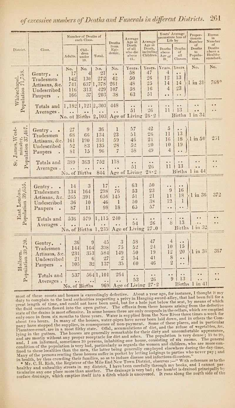 ~ RL RES each Class. Average premature loss of | tignate in rrr wer Rueeveels Deaths Age at | Average tie bile. Byres, Number | Number eicick trom Death Age at Of of District. Class, Chil- Epi- ofall | Death, | Deaths | Deaths} Deaths | Deaths dren demic, | who die | including} above of to AIO Adults.} under | Total. above | Children.| Age of all Popula- | Healthy 10, 21, 21, |Classes.| tion, | standard. Aceh F hs No. No, No. No. | Years. | Years. |Years.{Years.| No. No. 112 Gentry. . 17 4 hls es 58 47 ris Be a Eyes Tradesmen 142! 130} 272) 42 50 26 12 | 13 at | Artisans, &amp;e,) 741 637|1 ,378} 261 48 25 14 | 14 &gt;|l in 31) 768* 99 Undescribed | 116) 313) 429) 107 58 16 4 | 23 a PPE ANDGTS «se 1G6\- g237}) (203i (5s 63 6l oe Mea Ss booed os eee ee pumiiges penne fooee see. 8 = 3 o Totals and |1,182}1,121|2,303) 448 ate oe: Mast date ae i m4 Averages . oe ee oe p 51 26 ee a8 oe ee No. of Births 2,103} Age of Living 26-2 Births 1] in 34 ak | 3% Ss Gentryj. 408) = 22 Dsl). 36 1 57 42 | Dee ous | 2 a0} Tradesmen 681\ 766) 13d) 25 Sl. CeO 6) Fld al loa ai  Artisans, &amp;c.} 161 | 190 | 351 59 46 21 16 | 18 i) in 50} 251 # z6 Undescribed 52 83° 1) 135. 2S soe 1 20 10} 19 Sepa} Panpers it Sl (015 | °96.) 19%, 758 4) 49 | Alas 5% S| Totals and | 339 | 363 | 752 | 118 ne a eee Rr es RelA verazest. tl inal ment) eck | fies 51) 26 1) tele mi i No. of Births 844 | Age of Living 28:2 Births | in 44) Gentry. .| 14 3 U7) VR 63 o0 | file, ke | Tradesmen | 134 | 164] 298 76 53 23 9 | 16 | 18 1 ast London. Population 39,655. Artisans, &amp;c.) 265 | 391 656; 145 51 21 11 Lin 36} 372 Undescribed | 36, 10 46; 1 50 38 12 Paupers'. | 87 | 1] 98, 18 65 57 Veeiees a Totals and | 536 | 579 |1,115, 240 ee 26 8 Averages . 54 l No. of Births 1,235] Age of Living 27.0 Births Lin 32) = | Gentry. . 36 porine Gece Peticn sy ta by Asti _o | Tradesmen 144} 164} 308 79 52 24 10 | 15 &amp; a Artisans, &amp;e.| 231) 353) 584} 149 5 19 12 | 20 &gt;/1in 35) 367 238 Undescribed ay Ge 27 aero 41 Si ieas c = { Paupers .| 105) 32) 137) 35) 60 46 | Delay. | = 1 Totals and | 537| 564/1,101; 264] .. oe Ace a are Pa Averages . oe ee as ittes¢ 53 26 9413 se ee No. of Births 969) Age of Living 27:2 Births | in 4] most of these courts and houses is exceedingly defective. About a year ago, for instance, I thought it my duty to complain to the local authorities respecting a privy in Hanging-sword-alley, that had been full fora great length of time, and could not have been used, but for a hole just below the seat, by means of which the fluid contents flowed into the open gutter. The effluvia from these houses arising from the defective state of the drains is most offensive. In some houses there are only cesspools in the cellars, which are emptied only once in from six months to three years. Water is supplied from the New River three times a-week for about two hours. In many of the houses, water-pipes have never been laid down, and in others the Com- pany have stopped the supplies, in consequence of non-payment. Some of these places, and in particular Plumtree-court, are in a most filthy state. Offal, accumulations of dirt, and the refuse of vegetables, &amp;c. lying in the gutters, The houses are generally remarkable for their dirty and uncomfortable appearance, and are mostly without any proper receptacle for dirt and ashes. The population is very dense; 15 to 20, and, I am informed, sometimes 30 persons, inhabiting one house, consisting of six rooms. The general condition of the population is very bad, particularly as regards the women and children, who are more con- fined to these localities than the men, the latter being generally employed elsewhere during the day-time. Many of the persons renting these houses suffer in pocket by letting lodgings to parties who never pay ; and in health, by thus crowding their families, so as to induce disease and infectious disorders.” * Mr. C. H. Rich, the Registrar of the Mile End New Town District, observes :—‘‘ With reference as to the healthy and unhealthy streets in my district, I have been carefully through my books, and I cannot par- ticularize any one place more than another. The drainage is very bad; the hamlet is drained principally by surface drainage, which empties itself into a ditch which is uncovered. It runs along the north side of the