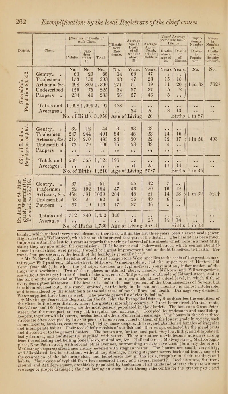 Years’ Average premature loss of re a Lie PY Number | Number é f {Number of Deaths of each Class. Average = Deaths | Age at | Average ones | from Death Age at of 2 District. Class. Chil- Epi- ofall | Death, | Deaths| Deaths | Deaths | Deaths ' dren demic, | who die | including} above of to above a {Adults.} under | Total. above | Children.| Age of all Popula~ | Health 10. 21. SAT Classes. tion. ‘axa . No, No. | No. No. Years. | Years, | Years./Years.| No. No. Gentry. ry 63 23 86 14 65 47 ee ee Tradesmen 153} 150) 303 63 47 28 15.) 16 al ten) 0D os £20 | Artisans, &amp;c.} 498) 802/1,300) 271 51 19 11 | 20 Silin 38) 732* S 5 | Undeseribed | 150) 75) 225) 34) 57 37 51 o2 5°S | Paupers . | 234) 49) 283) 56) 57 46 @ hice ie] aE ee enh ne NH OMT: ERR Te ONO as ON NECIe NS BO &amp; | Totals and |1,098/1,099/2,197/ 438] .. it eels. _ ¥ Ay Averages . es a Sj Be 54 26 8 | 13 es oe No. of Births 3,058] Age of Living 26 Births 1 in 27 go | Gentry, s | 32] 12) 44 3° | 63 | 43 Seas &amp; | Tradesmen | 247 | 244] 491] 84 | 48 | 23 | 14 | 16 2.8 | Artisans, &amp;c.| 213 | 270 | 483} 94 | 50 | 22 | 124 17 &gt;/Lin 50} 403 m= | Undescribed}| 77 | 291 106) 15 58 39 41 len fot | Panpersyre ge. fee oe A sts iW ae bs || —-| |] —— | —— | - |- —_| —__'-—_— 3 &amp; | Totals and | 569 | 555 |1,124] 196 S vs ood Be 3 vs py Averages. | «+ | oe ve oe 5] 25 11 |} 14 ve os No. of Births 1,210] Age of Living 27+7 Births 1 in 46 bBo | Sem] Gentry, «| 37| 14) 51) 9 | 55 | 42 ih oe Ps '&gt;| Tradesmen | 82 | 102{ 184] 47 | 46 | 20 | 16] 19 yy £'°| Artisans, &amp;c.| 458 | 581 {1039 | 264 48 21 14 | 18 $/14m39} 521f &amp; $2! Undescribed| 38] 24] 62 9 56 49 6 Vine #6 %| Paupers .| 97} 19) 116) 17 | 57 AG 5 a. SE ete te nn fc Sie 21. Potals and |-712.| 740 11,4521 B4604 824.4) OY | oe | aq abelos | Se wm | Averages . syed 1500 $2 25. 9519 Ader ci No. of Births 1,730| Age of Living 26-11] Births 1 in 33) hamlet, which makes it very unwholesome; there has, within the last three years, been a sewer made (down High-street and Well-street), which has much improved that part of the district. The hamlet has been much improved within the last four years as regards the paving of several of the streets which were in a most filthy state; they are now under the commission. If Luke-street and Underwood-street, which contain about 50 houses in each street, were paved, it would bea great improvement, and no doubt beneficial to health. For want of proper sewerage, the health of the hamlet is generally bad.” * Mr. N. Bowring, the Registrar of the district Haggerstone West, specifies as the seats of the greatest mor- tality,— Philips-street, Edward-street, Mill-row, Wilmer-gardens, and the upper part of Hoxton Old Town (east side), in which the principal diseases are typhus-fever, consumption, inflammation of the lungs, and scarlatina. Two of those places mentioned above, namely, Mill-row and Wilmer-gardens, are without drainage ; but at the back of the west end of Philips-street, south side of Edward-street, and at the back of the upper end of Hoxton Old Town, is an open ditch, almost a dead level, in which filth of every description is thrown. I believe it is under the management of the Commissioners of Sewers, but is seldom cleaned out; the stench emitted, particularly in the summer months, is almost intolerable, and is considered by the inhabitants as the sole cause of much illness and death, Drainage very deficient. Water supplied three times a-week. The people generally of cleanly habits.” Mr. George Pearse, the Registrar for the St. John the Evangelist District, thus describes the condition of the places in the lower districts, where the greatest mortality occurs :—‘‘ Great Peter-street, Perkin’s rents, Duck-lane, and Old Pye-street, are the most densely populated in the district. The houses in Great Peter- street, for the most part, are very old, irregular, and uncleanly. Occupied by tradesmen and small shop- keepers, together with labourers, mechanics, and others of uncertain earnings. The houses in the other three streets are often occupied by 10 or 12 persons in one room, most of them of the lowest grade in society, such as mendicants, hawkers, costermongers, lodging-house-keepers, thieves, and abandoned females of irregular and intemperate habits. Their food chiefly consists of salt-fish and other scraps, collected by the mendicants and disposed of to the general dealers. The houses are, for the most part, very low, filthy, and dilapidated, badly drained, and indifferently supplied with water. There are other unwholesome nuisances arising from the collecting and boiling bones, soap, and tallow, &amp;c. Holland-street, Medway-street, Marlborough- place, New Peter-street, with several other avenues, surrounding an extensive waste (formerly the site of Marlborough-square) oftentimes nearly covered with stagnant water. The houses are small, very dirty, and dilapidated, low in situation, without any drainage, having stagnant waters back and front; some in the occupation of the labouring class, and laundresses low in the scale, irregular in their earnings and habits. Many cases of typhoid fever have occurred here, and several recently. Rochester-row, Strutton- ground, and Artillery-square, are thickly populated by tradesmen of all kinds and others ; they are without sewerage or proper drainage ; the first having an open ditch through the centre for the greater part; and