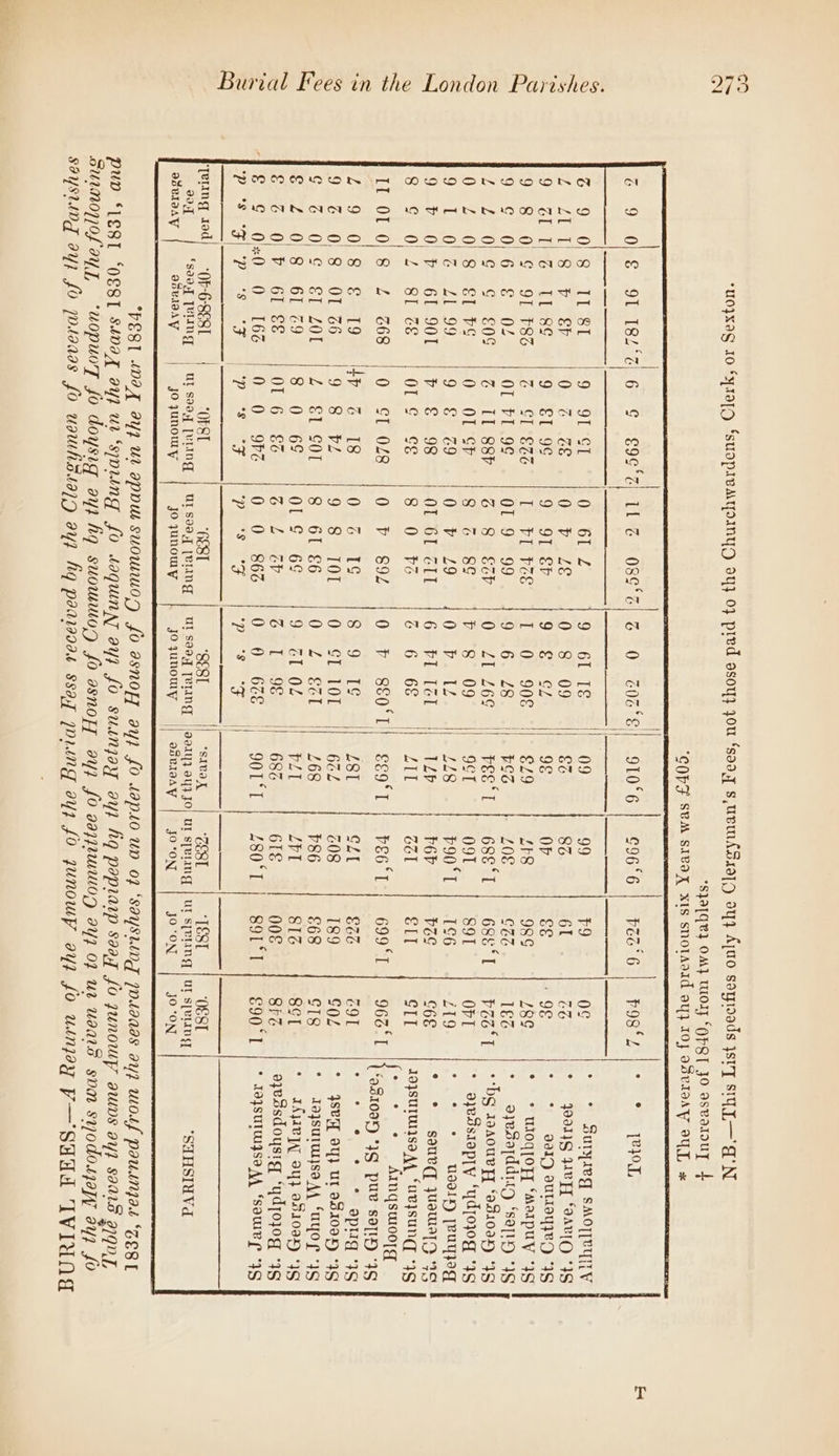 Burial Fees in the London Parishes. 5 G9, OleS OT218L57¢ Go 9 O08 1st He bi TN Refer ea wa i Oo GIT *Ebess. 9 8 0S 9L 8S Oe CP Ore E&gt; OZ ele Vimeo Sac UF 0. Jeevizs PEtars SR Ue 8G ee Leo BPS 72-1 Visa yaaa 5d SINE THE Se eer il OS Lace: tt 01 01.8 “267668 £2 9) OCS “Seet9 9 G 0,8 OT G6 Gace OQeC. SleLot Seales .OLC9 seme Ol Va G47 Ss: Se_ oF 0x0. 07 lbc LE, Se RE epee ‘Teling tod} — -(F-6-8E81 CIR | ‘soo Teng BBRIIAY ODRIOAY | NOonooacsvs | bss allt Yon) Ce ae! oD N fos | cP G9 98 we) OD OD cS 028 18 vl GOL 6% EG OPC ia — Ne nl x oe Si pee nas o ovroeeo aaomon — aS % ‘OFST jo yunowy 11% *08¢°S = ea “6E81 UI Soa T [VIN jo junowy 6 0 Ig 09 GL 90€ £8 £6S 09 IZ Tél 6&amp; 2 CO &amp; os = Noowtrounwoos — Yat ytoananase LS 101 Eel 02 9&amp; 62E iS; ~ Sma anw oo te | MOASSOD OS % “BES ul saaq yerng jo yunomy