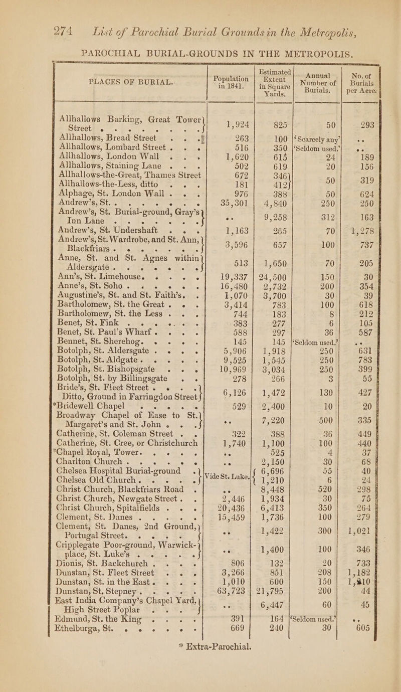 steeds , Annual No. 0 PLACES OF BURIAL. Poplin Extent | Number of Burials : Yards, Burials. per Acre. Allhall in canes) a g&gt; EA pei 1,924 895 50 Allhallows, Bread Street + of 263 100 |‘Scarcely any’ Allhallows, Lombard Street. . . 516 350 |‘Seldom used,’ Allhallows, London Wall . . . 1,620 615 24 Allhallows, Staining Lane . . . 502 619 20 Allhallows-the- Great, Thames Street 672 346 50 Allhallows-the-Less, ditto Ss Pe 181 113} Alphage, St. London Wall. . . 976 388 50 ey s, St. : 39,301 | 4,840 250 ndrew’s, St. Burials round, Gra S | ; Inn Lane .. a a. Ys ph 9,258 - Andrew’s, St. Undershaft care 1,163 265 70 Andrew’s, St. Wardrobe, and St. Ane r f Blackfriars. . . B5076 O87 oe nne, St. and St. Agnes eli Aldersgate. «|. s con. H 513 1,650 on Ann’s, St. Limehouse. « ~. « « 19,337 | 24,500 150 Anne’s, St.Soho. « . : 165480.). 25732 200 Augustine’s, St. and St. Faith’s. : 1,070 | 3,700 30 Bartholomew, St. the Great. . . 3,414 783 100 Bartholomew, St. the oe a Sih 744 183 8 Benet, St. Fink . . Sot stim 383 277 6 Benet, St. Paul’s Wharf . ee er 588 297 36 Bennet, St.Sherehog. . . 6 . 145 145 |*Seldom used.’ Botolph, St. Aldersgate . &lt;. . 9,906 | 1,918 250 Botolph, St. Aldgate. . . . . 9,525 | 1,545 250 Botolph, St. Bishopsgate . . . 10,969 | 3,034 250 Botolph, St. by Billingsgate . . 278 266 3 Bride’s, St. Fieet Street. «6 . . Ditto, Ground in Paseo sire} 6,126 | 1,402 =) *Bridewell Chapel = ‘s &gt;. 529 | 2,400 10 Broadway Chapel of Ease to. St. Marcaret Ss ANU Ste JT ORD vets : pie 7,220 500 Catherine, St. Coleman Street . . 322 388 36 Catherine, St. Cree, or Christchurch 1,740 | 1,100 100 “Chapel Royal, Tower. . «© . . ee 525 4 Charlton Church. . . ° =e 2,150 30 Chelsea Hospital Burial-ground aa FPS) 6,696 55 Chelsea Old Church - Vice ie ‘I p ioc Seed abe | 1,210 6 Christ Church, Blackfriars Road : es 8,448 520 Christ Church, Newgate Street. . 2,446 | 1,934 30 Christ Church, Spitalfields . . . 20,436 | 6,413 350 Clement, St. Danes . . 15,459 | 1,736 100 Clement, St. Danes, 2nd Gthind: P Portugal Streets: % re fiom ne Cripplegate Poor-ground, Warwick- 1.400 100 place, St. Luke’s’ 2.522. 5. f a 2 Dionis, St. Backchutch .°. ~~. 806 132 20 Dunstan, St. Fleet Street . . . 3,266 851 208 Dunstan, St.in the Hast. . . . 1,010 600 150 Dunstan, St. Bicp ey . ; 63,723 4 21,795 200 East India Company’s Chapel Yar High Street Dope eS, f a ah fi Edmund, St. the King’ ns 391 164 |fSeldom used.’ Ethelburga, St. Oy Te +6 a 669 240 30 * Extra-Parochial.