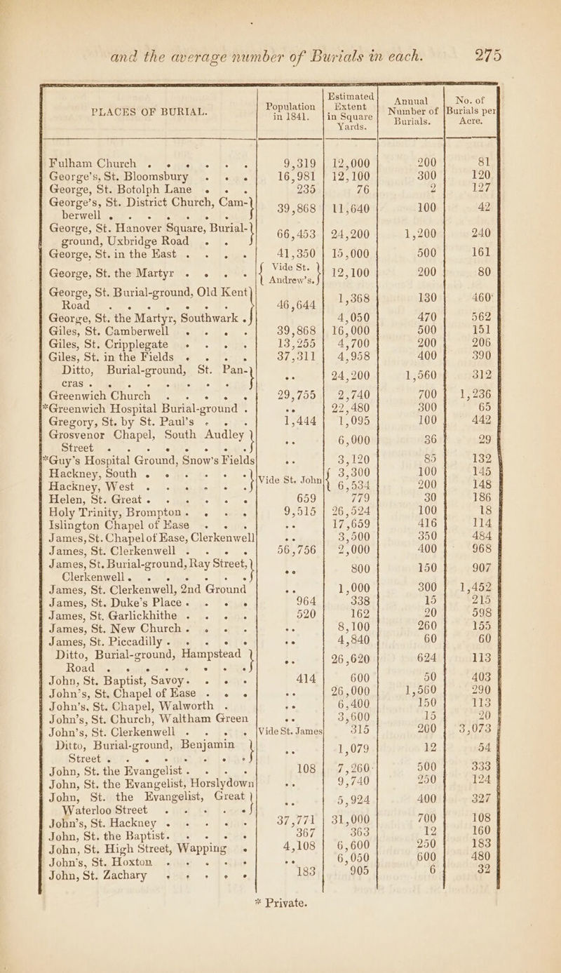 Estimated : Annual No. of Populat Extent . a : PLACES OF BURIAL. Sb PRS Ee Sauare ae ye ee [Fulham Church . «402 0. 9,319 | 12,000 200 81 i George’s, St. Bloomsbury . . . 16,981 | 12,100 300 120 George, St. Botolph Lane . . . 235 76 2 127 PaaS: St. District Church, ea 39,868 | 11,640 100 42 George, St. Hanover Square ‘Burial- \ ; 9 # ground, Uxbridge Road 4 A Oi eo) cee e) 45200 et | George, St.in the Hast . . . . 41,350 | 15,000 500 161 | | George, St. the Martyr . . . Jeet 12,100 200 80 | George, St. Burial-ground, Old Kent ¢ AI: eee 8 46 , 644 1,368 130 460° f George, St. the Martyr, Southwark . 4,050 470 562 | Giles, St. Camberwell . «. . . 39,868 | 16,000 500 151 | Giles, St. Cripplegate . . . . 13,255 | 4,700 200 } 206 § | Giles, St.in the Fields » . « . 37,311 | 4,958 400 390 | | we Burial-ground, St. al - 24,200 1,560 312 | | Greenwich Church . JOP 750 a. va CAU 700 | 1,236 § l*Greenwich Hospital Burial- ic ound . we 22,480 300 65 § | Gregory, St. by St. Paul’s - . . 1,444 09a 100 ~ 442 § CTE ape South Audley bd 6,000 36 29 | PGuy’s Hospital Ground, Snow’ s Fields B 3,120 89 132 } i Hackney, South... . . : 3,300 100 145 § Hackney, West . . . - - 4 Vide Bly Jone aA. bak 200 148 | . Helen Stateat. (i. fc =. 4s 659 779 30 186 § j Holy Trinity, Brompton. . . . 9,515 | 26,524 100 18 | | Islington Chapel of Kase . . e 17,659 416 114 | 4 James, St. Chapelot Kase, Clerkenwell bie 3,900 350 484 James, St. Clerkenwell . . - . 56,756 | 2,000 400 | (968 | James, St. Burial-ground, Ray yee ie 800 150 907 | Clerkenwell. . : tae, (one ; James, St. Sierkenweil: 2nd Ground Be 1,000 300 | 1,452 § { James, St. Duke’s Place. . «. « 964 338 15 215 § James, St. Garlickhithe . . ... 520 162 20 598 § James, St. New Church. . «. . is 8,100 260 155 | i James, St. Piccadilly. . «. -« 2° 4,840 60 60 | pe Coe eo Hampstead } 1. 26 ,620 624 113 ¢ P Oa ° ° ° ° ° ° e *' Rk ; John, St. Baptist, Savoy. . «. - 414 600 50 A403 f John’s, St. Chapel of Hase . . . xt 26,000 1,560 290 § 4 John’s, St. Chapel, Walworth . a6 6,400 150 113 | | John’s, St. Chureb, Waltham Green Ze 3,600 15 20 | John’s, St. Clerkenwell . 66 «bet th \VideSt. James oo 200 3,073 § Ditto, Besse ground Beniame ; 1.079 12 54 | Street . . e ° ° ie - : } John, St. the Evangelist . : 108 7,260: tu a : John, St. the Evangelist, Horslydown nie 9,740 250 124 i j John, St. the Me es 2 Great | 5.924 400 327 | Waterloo Street . . «a's 2 : i John’s, St. Hackney - - - « + 37,771 | 31,000 700 108 | John, St. the Baptist. . . ‘ 367 _ 363 12 160 | John, St. High Street, Wapping ° 4,108 | 6,600 250 183 John’s, St. Hoxton ¢ . ae 6,050 600 480 John, St. Zachary ° ° ° ° ° 183 905 6 32 * Private.