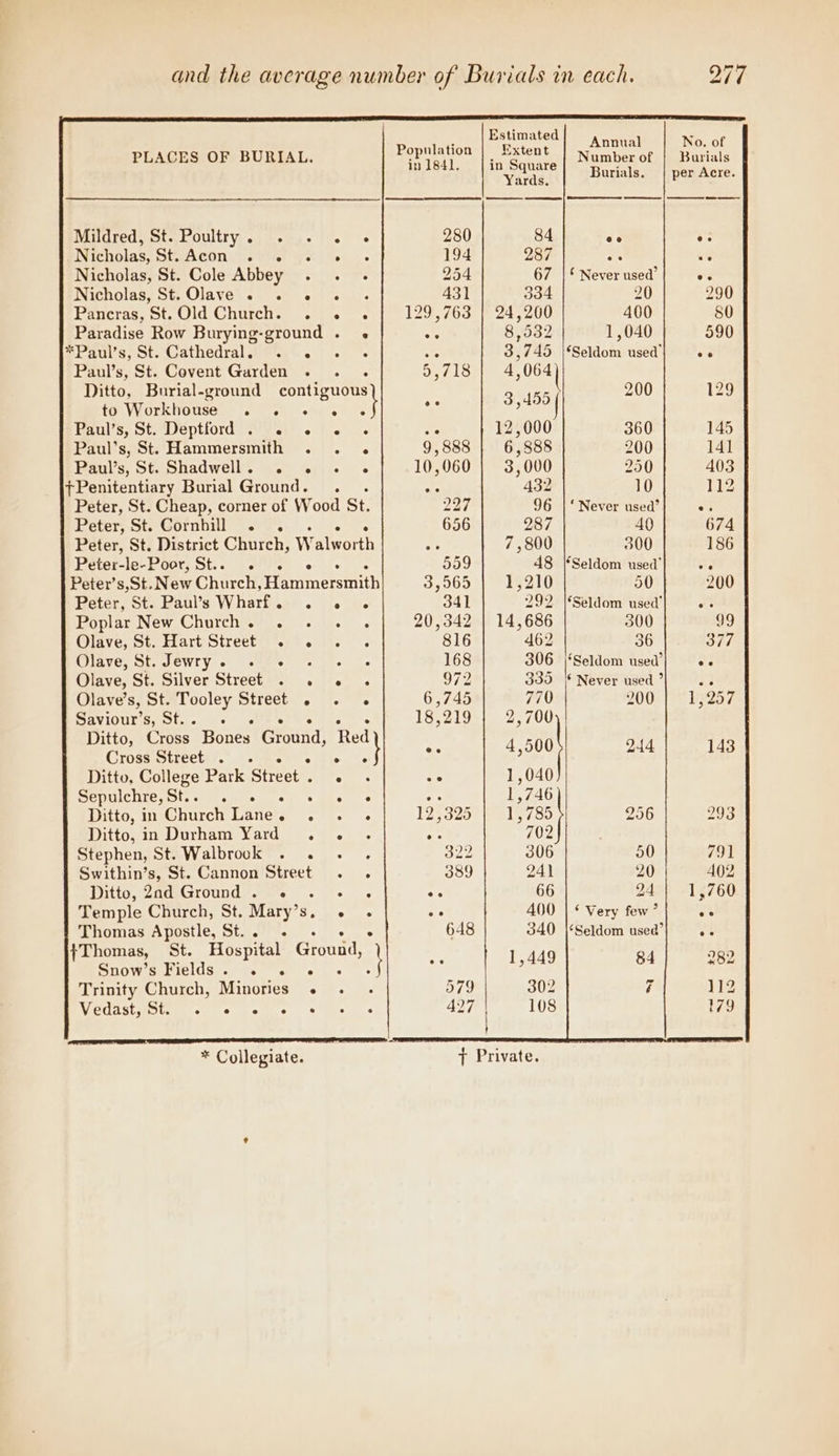 PLACES OF BURIAL. Mildred, St. Poultry. . At Nicholas, St. Acon . . A Nicholas, St. Cole Abbey : Nicholas, St.Olave . . . . Pancras, St.Old Church. . . Paradise Row Burying: ere ; *Paul’s, St. Cathedral. : Paul’s, St. Covent Garden . Ditto, Burial-ground contiguous to Workhouse . . . xt Paul’s, St. Deptford . 2 . | « Paul’s, St. Hammersmith . . . Paul’s, St. Shadwell. . : Penitentiary Burial Ground. Peter, St. Cheap, corner of Wood St. Peter, St. Cornhill . . Peter, St. District Church, W aiwerth Peter-le-Poor, St.. 2/7 « Peter’s,St. New Church, Prectncrraith Peter, St. Paul’s Wharf... « | Poplar New Church. . as Olave, St. Hart Street . ... . Olave, St. Jewry. «© 2 «© «© - Olave, St. Silver Street . . . . Olave’s, St. Tooley Street . . . Saviour’s, St.. -. « Ditto, Cross Bones Grand: Red Cross Street . . ° 4 Ditto, College Park Street . . Sepulchre, St.. . «. « oe Ditto, in Church Lane. ene Ditto, in Durham Yard mie Stephen, St. Walbrook . . Swithin’s, St. Cannon Street . Ditto, 2nd Ground . ° Temple Church, St. Mary’s, . . Thomas Apostle, St. ° {Thomas, St. Hospital Grouiid, Snow’s Fields. .« « e« 4 Trinity Church, Minories . . Vedast, St. ° e e ° ° * Collegiate. Population | Extent Nae in 1841. nar Burials. 280 84 eo 194 287 Ke 254 67 | Never used’ 431 334 20 129,763 | 24,200 400 one 8,532 1,040 ake 3,745 |*Seldom used’ 5,718 4,064 Ste 12,000 360 9,888 6,888 200 10,060 3,000 250 ate 432 10 2a 96 |‘ Never used’ 656 287 40 ore 7,800 300 559 48 Seldom used’ 3,565 1,210 50 341 292 |*Seldom used’ 20,342 | 14,686 300 816 462 36 168 306 |*‘Seldom used’ 972 335 | Never used ” 6,745 770 200 18,219 2,700 ee 4,500 244 A 1,040 1,746 T24325 1,785 256 hs | 178) 322 306 50 389 24) 20 ae 66 24 ° 400 | ¢ Very few’ 648 340 |‘Seldom used’ No. of Burials per Acre. 290 80 590 99 377 1,257 143