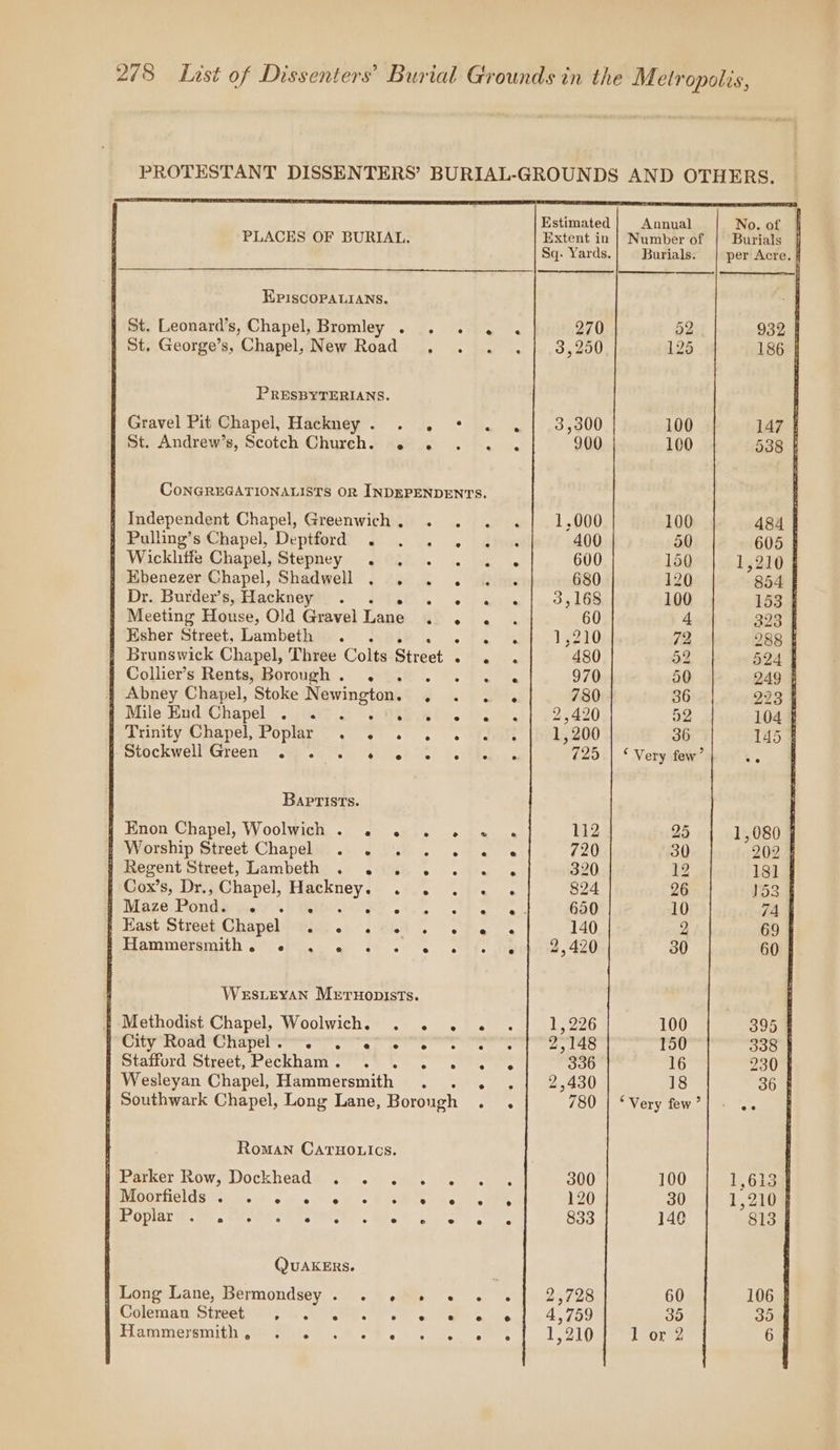 PROTESTANT DISSENTERS’ BURIAL-GROUNDS AND OTHERS. SS LT a Le a ET a a a a Se aT I LT a AL STS? IT a I NOE, Estimated Annual No. of PLACES OF BURIAL. Extent in | Number of | Burials | Sq. Yards.} Burials. | per Acre. | EPIscOPALIANS. f St. Leonard’s, Chapel, Bromley . . . 6 . 270 52 932 | | St. George’s, Chapel, New Road . . . . | 3,250 125 186 | PRESBYTERIANS. | Gravel Pit Ghapel Haekney’) . i, °° ke % 3,300 100 147 § St. Andrew's, Scotch Churehs as’... .'). . 900 100 538 | CoNGREGATIONALISTS OR INDEPENDENTS. # Independent Chapel, Greenwich. . . 2. . 1,000 100 484 § | Pulling’s\Chapel, Deptford? . . . . tx 400 50 605 § f Wickliffe Chapel,Stepney . . . . 2. 600 150 1,210 | f Hbenezer Chapel, Shadwell . . 2. 2. 2. 680 120 854 F Dr. Burder’s, Hackney . bo ees 3,168 100 153 | Meeting House, Old Gravel Lane ay b's 60 228 4 | Esher Street, Lambeth . . . a 1,210 72 288 § | Brunswick Chapel, Three Colts Street 2 Mig Neg 480 52 524 | Collier’s Rents, Borough. . . te Gin 970 50 249 7 Abney Chapel, Stoke Newington. . . 2 . 780 36 223 PMile BudiChapel tty ce Ohi. 1%, 2,420 52 104 Prinityeomapel, ropmt. .) &lt; e fe Ee 1,200 36 145 StockwelliGteens&lt;.tp ss Gh 8) LHL, 725 | © Very few : Baptists. | Enon Chapel, Woolwich . 2. . . » « « 112 25 1,080 sWVWorship SireetsChapebs 5 JGR . 6 ae 720 30 202 sherent Street, Lambeth: .- .sh 2. ohn e 320 12 181 | Cox’s, Dr., Chapel, Hackney. . . . « « $24 26 153 i Maze Pond. e ° e . ° e ° ° e e 650 10 74 feEast Streot.Chapeli Get). LA. 140 2 69 folammaramith ssi. 4 ee fe hes ab eednna, 480 30 60 4 Wes Leyan Mernopists. | Methodist Chapel, Woolwich. . . 2. 15296 100 395 fEeeaty seat eo aepenrr wren at seen tts ron ennenT err Te 150 338 Sianord street, eeckham ©: . \ setae ees 336 16 230 | Wesleyan Chapel, Hammersmith . . ., 2,430 18 36 | Southwark Chapel, Long Lane, Borough . . 780 | ‘Very few’ oe Roman Caruouics. \Parker Row,!Dockheads + 20 iwhe’. Ss 300 100 1,613 | Moorfields e ° @ e e ° ° ® @ e ® 120 30 1,210 ; EVOKaY Eft» Gomis) Soles to, MeN bp of betes 833 140 813 QUAKERS. | LongLane, Bermondsey. °. &gt;, . . . 2,728 60 106 Coloma ctreetria ty. Wuee ao oo re a) 4 750 35 35 PLAMMETEMIED GH Gillet oH eh s lo oe | L210 e aeore 6