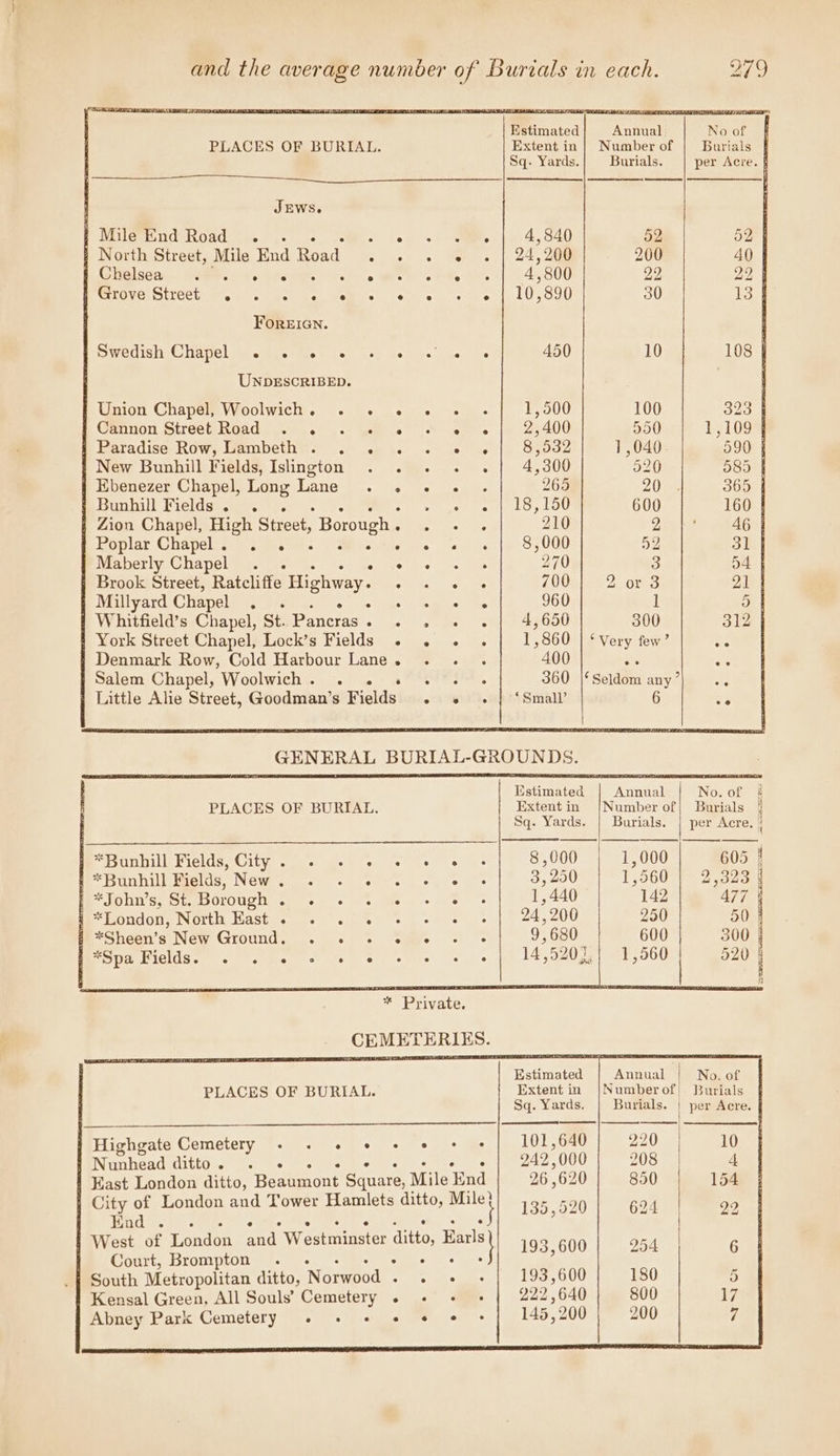PLACES OF BURIAL. JEWS. | Mile End Road . . | North Street, Mile End ears § Chelsea Sern Perrove otreet Ps o usc ve ForEIGN. Swedish Chapel .« .« « « UNDESCRIBED. | Union Chapel, Woolwich. . Cannon Street Road . . j Paradise Row, Lambeth . New Bunhill Fields, Islington | Ebenezer Chapel, Long Lane | Bunhill Fields. . . i Zion Chapel, High Street, Borough Roplar Ghapelii &lt;gactet. se Maberly Chapel . . ; Brook Street, Ratcliffe Highway. | Millyard Chapel se . | Whitfield’s Chapel, St. Pancras . | York Street Chapel, Lock’s Fields. Denmark Row, Cold Harbour Lane . Salem Chapel, Woolwich . ; Little Alie Street, Goodman’s Fields GENERAL BURIAL-GRO Annual Number of Burials. 52 29 30 10 100 550 1,040. 520 20 600 9 52 3 2:00) 0 1 300 Noof Burials { per Acre. § ‘Small’ UNDS. 6 PLACES OF BURIAL. *Bunhill Fields, City. . «+ « «© «+ e *Bunhill Baeldis, New. 2 «Sle 6 ee PSOUM Ss St OLOURT, of ss (¢ le's We. «= 6 *TLondon, North East . . . . *Sheen’s New Ground. . »« «© « « «© » Poa PIGS ts seats sf) 8), 0 ghee ease 8,000 3, 250 1, 440 24,200 9,680 PLACES OF BURIAL. Sq. Yards. Annual Burials. 1,000 1,560 142 250 600 1,560 Burials. No. of ¢ Burials per Acre. 4 Burials | per Acre. | Highgate Cemetery - . «© © «© © © = 101,640 220 10 Nunhead ditto . 242,000 208 4 East London ditto, Besumiont Square, Mile End 26 ,620 850 154 City of London and Tower Hamlets ditto, Mile, Kind . 135,520 | 624 West of Tendon nas W estulidster quite: Baris} 193,600 95d Court, Brompton. 5 Ee South Metropolitan ditto, ‘Norwood . oul. 193,600 180 . . | 222,640 . . | 145,200 : 5 Kensal Green, All Souls’ Cemetery . .- te Hs Abney Park Cemetery -« + «+ «©