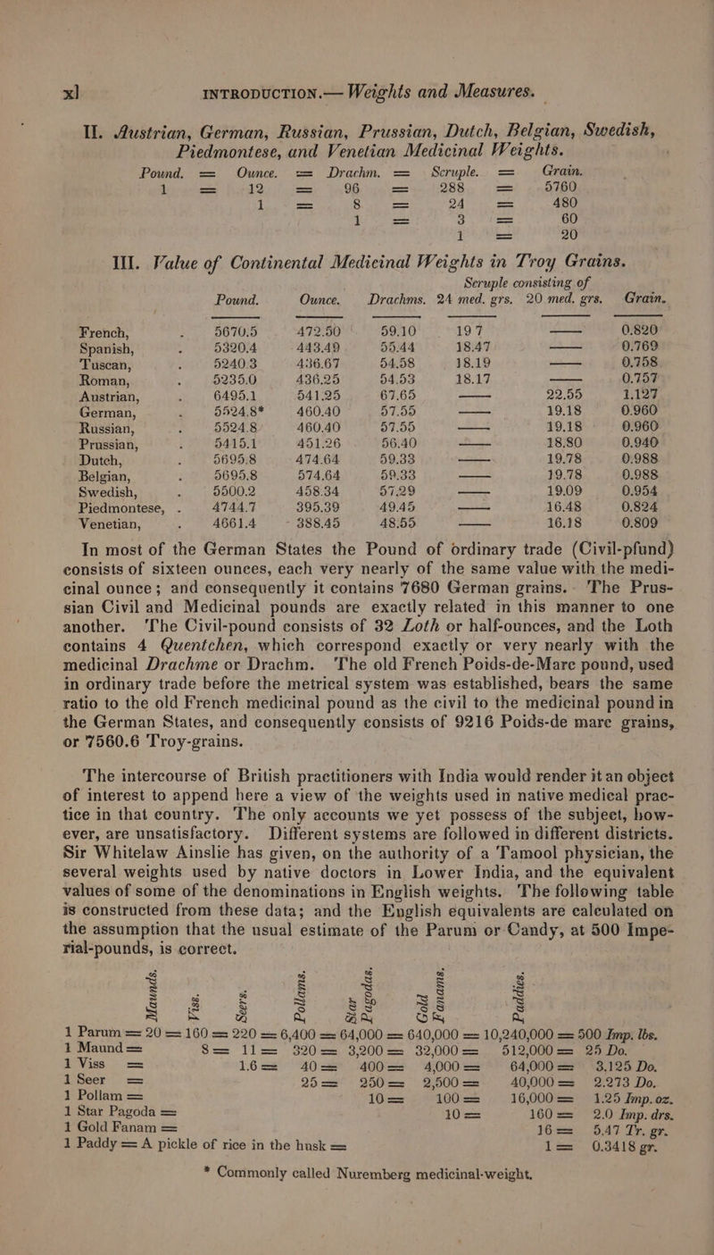 Il. Austrian, German, Russian, Prussian, Dutch, Belgian, Swedish, Piedmontese, and Venetian Medicinal Weights. Pound. == Ownce. == Drachm. = = Scruple = Grain. 1 = 12 = 96 —— 288 — 5760 1 4 8 Fam 24 oe 480 1 —} 3 = 60 1 | 20 Ill. Value of Continental Medicinal Weights in Troy Grains. Seruple consisting of Pound. Ounce. Drachms. 24 med. grs. 20 med. grs, Grain. French, : 5670.5 472.50 | 59.10 io t wee 0.820 Spanish, : 5320.4 443,49 55.44 18.47 — 0.769 Tuscan, : 5240.3 436.67 54.58 18.19 soe 0.758 Roman, j 5235.0 436.25 54.53 18.17 —— 0.757 Austrian, : 6495.1 541.25 67.65 a 22.59 1,127 German, ‘ 5524,8* 460.40 57.55 — 19.18 0.960 Russian, p 5524.8 460.40 1.50 — 19.18 0.960 Prussian, ; 5415.1 491.26 56.40 —— 18.80 0.940 Dutch, ! 5695.8 474.64 99.33 —- 19.78 0.988. Belgian, : 5695.8 574.64 59.33 — 19.78 0.988 Swedish, ‘ 5900.2 458.34 97.29 — 19.09 0.954 Piedmontese, . 4744.7 395.39 49.45 eles 16.48 0.824 Venetian, ' 4661.4 - 388.45 48.595 —— 16.18 0.809 In most of the German States the Pound of ordinary trade (Civil-pfund) consists of sixteen ounces, each very nearly of the same value with the medi- cinal ounce; and consequently it contains 7680 German grains. ‘The Prus- sian Civil and Medicinal pounds are exactly related in this manner to one another. ‘The Civil-pound consists of 32 Zoth or half-ounces, and the Loth contains 4 Quentchen, which correspond exactly or very nearly with the medicinal Drachme or Drachm. ‘The old French Poids-de-Mare pound, used in ordinary trade before the metrical system was established, bears the same ratio to the old French medicinal pound as the civil to the medicinal pound in the German States, and consequently consists of 9216 Poids-de mare grains, or 7560.6 Troy-grains. The intercourse of British practitioners with India would render it an object of interest to append here a view of the weights used in native medical prac- tice in that country. The only accounts we yet possess of the subject, how- ever, are unsatisfactory. Different systems are followed in different districts. Sir Whitelaw Ainslie has given, on the authority of a Tamool physician, the several weights used by native doctors in Lower India, and the equivalent values of some of the denominations in English weights. ‘The following table is constructed from these data; and the English equivalents are caleulated on the assumption that the usual estimate of the Parum or Candy, at 500 Impe- rial-pounds, is correct. Re ¥ S 2 6 S 8 s g S 5 ~ RS = = &amp; S 3 S een, ee rea &gt; S A, 1 Parum = 20 == 160 = 220 = 6,400 = 64,000 = 640 ,000 == 10,240,000 == 500 Imp, lbs. 1 Maund = Set Il == )320'e= 3200 = 32,000 = 512,000 == 25 Do. 1 Viss = 16=—-_ 40=— 400=— 4,000 = 64,000 = 3,125 Do. 1Seer = 25==_ 250= 2,500=— 40,000 == 2.273 Do. 1 Pollam = 10=— 100== 16,000== 1.25 Imp.oz. 1 Star Pagoda = 10 = 160 == 2.0 Imp. drs. 1 Gold Fanam = 16== 5A7 Tr. gr. 1 Paddy = A pickle of rice in the husk = = 0.3418 gr * Commonly called Nuremberg medicinal-weight,