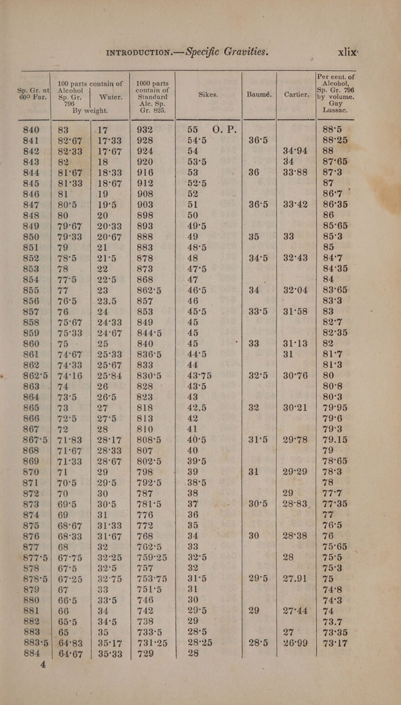 Per cent. of 100 parts contain of 1000 parts Alcohol, po s on Water. feat Sikes. Baumé. Cartier. a bs Baha 796 Alc. Sp. Gay By weight. Gr. 825. Lussac. 840 | 83 17 932 55 . OPP, 88°5 841 82°67 | 17°33 | 928 54°5 36°5 88°25 842 | 82°33 | 17°67 | 924 54 34°94 | 88 843 | 82 18 920 53°5 34 87°65 844 | 81°67 | 18°33 | 916 53 36 33°88 | 87°3 845 | 81°33 |.18°67 | 912 52:5 87 846 | 81 1B. 908 52 | 86°7 847 | 80°5 19°5 903 51 36°5 | 33°42 | 86°35 848 | 80 20 898 50 86 849 | 79°67 | 20°33 | 893 49°5 85°65 850 | 79°33 | 20°67 | 888 49 35 33 85°3 851 79 PA 883 48°5 85 852 | 7895 | 21°5 878 48 34°5 | 32°43 | 84°7 853 | 78 a9 873 47°5 84°35 854 | 775 22°5 868 47 ; 84 855 | 77 23 862°5 46°5 34 32°04 | 83°65 856 | 76°5 | 23.5 857 46 83°3 857 | 76 24 853 45°5 33°5 | 31°58 | 83 858 | 75°67 | 24°33 | 849 45 Bus Oter-4 7; 859 | '75°33 | 24°67 | 844°5 45 82°35 860 | 75 25 840 45 *? 3B oH BSL-1RS 82 861 | 74°67 | 25°33 | 836°5 44°5 31 81°7 862 | 74°38 | 25°67 | 833 44 81°3 862°5| 74°16 | 25°84 | 830°5 43°75 32°5 | 30°76 | 80 863 | 74 26 828 43°5 80°8 864 | 73°5 26'5 823 43 80°3 865 | 73 a7 818 42.5 32 30°21 | 79°95 866 | '72°5 2'7°5 813 42 Tob ORG 867 | 72 28 810 Al 79'°3 867°5| 71°83 | 28°17 | 808°5 40°5 31°5 | 29°78 | 79.15 868 | 71°67 | 28°33 | 807 40 | 79 869 | 71:33 | 28°67 | 802°5 . 39°5 78°65 870 | 71 29 798 | 39 31 29°29 | 78°3 871 | 70°5 29°5 792°5 38°5 . 78 872. | 70 30 787 38 29 OTF 873 | 69°5 30°5 781°5 37 . | 30°5 | 28°83, | 77°35 874 | 69 31 776 36 7% 875 | 68°67 | 31°33 | 772 35 76°5 876 | 68°33 | 31°67 | 768 34 30 | 28°38 | 76— 877 | 68 32 762°5 33 75°65 877°5| 67°75 | 32°25 | 759°25 32°5 28 73'5 878 | 67°5 32°5 757 32 75'°3 878°5| 67°25 | 32°75 | 753°75 31°5 29°5- | 27.91 | 75 879 | 67 33 751°5 31 | 74:8 880 | 66°5 33°5 746 30 74°3 881 66 34 742 | 29°5 29 27°44 | 74 882 | 65°5 34°5 738 29° 5.’ 73.7 883 | 65 35 733°5 28°5 27 73°35 883°5| 64°83 | 35°17 | 731°25 28°25 28'°5 | 26°99 | 73°17 884 | 64°67 | 35°33 | 729 28