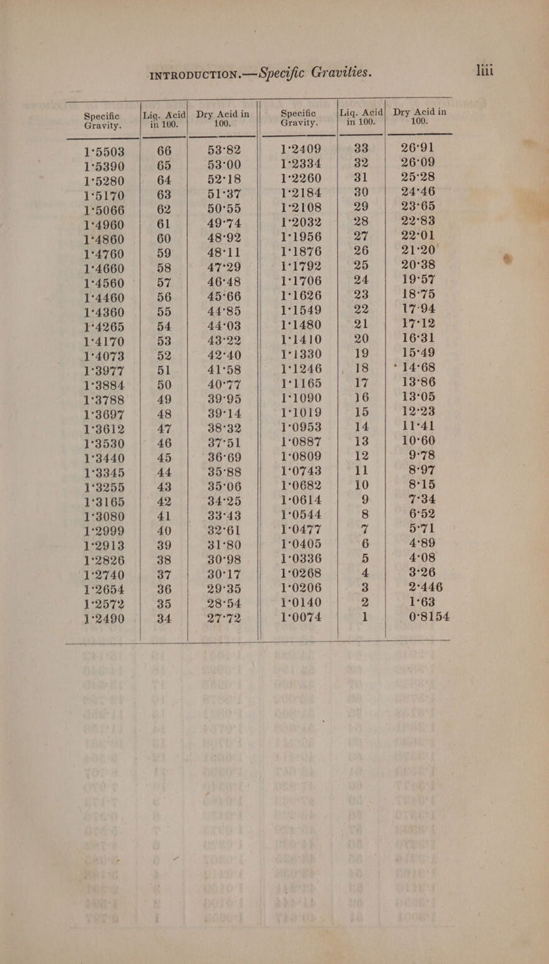 Specific Gravity. 1°5503 1°5390 1°5280 1°5170 1°5066 1°4960 1°4860 1°4760 1°4660 1°4460 1°4360 1°4265 1°4170 1°4073 1°3977 1°3884 1°3788 1°3697 1°3612 1°3530 1°3440 1°3345 1°3255 1°3165 1°3080 1°2999 1°2913 1°2826 1°2740 1°2654 1°2572 1°2490 in 100. 53°82 53°00 52°18 51°37 50°55 49°74 48°92 48°11 47°29 46°48 45°66 44°85 44°03 43°22 42°40 41°58 40°77 39°95 39°14 38°32 37°51 36°69 35°88 35°06 34°25 33°43 32°61 31°80 30°98 30°17 29°35 28°54 Pi ear Specific Gravity. 1°0953 1°0336 1°0268 1°0206 1°0140 1°0074 Lig. Acid in 100. me © Ph OI“! DW O 26°91 26°09 25°28 24°46 23°65 22°83 22°01 ST20 20°38 19°57 18°75 17°94 17°12 16°31 15°49 * 14°68 13°86 13°05 12°23 11°41 10°60 9°78 8°97 8°15 7°34 6°52 o°71 4°89 4°08 3°26 1°63 liit