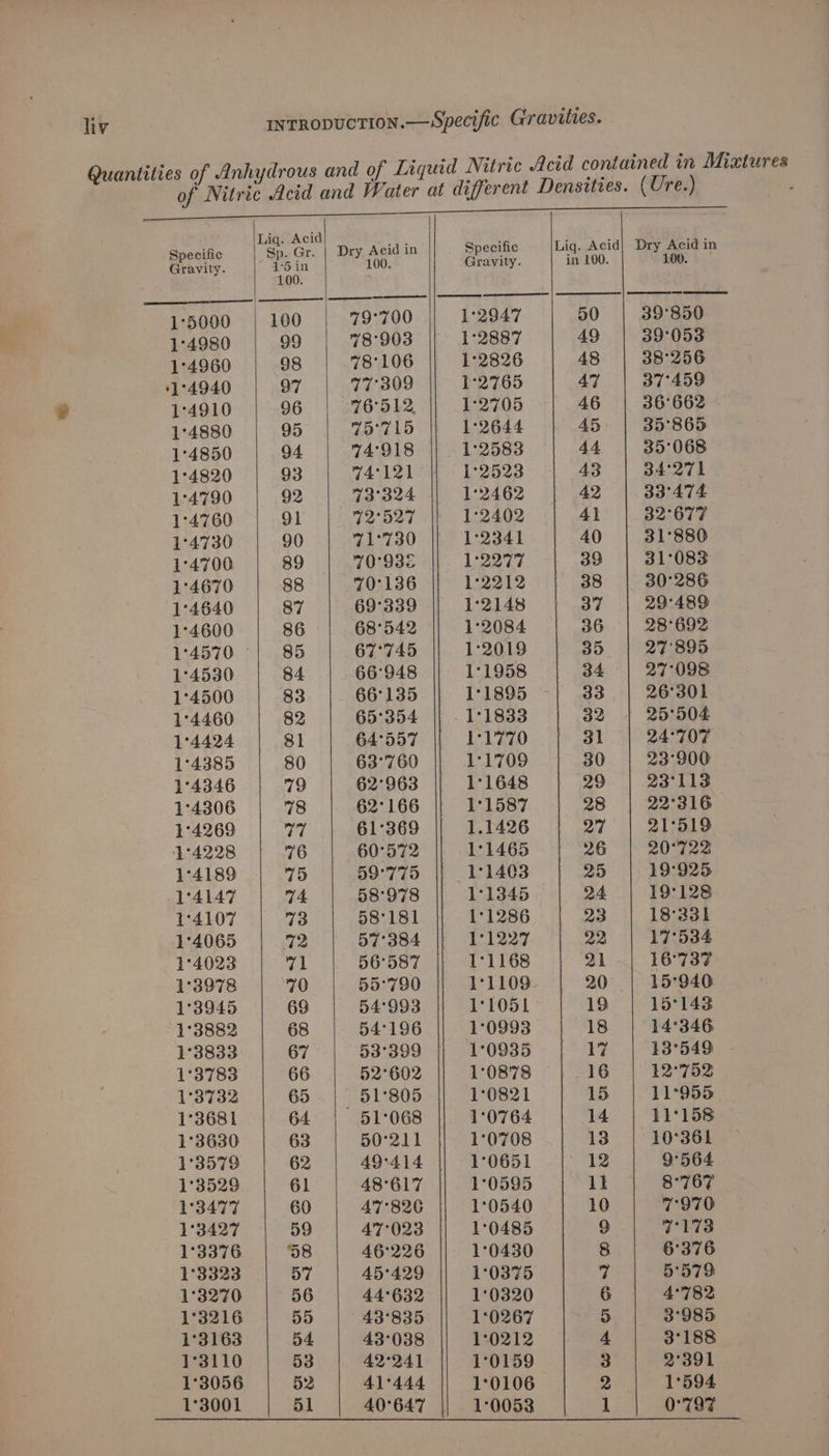 Quantities of Anhydrous and of Liquid Nitric Acid contained in Mixtures of Nitric Acid and Water at different Densities. (Ure.) Specifi La — Dry Acid in Specific Liq. Acid| Dry Acid in Eatity. 5 in ¥ f00. Gravity. in 100. 100. 100. ; 1°5000 100 79°700 1°2947 50 39°850 1°4980 99 78°903 1°2887 49 39°053 1°4960 98 78'°106 1°2826 48 38°256 +1°4940 97 717°309 1°2765 47 37°459 1°4910 96 76°512 1°2705 46 36'°662 1°4880 95 75715 1°2644 45 35°865 1°4850 94 74°918 1°2583 44 35°068 1°4820 93 74°121 1°2523 43 34°271 1°4790 92 73°324 1°2462 42 33°474 1°4760 91 72’ O27 1°2402 Al 32°677 1°4730 90 71°730 1'°2341 40 31°880 1°4700 89 70°93¢ 1°2277 39 31°083 1°4670 88 70°136 1°2212 38 30°286 1°4640 87 69°339 1°2148 37 29°489 1°4600 86 68°542 1°2084 36 28° 692 1°4570 © 85 67°745 1°2019 35 27'895 1°4530 84 66°948 1°1958 34 27°098 1°4500 83 66°135 1°1895 33 26°301 1°4460 82 65°354 1°1833 32 25°504 1°4424 81 64°557 1°1770 31 24°707 1°4385 80 63°760 1°1709 30 23°900 1°4346 79 62°963 1°1648 29 23°113 1°4306 78 62°166 1°1587 28 22°316 1°4269 77 61°369 1.1426 27 21°519 1°4228 76 60°5'72 1°1465 26 20°722 1°4189 75 59°775 1°1403 25 19°925 1°4147 74 58°978 1°1345 24 19°128 1°4107 73 58°181 1°1286 23 18°33] 1°4065 72 57°384 || 1°1227 22 17°534 1°4023 71 56°587 | 1°1168 21 16°737 1°3978 70 55'790 1°1109 20 15°940 1°3945 69 54°993 || 11051 19 15°143 1°3882 68 54°196 1°0998 18 14°346 1°3833 67 53°399 |i 1°0935 17 33°549 -- 1°3783 66 52°602 1°0878 16 12°752 13732 65 51°805 1°0821 15 11°955 1°3681 64 51°068 1°0764 14 11°158 1°3630 63 50°211 1°0'708 13 10°361 1°3579 62 49°414 1°0651 12 9°564 1°3529 61 48°617 1°0595 ll 8°767 1°3477 60 4'7°826 1°0540 10 7970 1°3427 59 4'7°023 1°0485 9 7°173 1°3376 38 46'°226 1°0430 8 6'°376 1°3323 57 45°429 1°0375 § 5'579 1°3270 56 44°632 1°0320 6 4°782 1°3216 55 43°835 1°0267 5 3'985 1°3163 54. 43°038 1°0212 4, 3°188 1°3110 53 42°241 1°0159 3 2°391 1°3056 52 41°444 1°0106 2 1°594 1°3001 51 40°647 1°0053 1 0°797