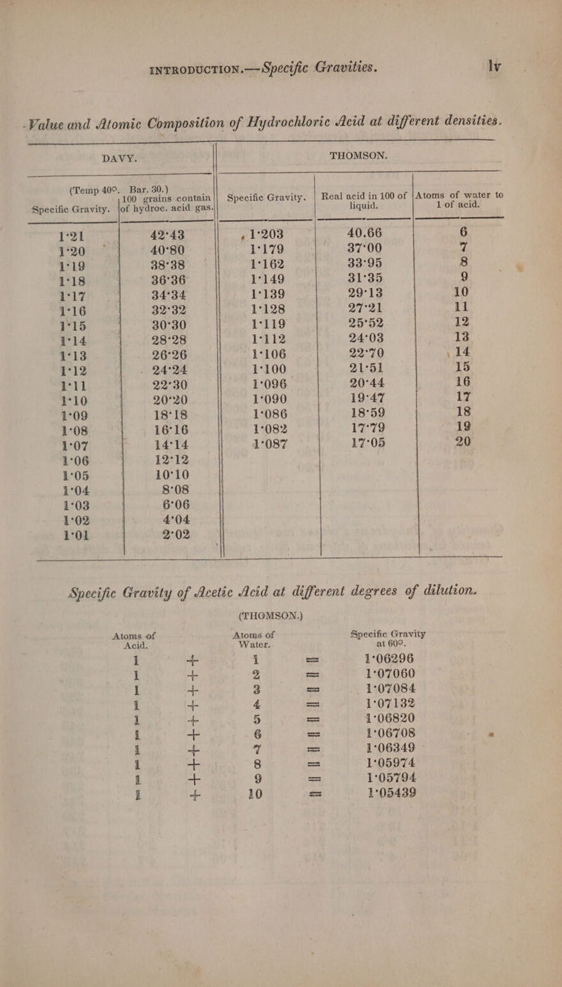 DAVY. —t ee ony 20 . ° e e ° es e ° e °° e e e . - «¢# e ° . —_ i) 42°43 40°80 38°38 36°36 34°34 32°32 30°30 28°28 26°26 22°30 20°20 18°18 16°16 14°14 12°12 10°10 8°08 6°06 4°04 2°02 »1°203 1'179 1°162 1°149 1°139 1°128 1°119 1°112 1°106 1°100 1096 1°090 1°086 1°082 1°087 THOMSON. liquid. of acid. Atoms of Acid. ee ee ettttettet (THOMSON.) Atoms of Water. Eo OOP WHO = ey oS 6S @ ou dbad oda da Specific Gravity at 60°. 1°06296 1°07060 1°07084 1°07132 1°06820 1°06708 1°06349 1°05974 1°05794 1°05439