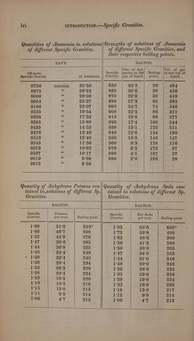 Quantities of Ammonia in solutions of different Specific Gravities. DAVY. 100 parts j Specific Gravity of Ammonia. 8'750 contain 32°50 8875 re 29°25 9000 * 26°00 9054 cn 25°37 9166 . 22°07 9255 * 19°54 9326 or 17°52 9385 * 15°88 9435 . 14°53 9476 ; 13°46 9513 -. 12°40 9545 a 11°56 9573 - 10°82 9597 pe 10°17 9619 ea 9°60 9612 ~ 9°50 Strengths of solutions of Ammonia of different Specific Gravities, and their respective boiling points. DALTON. Grs. of Am- Vol. of gas Specific |monia in 100} Boiling |in one vol. of Gravity. lgrs. of liquid.| point. liquid. 850 35'°3 26 494 860 32°6 38 456 870 29°9 50 419 880 27'3 62 382 890 24°7 74 346 900 22°2 86 311 910 19°8 98 277 920 17°4 100 244 930 15'1 122 211 940 12°8 134 180 950 10°5 146 147 960 8'3 158 116 970 - 6'2 173 87 980 A] 187 57 990 2°0 196 28 tained in.solutions of different Sp. Gravities. DALTON. Specifie Potassa Gravity. per cent. Boiling point. 1°68 51°2 329° 1°60 46°7 290 1°52 42°9 276 1:47 39°6 265 1°44 36°8 255 1°42 34°4 246 = 1°39 32°4 240 1°36 29°4 234 1°33 26°3 229 1°28 23°4 224 1°23 19°5 220 1°19 16°2 218 1°15 13°0 215 11] 9°5 214 1°06 4°7 213 tained in solutions of different Sp. Gravities. DALTON. Specific Dry Soda Gravity. percent. Boiling point. 1°85 63°6 600° - 1°72 53°8 400 1°63 46°6 300 1°56 41°2 280 1°50 36°8 265 1°47 34°0 2955 1°44 31°0 248 1°40 29°0 242 1°36 26:0 235 1°32 23°0 228 1°29 19°0 224 1°23 16:0 230 1°18 13°0 217 1°12 9°0 214 1°06 4°7 213