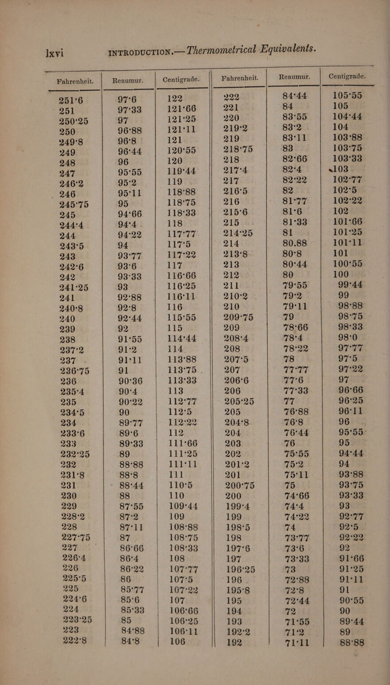 ] Fahrenheit. Reaumur. Centigrade. Fahrenheit. Reaumur. Centigrade. 251°6 97°6 122 222 84°44 105°55 251 97°33 121°66 221 84 105 250°25 97 121°25 220 83°55 104°44 250 9688 | 121°11 219°2 83°2 104 249'8 96'8 121 219 83°11 103°88 249 96°44 120°55 218°75 83 103°75 248 96 120 218 82°66 103°33 247 95°55 119°44 217°4 82°4 103 246°2 95°2 119 217 82°22 102°77 246 95°11 118°88 216°5 82 102°5 245°75 95 118°75 216 81°77 102°22 245 94°66 118°33 215°6 81°6 102 244°4 94°4 118 215 81°33 101°66 244 94°22 1S Weare 214°25 81 101°25 243°5 94 117°5 214 80.88 101°11 243 93°77 117°22 213°8 80°8 101 242°6 93°6 13% 213 80°44 100°55 242 93°33 116°66 212 80 100 241°25 93 116°25 211 79°55 99°44 241 92°88 11611 210°2 79°2 99 240°8 92°8 116 210 79°11 98°88 240 92°44 115°55 209°75 79 98°75 239 92 115 209 78°66 98°33 238 91°55 114°44 208°4 78°4 98°0 237°2 91°2 114 208 78°22 97°77 237 91°11 113°88 207°5 78 97°5 236°75 91 113°75 207 Oi bes ir 97°22 236 90°36 113°33 206°6 77°6 97 235'4 90°4 113 206 77°33 96°66 235 90°22 112°77 205°25 77 96°25 234°5 90 112°5 205 76°88 96'11 234 89°77 112°22 204°8 76°8 96 233'6 89°6 112 204 76°44 95°59 233 89°33 111°66 203 76 95 232'°25 89 111°25 202 75°55 94°44 232 88°88 111°t1 201°2 7T5'°2 94 231°8 88'8 111 201 75'11 93°88 231 88°44 110°5 200°75 i) 93°75 230 88 110 200 74°66 93°33 229 87°55 109°44 199°4 T4'4 93 228°2 87°2 109 199 74°22 92°77 228 87°11 108°88 198°5 74 92°5 227°75 87 108°75 198 T3377 92°22 227 86°66 108°33 197°6 73°6 92 226°4 86'°4 108 197 73°33 91°66 226 86°22 107°77 196°25 73 91°25 wah 86 107°5 196 72°88 91°11 225 85°77 107°22 195°8 72'8 91 an 6 85'6 107 195 72°44 90°55 224 85°33 | 106'66 194 72 90 223°25 85 106°25 193 71°55 89°44 223 84°88 106°11 192°2 712 89