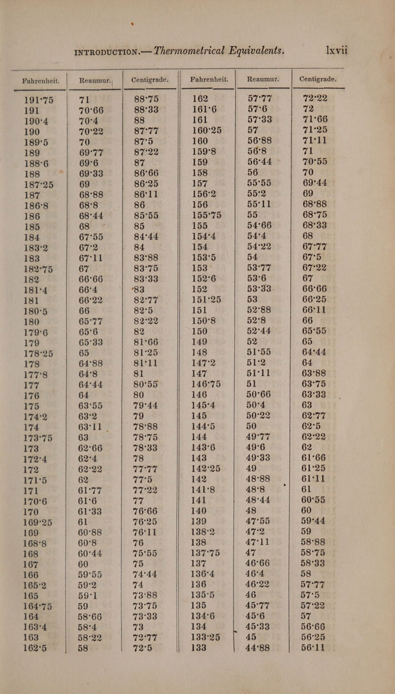 Fahrenheit. Reaumur., Centigrade. Fahrenheit. Reaumur. Centigrade. 191°75 71 88°75 162 a7°77 72°22 191 70°66 88°33 161°6 57°6 72 190°4 70°4 88 161 57°33 71°66 190 70°22 . 87°77 160°25 57 71°25 189°5 70 87°5 160 56°88 =| «7111 189 69°77 87°22 159°8 56°8 71 188°6 69°6 87 159 56°44 © 70°55 188 ~°°| 69°33 86°66 158 56 70 187°25 69 86°25 157 55°55 69°44 © 187 68°88 86°11 156°2 55°2 69 186'8 68°38) 86 156 55°11 68°88 186 68°44 85°55. 155°75 55 68°75 185 68. 85 155 | 54°66 68°33 184 67°55 84°44 154°4 54°4 68 183°2 67°2 — 84 154 54°22 67°77 183 67°11 83°88 153°5 54 67°5 182°75 67 83°75 153 53°77 67°22 182 66°66 83°33 152°6 53°6 67 181°4 66°4 ‘83 152 53°33. 66°66 181 66°22 82°77 151°25 53 66°25 © 180°5 66 82°95 151 52°88 66°11 180 65°77 82°22 150°8 52°8 66 179°6 65°6 82 150 52°44 65°55 179 65°33 | 81°66 149 52 65 178°25 65 81°25 148 51°55 64°44 178 64°88 81°11 147°2 51°2 64 177°8 64°8 81 147 51°11 63°88 177 64°44 80°55 146°75 51 63°75 176 64 80 146 50°66 63°33 175 63°55 79°44 145°4 50°4 63 174°2 63°2 79 145 50°22 62°77 174 63°11 78°88 144°5 50 62°5 173°75 63 78°75 144 49°77 62°22 173 62°66 78°33 143°6 49°6 62 172°4 62°4 78 143 49°33 61°66 172 62°22 TUTE 142°25 49 61°25 171°5 62 77°5 142 48°88 61°11 171 61°77 77°22 141°8 488 ‘| 61 170°6 61°6 vie 141 48°44 60°55 170 61°33 76°66 140 48 60 169°25 61 76°25 139 47°55 59°44 169 60°88 76°11 138°2 47°2 59 168°8 60°8 76 138 47°11 58°88 168 60°44 73°95 137°75 47 58°75 167 60 79 137 46°66 58°33 166 59°55 74°44 136°4 46°4 58 165°2 59°2 74 136 46°22 57°77 165 59°1 73°88 135°5 46 57°D 164°75 59 73°75 135 45°77 57°22 164 58°66 73°33 134°6 45°6 57 163°4 58°4 73 134 45°33 56°66 163 58°22 T2°77 133°25 45 56°25 162°5 58 72°95 133 44°88 d6°11