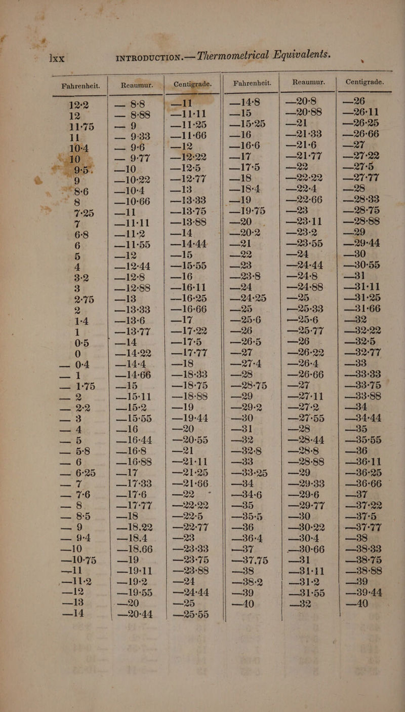 Fahrenheit. Reaumur. | oe. Fahrenheit. Reaumur. Centigrade. 12-2 — 88 ee —14:8 — 20-8 — 26 12 — 888 | —Il11 || —15 —20°88 | —26:11 11-75 — 9 —11:25 —15°25 —2l —26°25 ll — 9:33 —11°66 —16 —21:33 —26'°66 10-4 —i 96 —12 —16°6 —21-6 — 27 tO. — 977 | —12:22 || —17 —21:77 | —27-22 ts 5 Ob —10 —[2:5 —— 170 — 22 —27°5 9 10-92 | —12:77. || —18 RID | Oy 8.6 10:4 ites —18°4 294 —28 3. 10:66 | —id83 7 G0 —22:66 |. —28-33 7:25 nt BL —13°75 —19:75 —23 — 28°75 76 at 11 — 13-88 moet), | eae — 23-1) —28°88 6:8 —A 4-2 —14 —~ 20'S 23-2 —29 6 —11°55 —14-44- —21 —23°55 —29°44 5 ih) —15 pay) 4 —24 —30 4 —12-44 —15°55 —8 —24-44 —30°55 3:2 — 12:8 — 16 —23°8 —24-8 ae | | 3 —12°88 —16:11 —=24 —24-88 —31-11 2°75 13 ——16-25 =n 25 —25 — 1225 2 —13°33 —16°66 —t20) 1: . — 25°33 —3 1-66 1-4 —13°6 17 —25:6 —25°6 —32 1 —13°77 — 17-22 —26 —25°77 —32°22 0:5 ee (rt —17°5 —26°5 —26 . —32°5 0 — 14-22 A 77 —27 — 26-22 =o oe — 0-4 aed V4 —18 — 27-4 —26°4 ait; a Tie | —14-66 —18°33 — 28 —26°66 ae —ivi:75 — 15 —18°75 —28°75 —27 —33-75 ence wee PSL —18:°88 —29 —27°11 —33'88 eee 15:2 —19 —29-2 — 27:2 = earn’ — 1555 —19-44 —30 — 27°55 —34-44 oar | —16 —20 —3l —28 —35 aint —16°44 —20-55 —32 — 28-44 —35°55 — §8 —16°8 —21 —32:8 —28:8 —36 = § —16-88 —221-11 —33 —28:-88 —36:11 — 6°25 aay. —21°25 —33°25 —29 —36°25 many &amp; 1733 —21-66 —34 —29°33 —36'66 ai 7 —17°6 —22 - —34-6 —29°6 aS nee * aoe bifid — 22-22 —35 —29-77 — 37-22 8:5 —I18 —22°5 —35'°5 —30 —37'°5 —ip 12 — 22-77 —36 —30-22 —37°77 — 9-4 —18.4 —23 —36°4 —30-4 —38 | —10 —18.66 — 23°33 —37 —30°66 —38'33 —10°75 —19 —23°75 —37.75 ee —38°75 ets | —19-11 — 23°88 —38 a D141] —38:88 —11-2 —19-2 —24 —38:2 —31-2 —39 ee} b) —19-55 —24-44 —39 | —3 1°55 —39°-44 ee — 20 —25 —40 dB —4) —I4 —20°44 —25'5d |