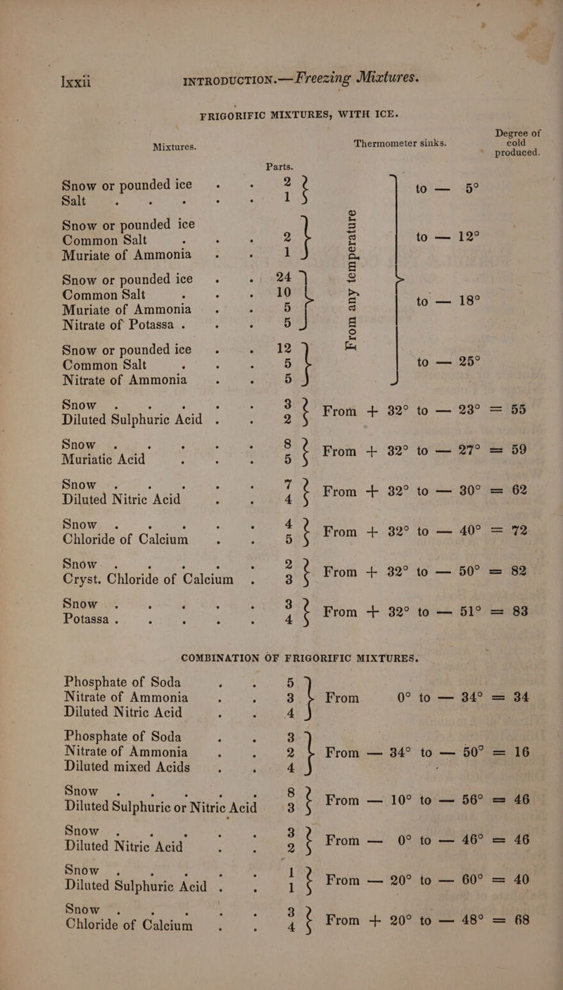 Mixtures. Snow or pounded ice Salt : Snow or pounded ice Common Salt Muriate of Ammonia Snow or pounded ice. Common Salt Muriate of Ammonia . Nitrate of Potassa . Snow or pounded ice Common Salt Nitrate of Ammonia Snow. . Diluted Sulphuric Acid Snow . Muriatic Adid | Snow . Diluted Nitric wey Snow . Chloride of Calefit Snow . Cryst. Chloride of Calcium Snow. ‘ 4 Potassa . : Par me 0 hwo wd ar BW OW NW aaNDN ATOR KW WP Or ey? So Sv —_ mem do From any temperature to J From + 32° to From + 32° to From + 82° to From + 32° to From + 32° to From + 82° to Phosphate of Soda Nitrate of Ammonia Diluted Nitric Acid Phosphate of Soda Nitrate of Ammonia Diluted mixed Acids Snow Snow . Diluted Nitric: had Snow . Diluted Sulphuric Acid Snow Chloride of Caletni mw mae= WNW WO FPWHw HRW \ From 0° to I From — 34° to ‘ From — 10° to ‘ From — 0° to ‘ From — 20° to ‘ From + 20° to 5° 12° 18° 25° 34° 50° 56° 46° 60° 48° a Degree of cold 55 59 62 72 82 83 34 16 46 46 40 68