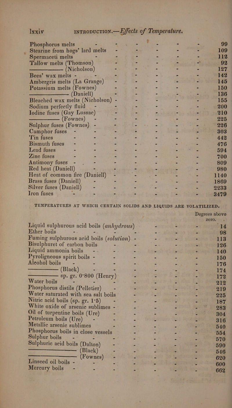 * Phosphorus melts - - - - - = 99 Stearine from hogs’ lard melts - - - s : 109 Spermaceti melts - - - - “ “ 112 Tallow melts (Thomson) : - - - - 92 ~ (Nicholson) - - - - e 127 Bees’ wax melts - ~ - &gt; - f : 142 Ambergris melts (La Grange) —- = = Cs a 145 Potassium melts (Fownes) - - - - é 150 —__——-- (Daniell) - - - s . 136 Bleached wax melts (Nicholson) - . : = : LBB Sodium perfectly fluid . - - - - - - 800 Iodine fuses (Gay Lussac) - - - 2 P 210 (Fownes) - - S “ A 3 925 Sulphur fuses (Fownes) - - ete im he : 226 Camphor fuses’ - - - - - é iu 303 ‘Tin fuses - - - et - . ; 442 Bismuth fuses - - = ~ f is : A476 Lead fuses - : - - - - bats. 594 Zinc fuses - - - - - - - 700 Antimony fuses - .— - . - - - - 809 Red heat (Daniell) - - - &gt; - - 980 Heat of common fire (Daniell) - = oo - - 1140 Brass fuses (Daniell) - - - - - - 1869 Silver fuses (Daniell) —- - - - - : 2233 Tron fuses - ~ - - - - - — 3479 TEMPERATURES AT WHICH CERTAIN SOLIDS AND LIQUIDS ARE VOLATILIZED. Degrees above zero, Liquid sulphurous acid boils (anhydrous) - * . (14 Ether boils - - - - - - - 98 Fuming sulphurous acid boils (solution). - - - 113 Bisulphuret of carbon boils - : {h- . “ 126 Liquid ammonia boils —- - - - - ‘ 140 Pyroligneous spirit boils - - - - - - 150 Alcohol boils - - - - - - - 176 —————. (Black) - ~ - - - - 174 ———_——— sp. gr. 0°800 (Henr ~ - - - Wide es Water boils Z a | | ” - - - - 212 Phosphorus distils (Pelletier) - - - - - 219 Water saturated with sea salt boils - - - - 225 Nitric acid boils (sp. gr. 1°5) - aT &lt;The a PS 187 White oxide of arsenic sublimes - - - - et ees Oil of turpentine boils (Ure) - - - - - 304 Petroleum boils (Ure) - - - - . - 316 Metallic arsenic sublimes - ~ - - - 540 Phosphorus boils in close vessels - - - -. 554 Sulphur boils . « é “ : - 570 Sulphuric acid boils (Dalton) - - - - - 590 —— (Black) - - J - - 546 Fownes - - - “ - ! Linseed oil boils - - ) a ‘i 4 aiik Mercury boils” - - ‘ 3 5 a - 662