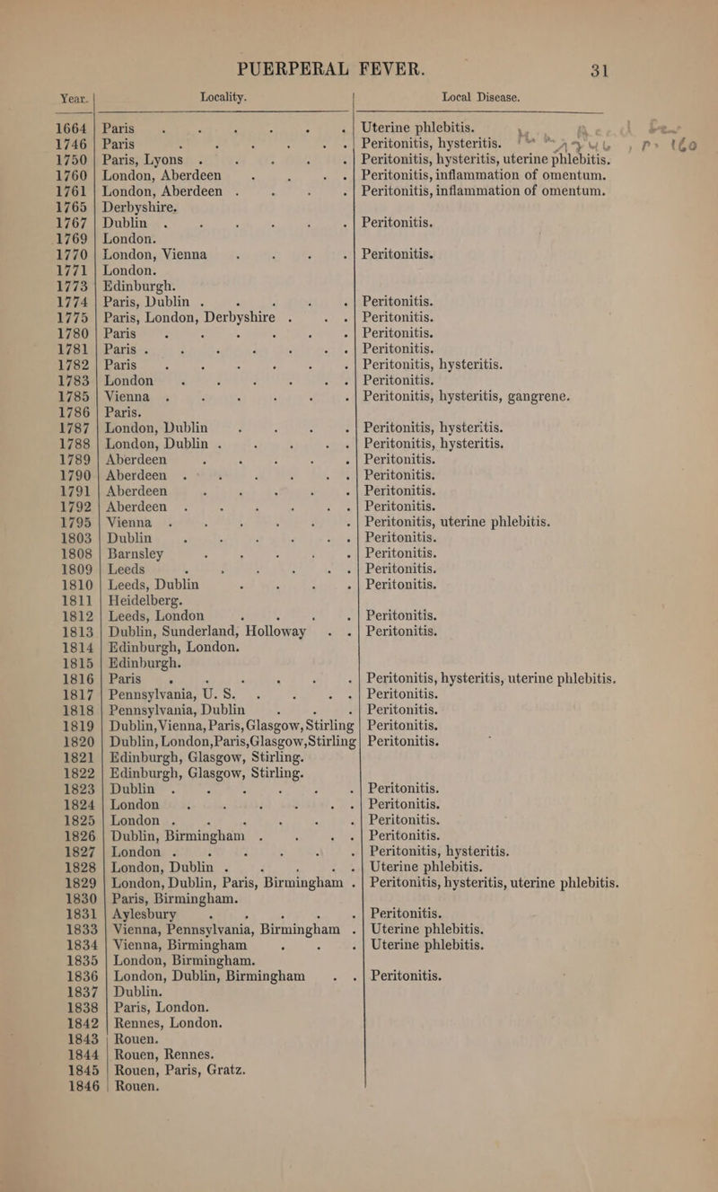 1664 1746 1750 1760 1761 1765 1767 1769 1770 1771 1773 1774 1775 1780 1781 1782 1783 1785 1786 1787 1788 1789 1790 1791 1792 1795 1803 1808 1809 1810 181] 1812 1813 1814 1815 1816 1817 1818 1819 1820 1821 1822 1823 1824 1825 1826 1827 1828 1829 1830 1831 1833 1834 1835 1836 1837 1838 1842 1843 1844 1845 1846 Locality. Paris : , ‘ ‘ M Paris : Paris, Lyons London, Aberdeen London, Aberdeen Derbyshire. Dublin London. London, Vienna Edinburgh. Paris, Dublin . ; ‘ Paris, London, Derbyshire Paris... Paris London Paris. London, Dublin London, Dublin . Aberdeen Aberdeen Aberdeen Aberdeen Vienna Dublin Barnsley Leeds : Leeds, Dublin Heidelberg. Leeds, London i : Dublin, Sunderland, Holloway | ey se Edinburgh, London. Edinburgh. Paris ° Pennsylvania, U. S. Pennsylvania, Dublin ; Dublin, Vienna, Paris, Glasgow, Stirlin g Dublin, London, Paris,Glasgow, Stirling Edinburgh, Glasgow, Stirling. Edinburgh, ea? aa Dublin London London . é Dublin, Birmingham London . : London, Dublin . ‘ : London, Dublin, Paris, Birmingham ? Paris, Birmingham. Aylesbury : Vienna, Pennsylvania, Birmingham ; Vienna, Birmingham ‘ London, Birmingham. London, Dublin, Birmingham Dublin. Paris, London. Rennes, London. Rouen. Rouen, Paris, Gratz. Rouen. Local Disease. Uterine phlebitis. ‘, Peritonitis, hysteritis. Peritonitis, inflammation of omentum. Peritonitts, inflammation of omentum. Peritonitis. Peritonitis. Peritonitis. Peritonitis. Peritonitis. Peritonitis. Peritonitis, hysteritis. Peritonitis. Peritonitis, hysteritis, gangrene. Peritonitis, hysteritis. Peritonitis, hysteritis. Peritonitis. Peritonitis. Peritonitis. Peritonitis. Peritonitis, uterine phlebitis. Peritonitis. Peritonitis. Peritonitis. Peritonitis. Peritonitis. Peritonitis. Peritonitis. Peritonitis. Peritonitis. Peritonitis. Peritonitis. Peritonitis. Peritonitis. Peritonitis. Peritonitis, hysteritis. Uterine phlebitis. Peritonitis. Uterine phlebitis. Uterine phlebitis. Peritonitis.