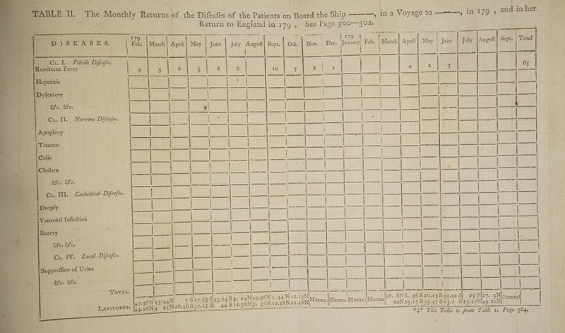 . fk a =u ah } : a a ek | | Return to eee in plea: ‘bee Page 500-—-502. é - LEE LN ER NN I meme i Jun July VAugult Sept. | Total ene ape ah ay 4 |} &gt; D 1 SE ASE os 8. aE Feb. March Apri May 4 july AAncus ‘Sept. 08. Nov. Lee. nto! Feb. te March Apia Rais. Ne | . | | | a a Febrile D ape ittent Fever | - Cr. Il. Nervous Difeafes. | para t= ma. Cr. IV. Local Difea/es. 4 DvD Supprefion m: Urine : Be. Be Stair | mt a ae ee i per ay RCs : Be) easiness as a DE My Sen aal S S92, 29Ni10.58N1. 44. N12.13N) 18. 8N6. 56526.13535.225 127- 9Niapy | Latirupes. at pent Anh bas 35 sf ae. 36Ns5. 38N ite 58Nz1. ys ee Macao. Macao. aia | 20N.25.17535-47513.2, 525.27Ni49 21 1} aii Meet ~P 144.201N,4 oo Rte 8 J LOL SE ae Seer a vars tee Pei te ee *\* This Table to front Table 1. Page 564. *