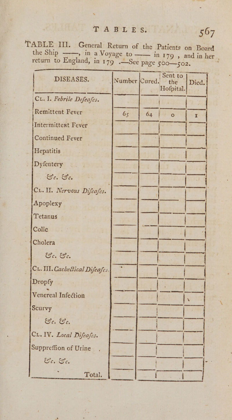 TABLE Ill. General Return of the Patients on Board the Ship ——, in a Voyage to —— in 179 , and in her | return to England, in 179 .See page 500—so2. a cans EIR ee = =o i Sent to. {Number jCured. — the DISEASES. Died. SEGen etree Cu. I. Febrile Defea/fes. '}Remittent Fever wy ee 3 eae {Intermittent Fever aio: —a Continued Fever Bo Neen aia at Hepatitis mists asi ak Dyfentery be 4 ) eer RF CT bs aoe oe ae Cu. . Nervous Difeafes. ig | | | ii | Apoplexy Tetanus Colic Cholera Ee. ETc. Cu. II. Cachefical Difeafes. Yds ant | | | | | | meee Dropfy ‘Venereal Infetion ES | | | | Scurvy ETc, Ee. Ob. IU. Local Sieaps. Suppreffion of Urine és CokT Cs . Total.