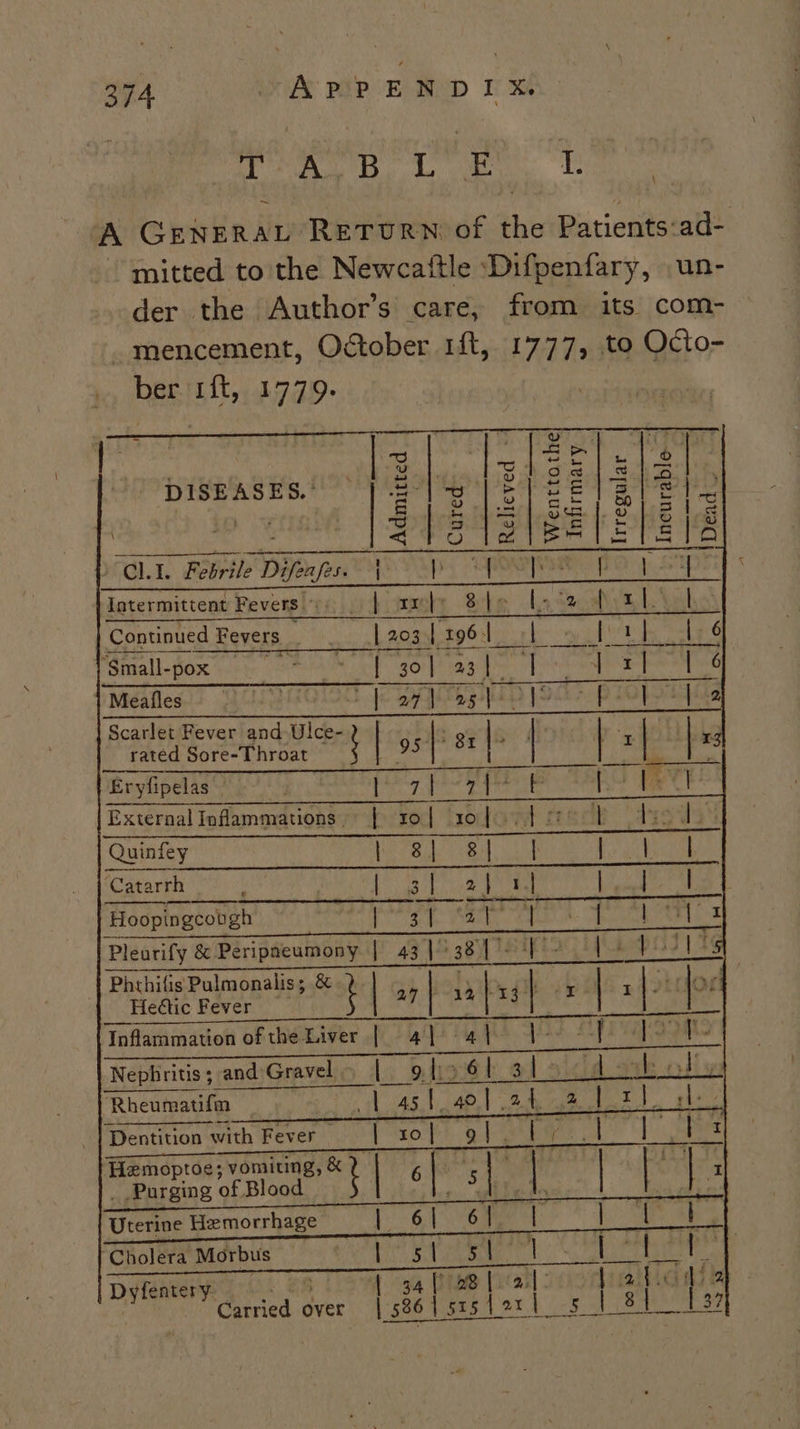 side, iol ial A I: A GENERAL RETURN of thi Patients:ad- mitted to the Newcaitle ‘Difpenfary, un- der the Author’s care, from its com- _mencement, October 1ft, 1777, to Octo- ber 1f{t, 1779. = qq 3 of Oe Dirt J es a4 | LS oi oe) sie | : DISEASES.’ | 1 Rs ale ial ig a ti a a yb ; = “a te Seg eo es | = Ly i 3 | o nara | bas | oO @o Paani EG, shana Vac CLI. Febrile Difenfes. 4) “Tee | Pa yay Intermittent Fevers) | mls 815 La Seca sb Yak! Continued Fevers an 203 r pag6 orks nal tb Lae “Small- -poxX oe Ee at dares aoe ih ee ke | Meafles enka | 27 | 25 | Scarlet Fever and-Ulce- As . rated Sore-Throat _ 95 sis &gt; pot be hain Eryfipelas | Ss | 7 | 7{- F . External Infammations. | ro] x10 |. Quinfey eS ee | ‘Catarrh k | Li a) 1 al ral Hoopingcotgh 2 2 a | Pleurify &amp; Peripneumony | 43 48 38 [otf Phthifis Pulmonalis; &amp; t | xb asi 7 ‘4 +  a Heétic Fever Inflammation of the Liver | A Nephritis ; and Gravel 7 Oe + 6 | wi Rheumatifm See, We fy 40 | 2 2 r rs ‘Dentition with Fever | sol gl. / 5 sr netting etal lege 6} yt | Purging of Blood ) eee Hemorrhage DG Omme el ' Cholera Morbus BAMA He Wrens oh UA d Dyfentery. { 34] i a|. i deed ¢ dver | 586 Leas eth ies ‘ °